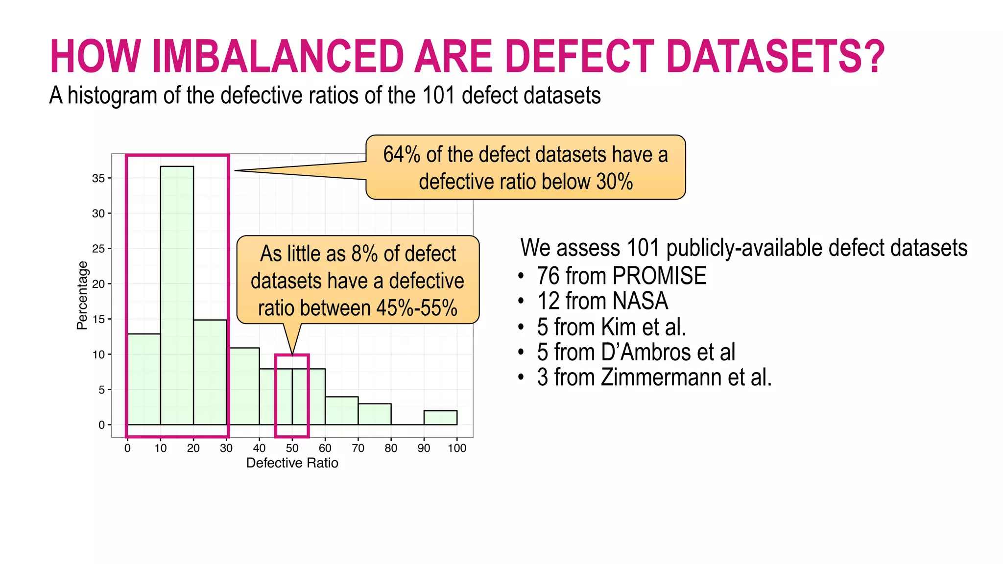 HOW IMBALANCED ARE DEFECT DATASETS?
A histogram of the defective ratios of the 101 defect datasets
0
5
10
15
20
25
30
35
0 10 20 30 40 50 60 70 80 90 100
Defective Ratio
Percentage
We assess 101 publicly-available defect datasets
• 76 from PROMISE
• 12 from NASA
• 5 from Kim et al.
• 5 from D’Ambros et al
• 3 from Zimmermann et al.
64% of the defect datasets have a
defective ratio below 30%
As little as 8% of defect
datasets have a defective
ratio between 45%-55%
 