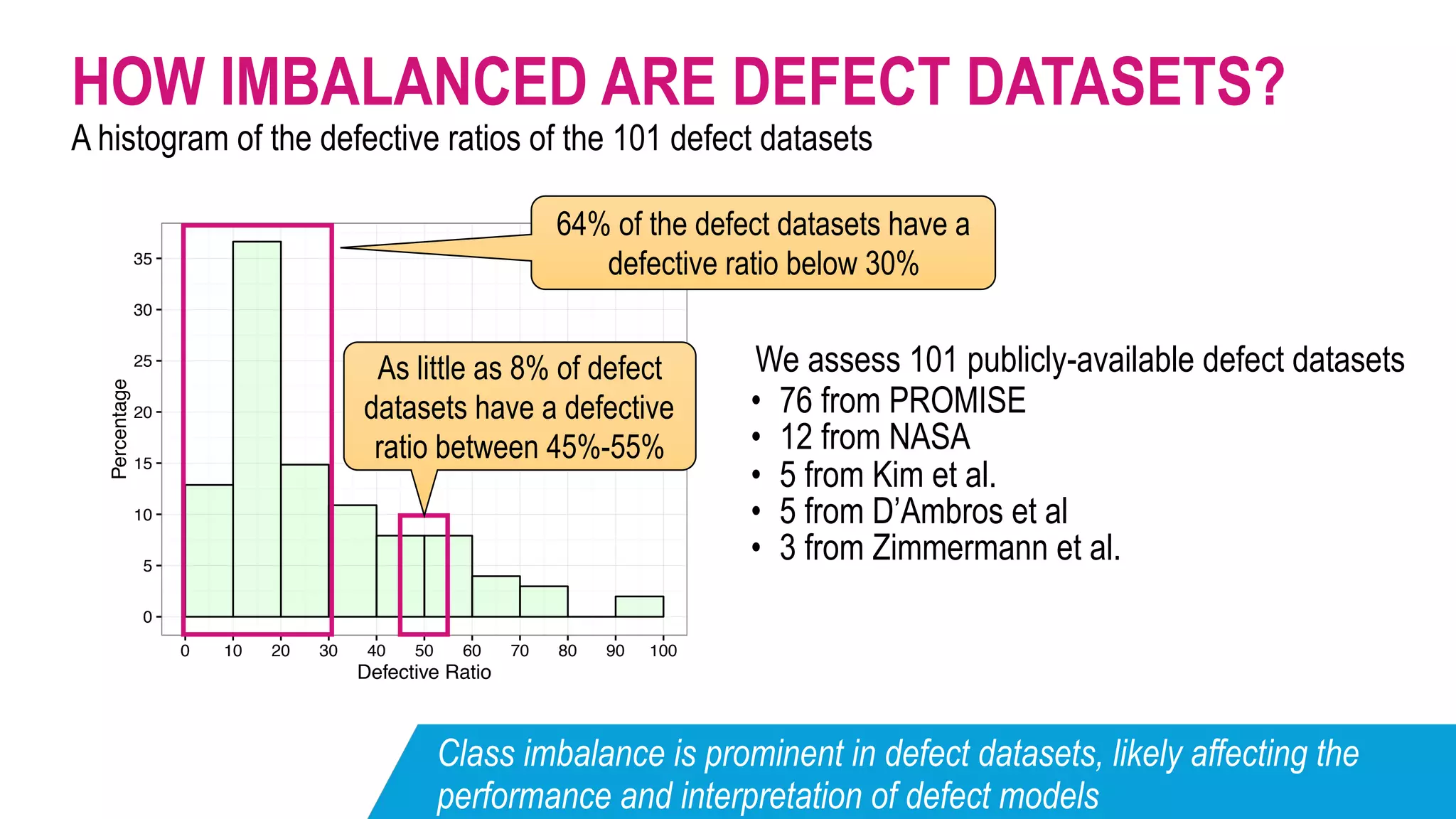 HOW IMBALANCED ARE DEFECT DATASETS?
A histogram of the defective ratios of the 101 defect datasets
0
5
10
15
20
25
30
35
0 10 20 30 40 50 60 70 80 90 100
Defective Ratio
Percentage
We assess 101 publicly-available defect datasets
• 76 from PROMISE
• 12 from NASA
• 5 from Kim et al.
• 5 from D’Ambros et al
• 3 from Zimmermann et al.
64% of the defect datasets have a
defective ratio below 30%
As little as 8% of defect
datasets have a defective
ratio between 45%-55%
Class imbalance is prominent in defect datasets, likely affecting the
performance and interpretation of defect models
 