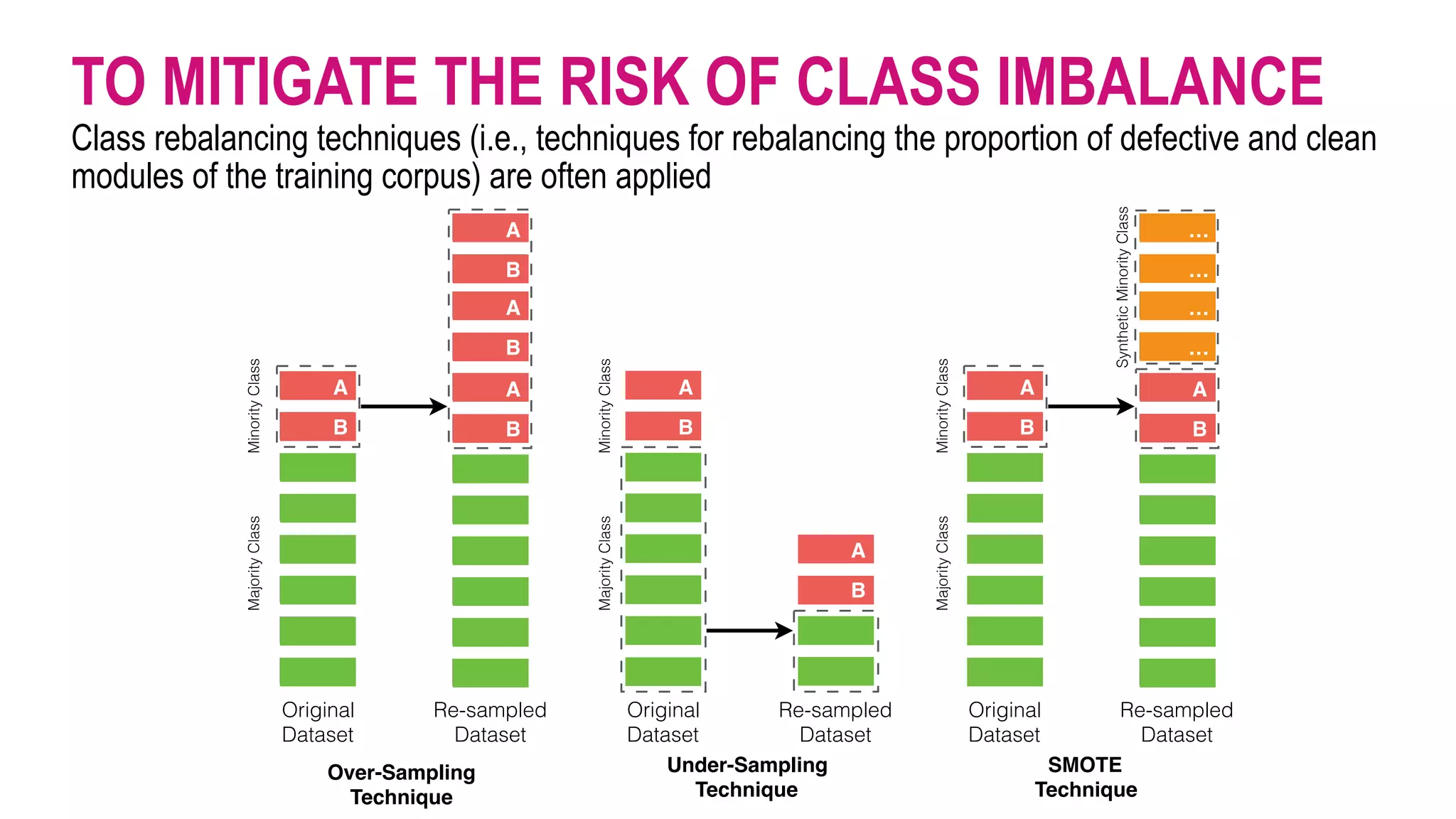 TO MITIGATE THE RISK OF CLASS IMBALANCE
Class rebalancing techniques (i.e., techniques for rebalancing the proportion of defective and clean
modules of the training corpus) are often applied
Original
Dataset
MajorityClassMinorityClass
Re-sampled
Dataset
A
B
A
B
A
B
Over-Sampling 
Technique
Original
Dataset
Re-sampled
Dataset
A
B
A
B
Under-Sampling 
Technique
SMOTE 
Technique
ROSE 
Techniqu
Original
Dataset
R
A
B
A
B
MajorityClassMinorityClass
MajorityClassMinorityClass
Original
Dataset
MajorityClassMinorityClass
Re-sampled
Dataset
A
B
…
…
A
B
…
…
SyntheticMinorityClass
 