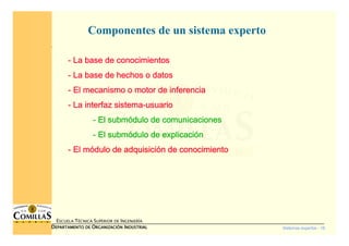 Sistemas expertos - 16
ESCUELA TÉCNICA SUPERIOR DE INGENIERÍA
DDDDEPARTAMENTO DEEPARTAMENTO DEEPARTAMENTO DEEPARTAMENTO DE OOOORGANIZACIÓNRGANIZACIÓNRGANIZACIÓNRGANIZACIÓN IIIINDUSTRIALNDUSTRIALNDUSTRIALNDUSTRIAL
Componentes de un sistema experto
---- La base de conocimientosLa base de conocimientosLa base de conocimientosLa base de conocimientos
---- La base de hechos o datosLa base de hechos o datosLa base de hechos o datosLa base de hechos o datos
---- El mecanismo o motor de inferenciaEl mecanismo o motor de inferenciaEl mecanismo o motor de inferenciaEl mecanismo o motor de inferencia
---- La interfaz sistemaLa interfaz sistemaLa interfaz sistemaLa interfaz sistema----usuariousuariousuariousuario
---- ElElElEl submsubmsubmsubmóóóódulodulodulodulo de comunicacionesde comunicacionesde comunicacionesde comunicaciones
---- ElElElEl submsubmsubmsubmóóóódulodulodulodulo de explicacide explicacide explicacide explicacióóóónnnn
---- El mEl mEl mEl móóóódulo de adquisicidulo de adquisicidulo de adquisicidulo de adquisicióóóón de conocimienton de conocimienton de conocimienton de conocimiento
 
