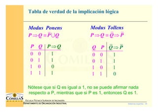 Sistemas expertos - 35
ESCUELA TÉCNICA SUPERIOR DE INGENIERÍA
DDDDEPARTAMENTO DEEPARTAMENTO DEEPARTAMENTO DEEPARTAMENTO DE OOOORGANIZACIÓNRGANIZACIÓNRGANIZACIÓNRGANIZACIÓN IIIINDUSTRIALNDUSTRIALNDUSTRIALNDUSTRIAL
Tabla de verdad de la implicación lógica
1
1
0 0
0 1
0
1
1 0
1 1
P Q P Q
Modus Ponens
P Q P Q
⇒ ≡
⇒
∪
1
1
0 0
0 1
1
0
1 0
1 1
P Q Q P
Modus Tollen
Q
s
Q PP ⇒
⇒ ≡ ⇒
Nótese que si Q es igual a 1, no se puede afirmar nada
respecto a P, mientras que si P es 1, entonces Q es 1.
 
