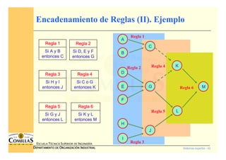 Sistemas expertos - 42
ESCUELA TÉCNICA SUPERIOR DE INGENIERÍA
DDDDEPARTAMENTO DEEPARTAMENTO DEEPARTAMENTO DEEPARTAMENTO DE OOOORGANIZACIÓNRGANIZACIÓNRGANIZACIÓNRGANIZACIÓN IIIINDUSTRIALNDUSTRIALNDUSTRIALNDUSTRIAL
Encadenamiento de Reglas (II). Ejemplo
Regla 1Regla 1Regla 1Regla 1
Si A y BSi A y BSi A y BSi A y B
entonces Centonces Centonces Centonces C
Regla 2Regla 2Regla 2Regla 2
Si D, E y FSi D, E y FSi D, E y FSi D, E y F
entonces Gentonces Gentonces Gentonces G
Regla 3Regla 3Regla 3Regla 3
Si H y ISi H y ISi H y ISi H y I
entonces Jentonces Jentonces Jentonces J
Regla 4Regla 4Regla 4Regla 4
Si C o GSi C o GSi C o GSi C o G
entonces Kentonces Kentonces Kentonces K
Regla 5Regla 5Regla 5Regla 5
Si G y JSi G y JSi G y JSi G y J
entonces Lentonces Lentonces Lentonces L
Regla 6Regla 6Regla 6Regla 6
Si K y LSi K y LSi K y LSi K y L
entonces Mentonces Mentonces Mentonces M
AAAA
BBBB
DDDD
EEEE
FFFF
HHHH
IIII
CCCC
GGGG
JJJJ
KKKK
LLLL
MMMM
Regla 1
Regla 2
Regla 3
Regla 6
Regla 5
Regla 4
 