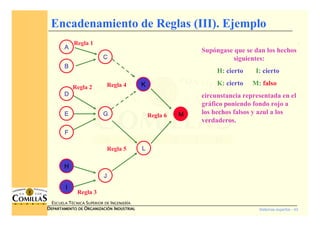 Sistemas expertos - 43
ESCUELA TÉCNICA SUPERIOR DE INGENIERÍA
DDDDEPARTAMENTO DEEPARTAMENTO DEEPARTAMENTO DEEPARTAMENTO DE OOOORGANIZACIÓNRGANIZACIÓNRGANIZACIÓNRGANIZACIÓN IIIINDUSTRIALNDUSTRIALNDUSTRIALNDUSTRIAL
Encadenamiento de Reglas (III). Ejemplo
Regla 1
AAAA
BBBB
DDDD
EEEE
FFFF
HHHH
IIII
CCCC
GGGG
JJJJ
KKKK
LLLL
MMMM
Regla 2
Regla 3
Regla 6
Regla 5
Regla 4
Supóngase que se dan los hechos
siguientes:
H: cierto I: cierto
K: cierto M: falso
circunstancia representada en el
gráfico poniendo fondo rojo a
los hechos falsos y azul a los
verdaderos.
 