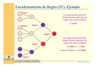 Sistemas expertos - 44
ESCUELA TÉCNICA SUPERIOR DE INGENIERÍA
DDDDEPARTAMENTO DEEPARTAMENTO DEEPARTAMENTO DEEPARTAMENTO DE OOOORGANIZACIÓNRGANIZACIÓNRGANIZACIÓNRGANIZACIÓN IIIINDUSTRIALNDUSTRIALNDUSTRIALNDUSTRIAL
Encadenamiento de Reglas (IV). Ejemplo
Regla 1
AAAA
BBBB
DDDD
EEEE
FFFF
HHHH
IIII
CCCC
GGGG
JJJJ
KKKK
LLLL
MMMM
Regla 2
Regla 3
Regla 6
Regla 5
Regla 4
La regla de inferencia del
Modus Ponens aplicada a la
regla 3 da como resultado
J: cierto
JJJJ
La regla de inferencia del
Modus Tollens aplicada a la
regla 6 da como resultado
K: falso ó L: falso
Como K: cierto , L será falso.
LLLL
 
