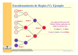 Sistemas expertos - 45
ESCUELA TÉCNICA SUPERIOR DE INGENIERÍA
DDDDEPARTAMENTO DEEPARTAMENTO DEEPARTAMENTO DEEPARTAMENTO DE OOOORGANIZACIÓNRGANIZACIÓNRGANIZACIÓNRGANIZACIÓN IIIINDUSTRIALNDUSTRIALNDUSTRIALNDUSTRIAL
Encadenamiento de Reglas (V). Ejemplo
La regla de inferencia del
Modus Tollens aplicada a la
regla 5 concluye que
G: falso ó J: falso
Como J: cierto , G será falso.
Regla 1
AAAA
BBBB
DDDD
EEEE
FFFF
HHHH
IIII
CCCC
GGGG
JJJJ
KKKK
LLLL
MMMM
Regla 2
Regla 3
Regla 6
Regla 5
Regla 4
JJJJ
LLLL
GGGG
 