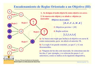 Sistemas expertos - 48
ESCUELA TÉCNICA SUPERIOR DE INGENIERÍA
DDDDEPARTAMENTO DEEPARTAMENTO DEEPARTAMENTO DEEPARTAMENTO DE OOOORGANIZACIÓNRGANIZACIÓNRGANIZACIÓNRGANIZACIÓN IIIINDUSTRIALNDUSTRIALNDUSTRIALNDUSTRIAL
Encadenamiento de Reglas Orientado a un Objetivo (III)
2. Se marca este objeto y se añade a objetos ya
marcados
{ }, , , , ,
Objetos m arcados
D E F L M K
1. Se designa el nodo objeto K como objetivo en curso.
3. Objetivos previos = {M}}}}
{ }1 2 3 4 5 6, , , , ,
4. Reglas activas
a) Se busca una regla que incluya al objetivo en curso K
como consecuente, pero no afecte al anterior M.
b) La regla 4 no puede concluir, ya que C y G son
desconocidos.
c) Ninguno de los dos está marcado. Se selecciona uno de
los dos, C por ejemplo, y se reiteran los pasos 1 a 4
anteriores, como se indica en la siguiente diapositiva.
Regla 3
Regla 1
AAAA
BBBB
DDDD
EEEE
FFFF
HHHH
IIII
CCCC
GGGG
JJJJ
Regla 2
Regla 5
Regla 4 KKKK
LLLL
M
1
Regla 6
K
2
 