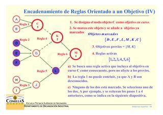Sistemas expertos - 49
ESCUELA TÉCNICA SUPERIOR DE INGENIERÍA
DDDDEPARTAMENTO DEEPARTAMENTO DEEPARTAMENTO DEEPARTAMENTO DE OOOORGANIZACIÓNRGANIZACIÓNRGANIZACIÓNRGANIZACIÓN IIIINDUSTRIALNDUSTRIALNDUSTRIALNDUSTRIAL
Encadenamiento de Reglas Orientado a un Objetivo (IV)
2. Se marca este objeto y se añade a objetos ya
marcados
{ }, , , , , ,
Objetos m arcados
D E F L M K C
1. Se designa el nodo objeto C como objetivo en curso.
3. Objetivos previos = {M, K}}}}
{ }1 2 3 4 5 6, , , , ,
4. Reglas activas
a) Se busca una regla activa que incluya al objetivo en
curso C como consecuente, pero no afecte a los previos.
b) La regla 1 no puede concluir, ya que A y B son
desconocidos.
c) Ninguno de los dos está marcado. Se selecciona uno de
los dos, A por ejemplo, y se reiteran los pasos 1 a 4
anteriores, como se indica en la siguiente diapositiva.
Regla 3
Regla 1
AAAA
BBBB
DDDD
EEEE
FFFF
HHHH
IIII
CCCC
GGGG
JJJJ
Regla 2
Regla 5
Regla 4 KKKK
LLLL
M
1
Regla 6
K
2
C
3
 