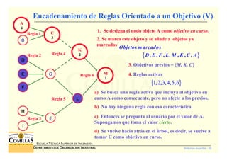 Sistemas expertos - 50
ESCUELA TÉCNICA SUPERIOR DE INGENIERÍA
DDDDEPARTAMENTO DEEPARTAMENTO DEEPARTAMENTO DEEPARTAMENTO DE OOOORGANIZACIÓNRGANIZACIÓNRGANIZACIÓNRGANIZACIÓN IIIINDUSTRIALNDUSTRIALNDUSTRIALNDUSTRIAL
Encadenamiento de Reglas Orientado a un Objetivo (V)
2. Se marca este objeto y se añade a objetos ya
marcados
{ }, , , , , , ,
Objetos m arcados
D E F L M K C A
1. Se designa el nodo objeto A como objetivo en curso.
3. Objetivos previos = {M, K, C}}}}
{ }1 2 3 4 5 6, , , , ,
4. Reglas activas
a) Se busca una regla activa que incluya al objetivo en
curso A como consecuente, pero no afecte a los previos.
b) No hay ninguna regla con esa característica.
c) Entonces se pregunta al usuario por el valor de A.
Supongamos que toma el valor cierto.
Regla 3
Regla 1
AAAA
BBBB
DDDD
EEEE
FFFF
HHHH
IIII
CCCC
GGGG
JJJJ
Regla 2
Regla 5
Regla 4 KKKK
LLLL
M
1
Regla 6
K
2
C
3
A
4
d) Se vuelve hacia atrás en el árbol, es decir, se vuelve a
tomar C como objetivo en curso.
 