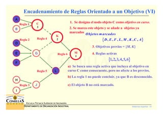 Sistemas expertos - 51
ESCUELA TÉCNICA SUPERIOR DE INGENIERÍA
DDDDEPARTAMENTO DEEPARTAMENTO DEEPARTAMENTO DEEPARTAMENTO DE OOOORGANIZACIÓNRGANIZACIÓNRGANIZACIÓNRGANIZACIÓN IIIINDUSTRIALNDUSTRIALNDUSTRIALNDUSTRIAL
Encadenamiento de Reglas Orientado a un Objetivo (VI)
2. Se marca este objeto y se añade a objetos ya
marcados
{ }, , , , , , ,
Objetos m arcados
D E F L M K C A
1. Se designa el nodo objeto C como objetivo en curso.
3. Objetivos previos = {M, K}}}}
{ }1 2 3 4 5 6, , , , ,
4. Reglas activas
a) Se busca una regla activa que incluya al objetivo en
curso C como consecuente, pero no afecte a los previos.
b) La regla 1 no puede concluir, ya que B es desconocido.
c) El objeto B no está marcado.Regla 3
Regla 1
AAAA
BBBB
DDDD
EEEE
FFFF
HHHH
IIII
CCCC
GGGG
JJJJ
Regla 2
Regla 5
Regla 4 KKKK
LLLL
M
1
Regla 6
K
2
C
3
 
