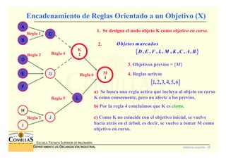 Sistemas expertos - 55
ESCUELA TÉCNICA SUPERIOR DE INGENIERÍA
DDDDEPARTAMENTO DEEPARTAMENTO DEEPARTAMENTO DEEPARTAMENTO DE OOOORGANIZACIÓNRGANIZACIÓNRGANIZACIÓNRGANIZACIÓN IIIINDUSTRIALNDUSTRIALNDUSTRIALNDUSTRIAL
Encadenamiento de Reglas Orientado a un Objetivo (X)
2.
{ }, , , , , , , ,
Objetos m arcados
D E F L M K C A B
1. Se designa el nodo objeto K como objetivo en curso.
3. Objetivos previos = {M}}}}
{ }1 2 3 4 5 6, , , , ,
4. Reglas activas
a) Se busca una regla activa que incluya al objeto en curso
K como consecuente, pero no afecte a los previos.
b) Por la regla 4 concluimos que K es cierto.
c) Como K no coincide con el objetivo inicial, se vuelve
hacia atrás en el árbol, es decir, se vuelve a tomar M como
objetivo en curso.
Regla 3
Regla 1
AAAA
BBBB
DDDD
EEEE
FFFF
HHHH
IIII
CCCC
GGGG
JJJJ
Regla 2
Regla 5
Regla 4 KKKK
LLLL
M
1
Regla 6
K
2
 