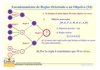 Sistemas expertos - 56
ESCUELA TÉCNICA SUPERIOR DE INGENIERÍA
DDDDEPARTAMENTO DEEPARTAMENTO DEEPARTAMENTO DEEPARTAMENTO DE OOOORGANIZACIÓNRGANIZACIÓNRGANIZACIÓNRGANIZACIÓN IIIINDUSTRIALNDUSTRIALNDUSTRIALNDUSTRIAL
Encadenamiento de Reglas Orientado a un Objetivo (XI)
2.
{ }, , , , , , , ,
Objetos m arcados
D E F L M K C A B
1. Se designa el nodo objeto M como objetivo en curso.
3. Objetivos previos = {φφφφ}}}}
{ }1 2 3 4 5 6, , , , ,
4. Reglas activas
a) Se busca una regla activa que incluya al objeto en curso
M como consecuente.
b) Por la regla 6 concluimos que M es cierto.Regla 3
Regla 1
AAAA
BBBB
DDDD
EEEE
FFFF
HHHH
IIII
CCCC
GGGG
JJJJ
Regla 2
Regla 5
Regla 4 KKKK
LLLL
M
1
Regla 6
 