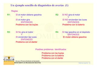 Sistemas expertos - 62
ESCUELA TÉCNICA SUPERIOR DE INGENIERÍA
DDDDEPARTAMENTO DEEPARTAMENTO DEEPARTAMENTO DEEPARTAMENTO DE OOOORGANIZACIÓNRGANIZACIÓNRGANIZACIÓNRGANIZACIÓN IIIINDUSTRIALNDUSTRIALNDUSTRIALNDUSTRIAL
ReglasReglasReglasReglas
R1:R1:R1:R1: SISISISI el motor obtiene gasolinael motor obtiene gasolinael motor obtiene gasolinael motor obtiene gasolina R2R2R2R2: SI NO: SI NO: SI NO: SI NO gira el motorgira el motorgira el motorgira el motor
YYYY YYYY
SISISISI el motor girael motor girael motor girael motor gira SI NOSI NOSI NOSI NO encienden las lucesencienden las lucesencienden las lucesencienden las luces
ENTONCESENTONCESENTONCESENTONCES ENTONCESENTONCESENTONCESENTONCES
Problema con las bujProblema con las bujProblema con las bujProblema con las bujííííasasasas Problema con la baterProblema con la baterProblema con la baterProblema con la baterííííaaaa
R3:R3:R3:R3: SI NoSI NoSI NoSI No gira el motorgira el motorgira el motorgira el motor R4R4R4R4: SI: SI: SI: SI hay gasolina en el dephay gasolina en el dephay gasolina en el dephay gasolina en el depóóóósitositositosito
YYYY ENTONCESENTONCESENTONCESENTONCES
SISISISI encienden las lucesencienden las lucesencienden las lucesencienden las luces El motor obtiene gasolinaEl motor obtiene gasolinaEl motor obtiene gasolinaEl motor obtiene gasolina
ENTONCESENTONCESENTONCESENTONCES
Problema con elProblema con elProblema con elProblema con el starterstarterstarterstarter
Posibles problemas identificadosPosibles problemas identificadosPosibles problemas identificadosPosibles problemas identificados
Problema con las bujProblema con las bujProblema con las bujProblema con las bujííííasasasas
Problema con la baterProblema con la baterProblema con la baterProblema con la baterííííaaaa
Problema con elProblema con elProblema con elProblema con el starterstarterstarterstarter
Un ejemplo sencillo de diagnóstico de averías (1)
 
