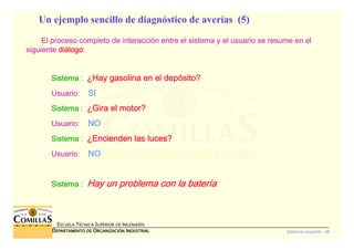 Sistemas expertos - 66
ESCUELA TÉCNICA SUPERIOR DE INGENIERÍA
DDDDEPARTAMENTO DEEPARTAMENTO DEEPARTAMENTO DEEPARTAMENTO DE OOOORGANIZACIÓNRGANIZACIÓNRGANIZACIÓNRGANIZACIÓN IIIINDUSTRIALNDUSTRIALNDUSTRIALNDUSTRIAL
El proceso completo de interacciEl proceso completo de interacciEl proceso completo de interacciEl proceso completo de interaccióóóón entre el sistema y el usuario se resume en eln entre el sistema y el usuario se resume en eln entre el sistema y el usuario se resume en eln entre el sistema y el usuario se resume en el
siguientesiguientesiguientesiguiente didididiáááálogologologologo::::
SistemaSistemaSistemaSistema :::: ¿¿¿¿Hay gasolina en el depHay gasolina en el depHay gasolina en el depHay gasolina en el depóóóósito?sito?sito?sito?
UsuarioUsuarioUsuarioUsuario:::: SISISISI
SistemaSistemaSistemaSistema :::: ¿¿¿¿Gira el motor?Gira el motor?Gira el motor?Gira el motor?
UsuarioUsuarioUsuarioUsuario:::: NONONONO
SistemaSistemaSistemaSistema :::: ¿¿¿¿Encienden las luces?Encienden las luces?Encienden las luces?Encienden las luces?
UsuarioUsuarioUsuarioUsuario:::: NONONONO
SistemaSistemaSistemaSistema :::: Hay un problema con la baterHay un problema con la baterHay un problema con la baterHay un problema con la baterííííaaaa
Un ejemplo sencillo de diagnóstico de averías (5)
 
