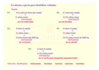 Sistemas expertos - 68
ESCUELA TÉCNICA SUPERIOR DE INGENIERÍA
DDDDEPARTAMENTO DEEPARTAMENTO DEEPARTAMENTO DEEPARTAMENTO DE OOOORGANIZACIÓNRGANIZACIÓNRGANIZACIÓNRGANIZACIÓN IIIINDUSTRIALNDUSTRIALNDUSTRIALNDUSTRIAL
ReglasReglasReglasReglas
R1:R1:R1:R1: SISISISI el vehel vehel vehel vehíííículo tiene dos ruedasculo tiene dos ruedasculo tiene dos ruedasculo tiene dos ruedas R2R2R2R2: SI: SI: SI: SI tiene dos ruedastiene dos ruedastiene dos ruedastiene dos ruedas
YYYY YYYY
SISISISI utiliza motorutiliza motorutiliza motorutiliza motor SI NOSI NOSI NOSI NO utiliza motorutiliza motorutiliza motorutiliza motor
ENTONCESENTONCESENTONCESENTONCES ENTONCESENTONCESENTONCESENTONCES
es una motocicletaes una motocicletaes una motocicletaes una motocicleta es una bicicletaes una bicicletaes una bicicletaes una bicicleta
R3:R3:R3:R3: SISISISI tiene 4 ruedastiene 4 ruedastiene 4 ruedastiene 4 ruedas R4R4R4R4: SI: SI: SI: SI tiene 4 ruedastiene 4 ruedastiene 4 ruedastiene 4 ruedas
YYYY YYYY
SISISISI utiliza motorutiliza motorutiliza motorutiliza motor SISISISI utiliza motorutiliza motorutiliza motorutiliza motor
YYYY YYYY
SISISISI pesa menos de 3500pesa menos de 3500pesa menos de 3500pesa menos de 3500 kgkgkgkg SI NOSI NOSI NOSI NO pesa menos de 3500pesa menos de 3500pesa menos de 3500pesa menos de 3500 kgkgkgkg
ENTONCESENTONCESENTONCESENTONCES ENTONCESENTONCESENTONCESENTONCES
es un turismoes un turismoes un turismoes un turismo es un camies un camies un camies un camióóóónnnn
R5:R5:R5:R5: SISISISI tiene 4 ruedastiene 4 ruedastiene 4 ruedastiene 4 ruedas
YYYY
SI NOSI NOSI NOSI NO utiliza motorutiliza motorutiliza motorutiliza motor
ENTONCESENTONCESENTONCESENTONCES
es un carrito para transportar pequees un carrito para transportar pequees un carrito para transportar pequees un carrito para transportar pequeñññños bultosos bultosos bultosos bultos
VehVehVehVehíííículos identificados :culos identificados :culos identificados :culos identificados : motocicletasmotocicletasmotocicletasmotocicletas bicicletas turismosbicicletas turismosbicicletas turismosbicicletas turismos camiones carretillascamiones carretillascamiones carretillascamiones carretillas
Un sistema experto para identificar vehículos
 