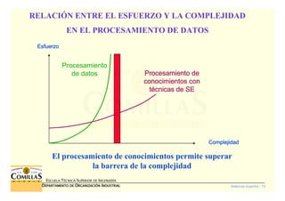 Sistemas expertos - 73
ESCUELA TÉCNICA SUPERIOR DE INGENIERÍA
DDDDEPARTAMENTO DEEPARTAMENTO DEEPARTAMENTO DEEPARTAMENTO DE OOOORGANIZACIÓNRGANIZACIÓNRGANIZACIÓNRGANIZACIÓN IIIINDUSTRIALNDUSTRIALNDUSTRIALNDUSTRIAL
RELACIÓN ENTRE EL ESFUERZO Y LA COMPLEJIDAD
EN EL PROCESAMIENTO DE DATOS
EsfuerzoEsfuerzoEsfuerzoEsfuerzo
ComplejidadComplejidadComplejidadComplejidad
Procesamiento
de datos Procesamiento deProcesamiento deProcesamiento deProcesamiento de
conocimientos conconocimientos conconocimientos conconocimientos con
ttttéééécnicas de SEcnicas de SEcnicas de SEcnicas de SE
El procesamiento de conocimientos permite superar
la barrera de la complejidad
 