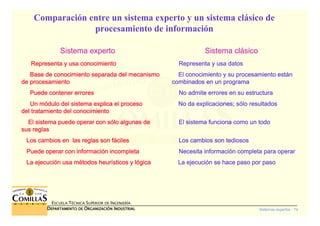 Sistemas expertos - 74
ESCUELA TÉCNICA SUPERIOR DE INGENIERÍA
DDDDEPARTAMENTO DEEPARTAMENTO DEEPARTAMENTO DEEPARTAMENTO DE OOOORGANIZACIÓNRGANIZACIÓNRGANIZACIÓNRGANIZACIÓN IIIINDUSTRIALNDUSTRIALNDUSTRIALNDUSTRIAL
Sistema experto SistemaSistema experto SistemaSistema experto SistemaSistema experto Sistema clclclcláááásicosicosicosico
Representa y usa conocimientoRepresenta y usa conocimientoRepresenta y usa conocimientoRepresenta y usa conocimiento Representa y usa datosRepresenta y usa datosRepresenta y usa datosRepresenta y usa datos
Base de conocimiento separada del mecanismoBase de conocimiento separada del mecanismoBase de conocimiento separada del mecanismoBase de conocimiento separada del mecanismo El conocimiento y su procesamiento estEl conocimiento y su procesamiento estEl conocimiento y su procesamiento estEl conocimiento y su procesamiento estáááánnnn
de procesamientode procesamientode procesamientode procesamiento combinados en un programacombinados en un programacombinados en un programacombinados en un programa
Puede contener erroresPuede contener erroresPuede contener erroresPuede contener errores No admite errores en su estructuraNo admite errores en su estructuraNo admite errores en su estructuraNo admite errores en su estructura
Un mUn mUn mUn móóóódulo del sistema explica el procesodulo del sistema explica el procesodulo del sistema explica el procesodulo del sistema explica el proceso No da explicaciones; sNo da explicaciones; sNo da explicaciones; sNo da explicaciones; sóóóólo resultadoslo resultadoslo resultadoslo resultados
del tratamiento del conocimientodel tratamiento del conocimientodel tratamiento del conocimientodel tratamiento del conocimiento
El sistema puede operar con sEl sistema puede operar con sEl sistema puede operar con sEl sistema puede operar con sóóóólo algunas delo algunas delo algunas delo algunas de El sistema funciona como un todoEl sistema funciona como un todoEl sistema funciona como un todoEl sistema funciona como un todo
sus reglassus reglassus reglassus reglas
Los cambios enLos cambios enLos cambios enLos cambios en las reglas son flas reglas son flas reglas son flas reglas son fáááácilescilescilesciles Los cambios son tediososLos cambios son tediososLos cambios son tediososLos cambios son tediosos
Puede operar con informaciPuede operar con informaciPuede operar con informaciPuede operar con informacióóóón incompletan incompletan incompletan incompleta Necesita informaciNecesita informaciNecesita informaciNecesita informacióóóón completa para operarn completa para operarn completa para operarn completa para operar
La ejecuciLa ejecuciLa ejecuciLa ejecucióóóón usa mn usa mn usa mn usa méééétodos heurtodos heurtodos heurtodos heuríííísticos y lsticos y lsticos y lsticos y lóóóógicagicagicagica La ejecuciLa ejecuciLa ejecuciLa ejecucióóóón se hace paso por pason se hace paso por pason se hace paso por pason se hace paso por paso
Comparación entre un sistema experto y un sistema clásico de
procesamiento de información
 