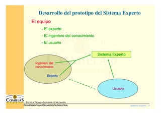 Sistemas expertos - 77
ESCUELA TÉCNICA SUPERIOR DE INGENIERÍA
DDDDEPARTAMENTO DEEPARTAMENTO DEEPARTAMENTO DEEPARTAMENTO DE OOOORGANIZACIÓNRGANIZACIÓNRGANIZACIÓNRGANIZACIÓN IIIINDUSTRIALNDUSTRIALNDUSTRIALNDUSTRIAL
Desarrollo del prototipo del Sistema Experto
El equipoEl equipoEl equipoEl equipo
---- El expertoEl expertoEl expertoEl experto
---- El ingeniero del conocimientoEl ingeniero del conocimientoEl ingeniero del conocimientoEl ingeniero del conocimiento
---- El usuarioEl usuarioEl usuarioEl usuario
Ingeniero delIngeniero delIngeniero delIngeniero del
conocimientoconocimientoconocimientoconocimiento
ExpertoExpertoExpertoExperto
UsuarioUsuarioUsuarioUsuario
Sistema ExpertoSistema ExpertoSistema ExpertoSistema Experto
 
