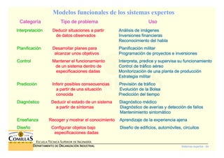Sistemas expertos - 84
ESCUELA TÉCNICA SUPERIOR DE INGENIERÍA
DDDDEPARTAMENTO DEEPARTAMENTO DEEPARTAMENTO DEEPARTAMENTO DE OOOORGANIZACIÓNRGANIZACIÓNRGANIZACIÓNRGANIZACIÓN IIIINDUSTRIALNDUSTRIALNDUSTRIALNDUSTRIAL
Modelos funcionales de los sistemas expertos
CategorCategorCategorCategoríííía Tipo de problemaa Tipo de problemaa Tipo de problemaa Tipo de problema UsoUsoUsoUso
InterpretaciInterpretaciInterpretaciInterpretacióóóónnnn Deducir situaciones a partirDeducir situaciones a partirDeducir situaciones a partirDeducir situaciones a partir AnAnAnAnáááálisis de imlisis de imlisis de imlisis de imáááágenesgenesgenesgenes
de datos observadosde datos observadosde datos observadosde datos observados Inversiones financierasInversiones financierasInversiones financierasInversiones financieras
Reconocimiento del hablaReconocimiento del hablaReconocimiento del hablaReconocimiento del habla
PlanificaciPlanificaciPlanificaciPlanificacióóóónnnn Desarrollar planes paraDesarrollar planes paraDesarrollar planes paraDesarrollar planes para PlanificaciPlanificaciPlanificaciPlanificacióóóón militarn militarn militarn militar
alcanzar unos objetivosalcanzar unos objetivosalcanzar unos objetivosalcanzar unos objetivos ProgramaciProgramaciProgramaciProgramacióóóón de proyectos e inversionesn de proyectos e inversionesn de proyectos e inversionesn de proyectos e inversiones
ControlControlControlControl Mantener el funcionamientoMantener el funcionamientoMantener el funcionamientoMantener el funcionamiento Interpreta, predice y supervisa su funcionamientoInterpreta, predice y supervisa su funcionamientoInterpreta, predice y supervisa su funcionamientoInterpreta, predice y supervisa su funcionamiento
de un sistema dentro dede un sistema dentro dede un sistema dentro dede un sistema dentro de Control de trControl de trControl de trControl de trááááfico afico afico afico aééééreoreoreoreo
especificaciones dadasespecificaciones dadasespecificaciones dadasespecificaciones dadas MonitorizaciMonitorizaciMonitorizaciMonitorizacióóóón de una planta de produccin de una planta de produccin de una planta de produccin de una planta de produccióóóónnnn
Estrategia militarEstrategia militarEstrategia militarEstrategia militar
PredicciPredicciPredicciPrediccióóóónnnn Inferir posibles consecuenciasInferir posibles consecuenciasInferir posibles consecuenciasInferir posibles consecuencias PrevisiPrevisiPrevisiPrevisióóóón de trn de trn de trn de trááááficoficoficofico
a partir de una situacia partir de una situacia partir de una situacia partir de una situacióóóónnnn EvoluciEvoluciEvoluciEvolucióóóón de la Bolsan de la Bolsan de la Bolsan de la Bolsa
conocidaconocidaconocidaconocida PredicciPredicciPredicciPrediccióóóón del tiempon del tiempon del tiempon del tiempo
DiagnDiagnDiagnDiagnóóóósticosticosticostico Deducir el estado de un sistemaDeducir el estado de un sistemaDeducir el estado de un sistemaDeducir el estado de un sistema DiagnDiagnDiagnDiagnóóóóstico mstico mstico mstico méééédicodicodicodico
a partir de sa partir de sa partir de sa partir de sííííntomasntomasntomasntomas DiagnDiagnDiagnDiagnóóóóstico de averstico de averstico de averstico de averíííías y deteccias y deteccias y deteccias y deteccióóóón de fallosn de fallosn de fallosn de fallos
Mantenimiento sintomMantenimiento sintomMantenimiento sintomMantenimiento sintomááááticoticoticotico
EnseEnseEnseEnseññññanzaanzaanzaanza Recoger y mostrar el conocimientoRecoger y mostrar el conocimientoRecoger y mostrar el conocimientoRecoger y mostrar el conocimiento Aprendizaje de la experiencia ajenaAprendizaje de la experiencia ajenaAprendizaje de la experiencia ajenaAprendizaje de la experiencia ajena
DiseDiseDiseDiseññññoooo Configurar objetos bajoConfigurar objetos bajoConfigurar objetos bajoConfigurar objetos bajo DiseDiseDiseDiseñññño de edificios, automo de edificios, automo de edificios, automo de edificios, automóóóóviles, circuitosviles, circuitosviles, circuitosviles, circuitos
especificaciones dadasespecificaciones dadasespecificaciones dadasespecificaciones dadas
 