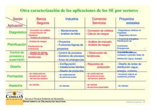 Sistemas expertos - 85
ESCUELA TÉCNICA SUPERIOR DE INGENIERÍA
DDDDEPARTAMENTO DEEPARTAMENTO DEEPARTAMENTO DEEPARTAMENTO DE OOOORGANIZACIÓNRGANIZACIÓNRGANIZACIÓNRGANIZACIÓN IIIINDUSTRIALNDUSTRIALNDUSTRIALNDUSTRIAL
Otra caracterización de las aplicaciones de los SE por sectores
DiagnDiagnDiagnDiagnóóóósticosticosticostico
DiseDiseDiseDiseññññoooo
AsesorAsesorAsesorAsesorííííaaaa
SectorSectorSectorSector BancaBancaBancaBanca IndustriaIndustriaIndustriaIndustria ComercioComercioComercioComercio ProyectosProyectosProyectosProyectos
SegurosSegurosSegurosSeguros ServiciosServiciosServiciosServicios estatalesestatalesestatalesestatales
AplicaciAplicaciAplicaciAplicacióóóónnnn
---- ConcesiConcesiConcesiConcesióóóón de crn de crn de crn de crééééditosditosditosditos
---- ComprobaciComprobaciComprobaciComprobacióóóón den den den de
hipotecashipotecashipotecashipotecas
---- AnAnAnAnáááálisis de siniestroslisis de siniestroslisis de siniestroslisis de siniestros
---- MantenimientoMantenimientoMantenimientoMantenimiento
---- AnAnAnAnáááálisis de falloslisis de falloslisis de falloslisis de fallos
---- ConcesiConcesiConcesiConcesióóóón de crn de crn de crn de crééééditosditosditosditos
---- CCCCáááálculo de riesgoslculo de riesgoslculo de riesgoslculo de riesgos
---- DiagnDiagnDiagnDiagnóóóósticos msticos msticos msticos méééédicos endicos endicos endicos en
hospitaleshospitaleshospitaleshospitales
---- DiagnDiagnDiagnDiagnóóóóstico tstico tstico tstico téééécnicocnicocnicocnico
---- EconomEconomEconomEconomíííía energa energa energa energééééticaticaticatica
PlanificaciPlanificaciPlanificaciPlanificacióóóónnnn
---- AnAnAnAnáááálisis de riesgoslisis de riesgoslisis de riesgoslisis de riesgos
----
PlanificaciPlanificaciPlanificaciPlanificacióóóón den den den de
InversionesInversionesInversionesInversiones
---- GestiGestiGestiGestióóóón de valoresn de valoresn de valoresn de valores
---- ProyectosProyectosProyectosProyectos
---- Funciones lFunciones lFunciones lFunciones lóóóógicas degicas degicas degicas de
proyectosproyectosproyectosproyectos
---- AnAnAnAnáááálisis de mercadolisis de mercadolisis de mercadolisis de mercado
---- AnAnAnAnáááálisis de riesgoslisis de riesgoslisis de riesgoslisis de riesgos
PlanificaciPlanificaciPlanificaciPlanificacióóóón de:n de:n de:n de:
----
InversionesInversionesInversionesInversiones ----
EmergenciasEmergenciasEmergenciasEmergencias ----
de la distribucide la distribucide la distribucide la distribucióóóónnnnControl deControl deControl deControl de
procesos yprocesos yprocesos yprocesos y
supervisisupervisisupervisisupervisióóóónnnn
---- ObservaciObservaciObservaciObservacióóóón den den den de
tendencias.tendencias.tendencias.tendencias.
---- Control de procesosControl de procesosControl de procesosControl de procesos
---- Gobierno de procesosGobierno de procesosGobierno de procesosGobierno de procesos
---- Aviso de emergenciasAviso de emergenciasAviso de emergenciasAviso de emergencias
---- ObservaciObservaciObservaciObservacióóóón den den den de
tendencias.tendencias.tendencias.tendencias.
---- Control de centralesControl de centralesControl de centralesControl de centrales
nucleares o grandes redes denucleares o grandes redes denucleares o grandes redes denucleares o grandes redes de
distribucidistribucidistribucidistribucióóóón (agua, energn (agua, energn (agua, energn (agua, energíííía)a)a)a)
---- ConfiguraciConfiguraciConfiguraciConfiguracióóóónnnn
---- Instalaciones fabrilesInstalaciones fabrilesInstalaciones fabrilesInstalaciones fabriles
---- DiseDiseDiseDiseñññño de productoso de productoso de productoso de productos
---- Requisitos deRequisitos deRequisitos deRequisitos de
producciproducciproducciproduccióóóónnnn
---- DiseDiseDiseDiseñññño de redes deo de redes deo de redes deo de redes de
distribucidistribucidistribucidistribucióóóón (agua,n (agua,n (agua,n (agua,
energenergenergenergíííía, correos).a, correos).a, correos).a, correos).
FormaciFormaciFormaciFormacióóóónnnn
---- de colaboradoresde colaboradoresde colaboradoresde colaboradores
---- de personal propiode personal propiode personal propiode personal propio
---- del servicio exteriordel servicio exteriordel servicio exteriordel servicio exterior
---- de colaboradoresde colaboradoresde colaboradoresde colaboradores
---- de personal propiode personal propiode personal propiode personal propio
---- de colaboradoresde colaboradoresde colaboradoresde colaboradores
---- de personal propiode personal propiode personal propiode personal propio
---- del servicio exteriordel servicio exteriordel servicio exteriordel servicio exterior
---- formaciformaciformaciformacióóóón interna enn interna enn interna enn interna en
cuestiones jurcuestiones jurcuestiones jurcuestiones juríííídicasdicasdicasdicas
---- de clientesde clientesde clientesde clientes
---- de clientesde clientesde clientesde clientes
---- de clientesde clientesde clientesde clientes
---- de servicios especialesde servicios especialesde servicios especialesde servicios especiales
---- de clientesde clientesde clientesde clientes
 