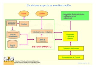 Sistemas expertos - 86
ESCUELA TÉCNICA SUPERIOR DE INGENIERÍA
DDDDEPARTAMENTO DEEPARTAMENTO DEEPARTAMENTO DEEPARTAMENTO DE OOOORGANIZACIÓNRGANIZACIÓNRGANIZACIÓNRGANIZACIÓN IIIINDUSTRIALNDUSTRIALNDUSTRIALNDUSTRIAL
Un sistema experto en monitorización
---- adquisiciadquisiciadquisiciadquisicióóóón de conocimientosn de conocimientosn de conocimientosn de conocimientos
---- ananananáááálisis numlisis numlisis numlisis numééééricoricoricorico
---- actuacionesactuacionesactuacionesactuaciones
ExpertoExpertoExpertoExperto
Base deBase deBase deBase de
conocimientosconocimientosconocimientosconocimientos
BaseBaseBaseBase dededede
datosdatosdatosdatos
Motor deMotor deMotor deMotor de
inferenciainferenciainferenciainferencia
InterfaseInterfaseInterfaseInterfase hombrehombrehombrehombre ---- mmmmááááquinaquinaquinaquina
OperadorOperadorOperadorOperador
SISTEMA EXPERTOSISTEMA EXPERTOSISTEMA EXPERTOSISTEMA EXPERTO
InterfaseInterfaseInterfaseInterfase
Subsistema deSubsistema deSubsistema deSubsistema de
adquisiciadquisiciadquisiciadquisicióóóón den den den de
conocimientosconocimientosconocimientosconocimientos
OrdenadorOrdenadorOrdenadorOrdenador
Central deCentral deCentral deCentral de
GestiGestiGestiGestióóóónnnn
Ordenador de ProcesoOrdenador de ProcesoOrdenador de ProcesoOrdenador de Proceso
Automatismos de ControlAutomatismos de ControlAutomatismos de ControlAutomatismos de Control
 