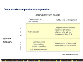 Teece matrix: competition vs cooperation
APPROP-
RIABILITY
L
o
w
h
i
g
h
COMPLEMENTARY ASSETS
Freely available or
unimportant
Tightly held and important
Competition
Competition or
cooperation,
inventor decides
(vb. Xerox/Nintendo)
Cooperation with reputed
players is preferable
(players who will not
expropriate skills & IP)
Cooperation is necessary
to access the value chain
Gans and Stern (2003)
 