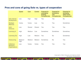 Pros and cons of going Solo vs. types of cooperation
Speed Cost Control Potential for
Leveraging
Existing
Competencies
Potential for
developing
new
Competencies
Potential for
Accessing
Other Firms'
Competencies
Solo internal
development
Low High High Yes Yes No
Strategic
Alliances
Varies Varies Low Yes Yes Sometimes
Joint
Ventures
Low Shared Shared Yes Yes Yes
Licensing In High Medium Low Sometimes Sometimes Sometimes
Licensing Out High Low Medium Yes No Sometimes
Outsourcing Medium/
High
Medium Medium Sometimes No Yes
Collective
Research
Organisations
Low Varies Varies Yes Yes Yes
Copyright of Bart Clarysse and Sabrina Kiefer
The Smart Entrepreneur
 