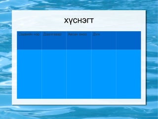 хүснэгт Сэдвийн нэр Даалгавар  Авсан оноо Дүн  