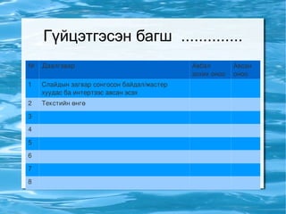 Гүйцэтгэсэн багш  .............. № Даалгавар Авбал зохих оноо Авсан оноо 1 Слайдын загвар сонгосон байдал/мастер хуудас ба интертээс авсан эсэх 2 Текстийн өнгө  3 4 5 6 7 8 