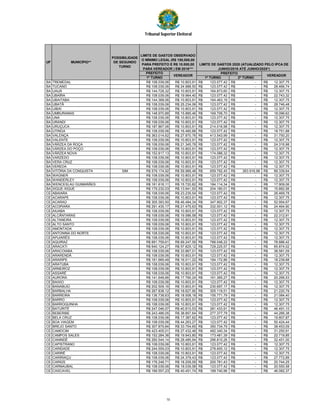 Tribunal Superior Eleitoral
PREFEITO
1º TURNO 1º TURNO 2º TURNO
UF
POSSIBILIDADE
DE SEGUNDO
TURNO
VEREADORVEREADOR
LIMITE DE GASTOS OBSERVADO
O MÍNIMO LEGAL (R$ 100,000,00
PARA PREFEITO E R$ 10.000,00
PARA VEREADOR ) EM 2016***
LIMITE DE GASTOS 2020 (ATUALIZADO PELO IPCA DE
JUNHO/2016 ATÉ JUNHO/2020*)
PREFEITO
MUNICÍPIO**
BA TREMEDAL R$ 108.039,06 R$ 10.803,91 123.077,42R$ -R$ 12.307,75R$
BA TUCANO R$ 108.039,06 R$ 24.988,50 123.077,42R$ -R$ 28.466,74R$
BA UAUÁ R$ 144.728,32 R$ 10.803,91 164.873,60R$ -R$ 12.307,75R$
BA UBAÍRA R$ 108.039,06 R$ 19.964,40 123.077,42R$ -R$ 22.743,32R$
BA UBAITABA R$ 144.368,06 R$ 10.803,91 164.463,19R$ -R$ 12.307,75R$
BA UBATÃ R$ 108.039,06 R$ 25.234,06 123.077,42R$ -R$ 28.746,48R$
BA UIBAÍ R$ 108.039,06 R$ 10.803,91 123.077,42R$ -R$ 12.307,75R$
BA UMBURANAS R$ 148.970,88 R$ 15.885,46 169.706,70R$ -R$ 18.096,62R$
BA UNA R$ 108.039,06 R$ 10.803,91 123.077,42R$ -R$ 12.307,75R$
BA URANDI R$ 108.039,06 R$ 10.803,91 123.077,42R$ -R$ 12.307,75R$
BA URUÇUCA R$ 187.867,06 R$ 10.803,91 214.016,98R$ -R$ 12.307,75R$
BA UTINGA R$ 108.039,06 R$ 16.460,66 123.077,42R$ -R$ 18.751,88R$
BA VALENÇA R$ 363.014,62 R$ 27.870,76 413.543,99R$ -R$ 31.750,20R$
BA VALENTE R$ 108.039,06 R$ 10.803,91 123.077,42R$ -R$ 12.307,75R$
BA VÁRZEA DA ROÇA R$ 108.039,06 R$ 21.345,78 123.077,42R$ -R$ 24.316,98R$
BA VÁRZEA DO POÇO R$ 108.039,06 R$ 10.803,91 123.077,42R$ -R$ 12.307,75R$
BA VÁRZEA NOVA R$ 152.817,13 R$ 10.803,91 174.088,32R$ -R$ 12.307,75R$
BA VARZEDO R$ 108.039,06 R$ 10.803,91 123.077,42R$ -R$ 12.307,75R$
BA VERA CRUZ R$ 108.039,06 R$ 10.803,91 123.077,42R$ -R$ 12.307,75R$
BA VEREDA R$ 108.039,06 R$ 10.803,91 123.077,42R$ -R$ 12.307,75R$
BA VITÓRIA DA CONQUISTA SIM R$ 579.174,92 R$ 59.989,48 659.792,45R$ 263.916,98R$ 68.339,64R$
BA WAGNER R$ 108.039,06 R$ 10.803,91 123.077,42R$ -R$ 12.307,75R$
BA WANDERLEY R$ 108.039,06 R$ 10.803,91 123.077,42R$ -R$ 12.307,75R$
BA WENCESLAU GUIMARÃES R$ 161.618,11 R$ 15.720,82 184.114,34R$ -R$ 17.909,06R$
BA XIQUE-XIQUE R$ 179.232,03 R$ 13.941,93 204.180,01R$ -R$ 15.882,56R$
CE ABAIARA R$ 108.039,06 R$ 23.235,54 123.077,42R$ -R$ 26.469,78R$
CE ACARAPE R$ 108.039,06 R$ 10.803,91 123.077,42R$ -R$ 12.307,75R$
CE ACARAÚ R$ 305.393,50 R$ 46.484,34 347.902,37R$ -R$ 52.954,67R$
CE ACOPIARA R$ 291.435,17 R$ 21.475,63 332.001,12R$ -R$ 24.464,90R$
CE AIUABA R$ 108.039,06 R$ 10.803,91 123.077,42R$ -R$ 12.307,75R$
CE ALCÂNTARAS R$ 108.039,06 R$ 19.586,58 123.077,42R$ -R$ 22.312,91R$
CE ALTANEIRA R$ 108.039,06 R$ 10.803,91 123.077,42R$ -R$ 12.307,75R$
CE ALTO SANTO R$ 108.039,06 R$ 10.803,91 123.077,42R$ -R$ 12.307,75R$
CE AMONTADA R$ 108.039,06 R$ 10.803,91 123.077,42R$ -R$ 12.307,75R$
CE ANTONINA DO NORTE R$ 108.039,06 R$ 10.803,91 123.077,42R$ -R$ 12.307,75R$
CE APUIARÉS R$ 108.039,06 R$ 10.803,91 123.077,42R$ -R$ 12.307,75R$
CE AQUIRAZ R$ 691.759,61 R$ 69.247,59 788.048,22R$ -R$ 78.886,42R$
CE ARACATI R$ 640.124,27 R$ 57.825,12 729.225,57R$ -R$ 65.874,02R$
CE ARACOIABA R$ 108.039,06 R$ 33.867,01 123.077,42R$ -R$ 38.581,09R$
CE ARARENDÁ R$ 108.039,06 R$ 10.803,91 123.077,42R$ -R$ 12.307,75R$
CE ARARIPE R$ 161.669,48 R$ 16.011,22 184.172,86R$ -R$ 18.239,88R$
CE ARATUBA R$ 108.039,06 R$ 10.803,91 123.077,42R$ -R$ 12.307,75R$
CE ARNEIROZ R$ 108.039,06 R$ 10.803,91 123.077,42R$ -R$ 12.307,75R$
CE ASSARÉ R$ 108.039,06 R$ 10.803,91 123.077,42R$ -R$ 12.307,75R$
CE AURORA R$ 141.648,66 R$ 17.790,24 161.365,27R$ -R$ 20.266,53R$
CE BAIXIO R$ 108.039,06 R$ 10.803,91 123.077,42R$ -R$ 12.307,75R$
CE BANABUIÚ R$ 202.509,16 R$ 10.803,91 230.697,17R$ -R$ 12.307,75R$
CE BARBALHA R$ 267.838,12 R$ 18.627,90 305.119,51R$ -R$ 21.220,79R$
CE BARREIRA R$ 136.738,63 R$ 18.508,18 155.771,79R$ -R$ 21.084,40R$
CE BARRO R$ 108.039,06 R$ 10.803,91 123.077,42R$ -R$ 12.307,75R$
CE BARROQUINHA R$ 108.039,06 R$ 10.803,91 123.077,42R$ -R$ 12.307,75R$
CE BATURITÉ R$ 247.046,57 R$ 40.810,53 281.433,91R$ -R$ 46.491,10R$
CE BEBERIBE R$ 243.486,05 R$ 38.857,64 277.377,79R$ -R$ 44.266,38R$
CE BELA CRUZ R$ 108.039,06 R$ 17.387,62 123.077,42R$ -R$ 19.807,87R$
CE BOA VIAGEM R$ 108.039,06 R$ 44.263,27 123.077,42R$ -R$ 50.424,44R$
CE BREJO SANTO R$ 307.879,84 R$ 33.754,65 350.734,79R$ -R$ 38.453,09R$
CE CAMOCIM R$ 423.405,01 R$ 27.432,48 482.340,34R$ -R$ 31.250,91R$
CE CAMPOS SALES R$ 152.284,36 R$ 19.943,80 173.481,39R$ -R$ 22.719,85R$
CE CANINDÉ R$ 260.544,14 R$ 28.485,94 296.810,26R$ -R$ 32.451,00R$
CE CAPISTRANO R$ 108.039,06 R$ 10.803,91 123.077,42R$ -R$ 12.307,75R$
CE CARIDADE R$ 244.559,03 R$ 10.803,91 278.600,12R$ -R$ 12.307,75R$
CE CARIRÉ R$ 108.039,06 R$ 10.803,91 123.077,42R$ -R$ 12.307,75R$
CE CARIRIAÇU R$ 108.039,06 R$ 24.379,43 123.077,42R$ -R$ 27.772,89R$
CE CARIÚS R$ 176.248,71 R$ 18.209,59 200.781,43R$ -R$ 20.744,25R$
CE CARNAUBAL R$ 108.039,06 R$ 18.039,58 123.077,42R$ -R$ 20.550,58R$
CE CASCAVEL R$ 166.557,23 R$ 40.451,74 189.740,96R$ -R$ 46.082,37R$
10
 