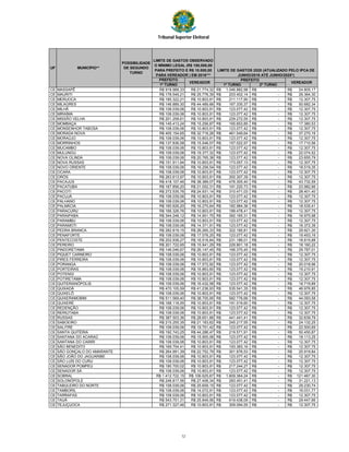 Tribunal Superior Eleitoral
PREFEITO
1º TURNO 1º TURNO 2º TURNO
UF
POSSIBILIDADE
DE SEGUNDO
TURNO
VEREADORVEREADOR
LIMITE DE GASTOS OBSERVADO
O MÍNIMO LEGAL (R$ 100,000,00
PARA PREFEITO E R$ 10.000,00
PARA VEREADOR ) EM 2016***
LIMITE DE GASTOS 2020 (ATUALIZADO PELO IPCA DE
JUNHO/2016 ATÉ JUNHO/2020*)
PREFEITO
MUNICÍPIO**
CE MASSAPÊ R$ 918.968,33 R$ 21.774,32 1.046.882,98R$ -R$ 24.805,17R$
CE MAURITI R$ 178.549,21 R$ 25.776,39 203.402,14R$ -R$ 29.364,30R$
CE MERUOCA R$ 185.322,21 R$ 10.803,91 211.117,90R$ -R$ 12.307,75R$
CE MILAGRES R$ 146.889,30 R$ 44.489,66 167.335,37R$ -R$ 50.682,34R$
CE MILHÃ R$ 108.039,06 R$ 10.803,91 123.077,42R$ -R$ 12.307,75R$
CE MIRAÍMA R$ 108.039,06 R$ 10.803,91 123.077,42R$ -R$ 12.307,75R$
CE MISSÃO VELHA R$ 201.258,61 R$ 10.803,91 229.272,55R$ -R$ 12.307,75R$
CE MOMBAÇA R$ 145.413,24 R$ 15.256,87 165.653,85R$ -R$ 17.380,53R$
CE MONSENHOR TABOSA R$ 108.039,06 R$ 10.803,91 123.077,42R$ -R$ 12.307,75R$
CE MORADA NOVA R$ 405.154,65 R$ 32.716,26 461.549,64R$ -R$ 37.270,16R$
CE MORAÚJO R$ 108.039,06 R$ 10.803,91 123.077,42R$ -R$ 12.307,75R$
CE MORRINHOS R$ 137.836,58 R$ 15.546,57 157.022,57R$ -R$ 17.710,56R$
CE MUCAMBO R$ 108.039,06 R$ 10.803,91 123.077,42R$ -R$ 12.307,75R$
CE MULUNGU R$ 108.039,06 R$ 19.377,32 123.077,42R$ -R$ 22.074,52R$
CE NOVA OLINDA R$ 108.039,06 R$ 20.765,38 123.077,42R$ -R$ 23.655,79R$
CE NOVA RUSSAS R$ 151.911,94 R$ 10.803,91 173.057,13R$ -R$ 12.307,75R$
CE NOVO ORIENTE R$ 108.039,06 R$ 16.256,54 123.077,42R$ -R$ 18.519,35R$
CE OCARA R$ 108.039,06 R$ 10.803,91 123.077,42R$ -R$ 12.307,75R$
CE ORÓS R$ 263.613,97 R$ 10.803,91 300.307,39R$ -R$ 12.307,75R$
CE PACAJUS R$ 418.107,46 R$ 38.389,07 476.305,40R$ -R$ 43.732,59R$
CE PACATUBA R$ 167.856,20 R$ 21.052,31 191.220,73R$ -R$ 23.982,66R$
CE PACOTI R$ 272.535,76 R$ 24.931,14 310.471,03R$ -R$ 28.401,40R$
CE PACUJÁ R$ 108.039,06 R$ 10.803,91 123.077,42R$ -R$ 12.307,75R$
CE PALHANO R$ 108.039,06 R$ 10.803,91 123.077,42R$ -R$ 12.307,75R$
CE PALMÁCIA R$ 160.626,20 R$ 16.270,64 182.984,36R$ -R$ 18.535,41R$
CE PARACURU R$ 166.326,76 R$ 10.803,91 189.478,41R$ -R$ 12.307,75R$
CE PARAIPABA R$ 344.248,12 R$ 14.901,75 392.165,31R$ -R$ 16.975,98R$
CE PARAMBU R$ 108.039,06 R$ 10.803,91 123.077,42R$ -R$ 12.307,75R$
CE PARAMOTI R$ 108.039,06 R$ 14.371,91 123.077,42R$ -R$ 16.372,39R$
CE PEDRA BRANCA R$ 282.819,15 R$ 26.265,33 322.185,81R$ -R$ 29.921,30R$
CE PENAFORTE R$ 108.039,06 R$ 17.076,25 123.077,42R$ -R$ 19.453,16R$
CE PENTECOSTE R$ 202.938,27 R$ 16.516,84 231.186,01R$ -R$ 18.815,88R$
CE PEREIRO R$ 201.722,65 R$ 15.941,29 229.801,18R$ -R$ 18.160,22R$
CE PINDORETAMA R$ 146.046,67 R$ 26.147,45 166.375,45R$ -R$ 29.787,01R$
CE PIQUET CARNEIRO R$ 108.039,06 R$ 10.803,91 123.077,42R$ -R$ 12.307,75R$
CE PIRES FERREIRA R$ 108.039,06 R$ 10.803,91 123.077,42R$ -R$ 12.307,75R$
CE PORANGA R$ 108.039,06 R$ 17.572,92 123.077,42R$ -R$ 20.018,96R$
CE PORTEIRAS R$ 108.039,06 R$ 16.863,60 123.077,42R$ -R$ 19.210,91R$
CE POTENGI R$ 108.039,06 R$ 10.803,91 123.077,42R$ -R$ 12.307,75R$
CE POTIRETAMA R$ 108.039,06 R$ 10.803,91 123.077,42R$ -R$ 12.307,75R$
CE QUITERIANÓPOLIS R$ 108.039,06 R$ 16.432,58 123.077,42R$ -R$ 18.719,89R$
CE QUIXADÁ R$ 470.105,59 R$ 41.236,93 535.541,35R$ -R$ 46.976,85R$
CE QUIXELÔ R$ 108.039,06 R$ 10.803,91 123.077,42R$ -R$ 12.307,75R$
CE QUIXERAMOBIM R$ 511.569,40 R$ 38.705,95 582.776,66R$ -R$ 44.093,58R$
CE QUIXERÉ R$ 168.118,55 R$ 10.803,91 191.519,60R$ -R$ 12.307,75R$
CE REDENÇÃO R$ 108.039,06 R$ 10.803,91 123.077,42R$ -R$ 12.307,75R$
CE RERIUTABA R$ 108.039,06 R$ 10.803,91 123.077,42R$ -R$ 12.307,75R$
CE RUSSAS R$ 387.503,36 R$ 28.651,66 441.441,41R$ -R$ 32.639,79R$
CE SABOEIRO R$ 215.255,35 R$ 21.183,62 245.217,55R$ -R$ 24.132,25R$
CE SALITRE R$ 108.039,06 R$ 19.751,42 123.077,42R$ -R$ 22.500,69R$
CE SANTA QUITÉRIA R$ 192.743,25 R$ 44.286,47 219.571,91R$ -R$ 50.450,87R$
CE SANTANA DO ACARAÚ R$ 108.039,06 R$ 15.900,06 123.077,42R$ -R$ 18.113,25R$
CE SANTANA DO CARIRI R$ 108.039,06 R$ 10.803,91 123.077,42R$ -R$ 12.307,75R$
CE SÃO BENEDITO R$ 169.754,41 R$ 10.803,91 193.383,16R$ -R$ 12.307,75R$
CE SÃO GONÇALO DO AMARANTE R$ 264.991,39 R$ 22.752,79 301.876,53R$ -R$ 25.919,84R$
CE SÃO JOÃO DO JAGUARIBE R$ 108.039,06 R$ 10.803,91 123.077,42R$ -R$ 12.307,75R$
CE SÃO LUÍS DO CURU R$ 108.039,06 R$ 10.803,91 123.077,42R$ -R$ 12.307,75R$
CE SENADOR POMPEU R$ 190.700,02 R$ 10.803,91 217.244,27R$ -R$ 12.307,75R$
CE SENADOR SÁ R$ 108.039,06 R$ 10.803,91 123.077,42R$ -R$ 12.307,75R$
CE SOBRAL R$ 1.412.722,15 R$ 106.625,67 1.609.364,24R$ -R$ 121.467,30R$
CE SOLONÓPOLE R$ 248.817,56 R$ 27.406,34 283.451,41R$ -R$ 31.221,13R$
CE TABULEIRO DO NORTE R$ 108.039,06 R$ 25.659,15 123.077,42R$ -R$ 29.230,74R$
CE TAMBORIL R$ 108.039,06 R$ 14.072,91 123.077,42R$ -R$ 16.031,77R$
CE TARRAFAS R$ 108.039,06 R$ 10.803,91 123.077,42R$ -R$ 12.307,75R$
CE TAUÁ R$ 543.751,31 R$ 25.849,56 619.438,09R$ -R$ 29.447,66R$
CE TEJUÇUOCA R$ 271.327,46 R$ 10.803,91 309.094,55R$ -R$ 12.307,75R$
12
 