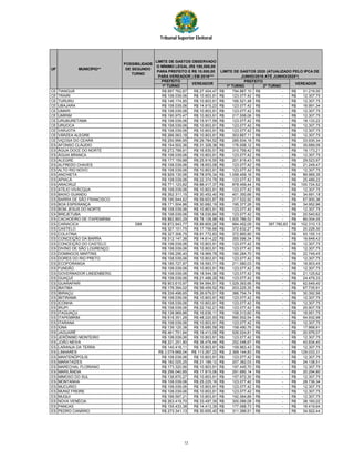 Tribunal Superior Eleitoral
PREFEITO
1º TURNO 1º TURNO 2º TURNO
UF
POSSIBILIDADE
DE SEGUNDO
TURNO
VEREADORVEREADOR
LIMITE DE GASTOS OBSERVADO
O MÍNIMO LEGAL (R$ 100,000,00
PARA PREFEITO E R$ 10.000,00
PARA VEREADOR ) EM 2016***
LIMITE DE GASTOS 2020 (ATUALIZADO PELO IPCA DE
JUNHO/2016 ATÉ JUNHO/2020*)
PREFEITO
MUNICÍPIO**
CE TIANGUÁ R$ 697.762,87 R$ 27.404,47 794.887,10R$ -R$ 31.219,00R$
CE TRAIRI R$ 108.039,06 R$ 10.803,91 123.077,42R$ -R$ 12.307,75R$
CE TURURU R$ 146.174,85 R$ 10.803,91 166.521,48R$ -R$ 12.307,75R$
CE UBAJARA R$ 108.039,06 R$ 14.915,23 123.077,42R$ -R$ 16.991,34R$
CE UMARI R$ 108.039,06 R$ 10.803,91 123.077,42R$ -R$ 12.307,75R$
CE UMIRIM R$ 190.975,47 R$ 10.803,91 217.558,06R$ -R$ 12.307,75R$
CE URUBURETAMA R$ 108.039,06 R$ 15.917,59 123.077,42R$ -R$ 18.133,22R$
CE URUOCA R$ 108.039,06 R$ 10.803,91 123.077,42R$ -R$ 12.307,75R$
CE VARJOTA R$ 108.039,06 R$ 10.803,91 123.077,42R$ -R$ 12.307,75R$
CE VÁRZEA ALEGRE R$ 266.563,18 R$ 10.803,91 303.667,11R$ -R$ 12.307,75R$
CE VIÇOSA DO CEARÁ R$ 250.996,95 R$ 29.784,52 285.934,16R$ -R$ 33.930,34R$
ES AFONSO CLÁUDIO R$ 154.502,36 R$ 31.328,38 176.008,12R$ -R$ 35.689,09R$
ES ÁGUA DOCE DO NORTE R$ 272.788,91 R$ 16.830,51 310.759,42R$ -R$ 19.173,21R$
ES ÁGUIA BRANCA R$ 108.039,06 R$ 10.803,91 123.077,42R$ -R$ 12.307,75R$
ES ALEGRE R$ 177.159,88 R$ 25.916,55 201.819,43R$ -R$ 29.523,97R$
ES ALFREDO CHAVES R$ 108.039,06 R$ 18.653,08 123.077,42R$ -R$ 21.249,47R$
ES ALTO RIO NOVO R$ 108.039,06 R$ 10.803,91 123.077,42R$ -R$ 12.307,75R$
ES ANCHIETA R$ 929.130,06 R$ 78.976,34 1.058.459,16R$ -R$ 89.969,35R$
ES APIACÁ R$ 108.039,06 R$ 22.374,79 123.077,42R$ -R$ 25.489,22R$
ES ARACRUZ R$ 771.123,82 R$ 88.417,37 878.459,44R$ -R$ 100.724,52R$
ES ATÍLIO VIVÁCQUA R$ 108.039,06 R$ 10.803,91 123.077,42R$ -R$ 12.307,75R$
ES BAIXO GUANDU R$ 352.311,15 R$ 30.452,40 401.350,66R$ -R$ 34.691,18R$
ES BARRA DE SÃO FRANCISCO R$ 190.944,62 R$ 59.603,87 217.522,92R$ -R$ 67.900,36R$
ES BOA ESPERANÇA R$ 171.504,86 R$ 30.682,19 195.377,26R$ -R$ 34.952,96R$
ES BOM JESUS DO NORTE R$ 108.039,06 R$ 10.803,91 123.077,42R$ -R$ 12.307,75R$
ES BREJETUBA R$ 108.039,06 R$ 18.030,84 123.077,42R$ -R$ 20.540,62R$
ES CACHOEIRO DE ITAPEMIRIM R$ 882.893,29 R$ 78.128,98 1.005.786,52R$ -R$ 89.004,05R$
ES CARIACICA SIM R$ 872.943,77 R$ 89.809,26 994.452,09R$ 397.780,83R$ 102.310,15R$
ES CASTELO R$ 327.101,75 R$ 17.756,68 372.632,27R$ -R$ 20.228,30R$
ES COLATINA R$ 327.306,75 R$ 81.772,83 372.865,80R$ -R$ 93.155,10R$
ES CONCEIÇÃO DA BARRA R$ 312.147,38 R$ 14.614,22 355.596,34R$ -R$ 16.648,43R$
ES CONCEIÇÃO DO CASTELO R$ 108.039,06 R$ 10.803,91 123.077,42R$ -R$ 12.307,75R$
ES DIVINO DE SÃO LOURENÇO R$ 108.039,06 R$ 10.803,91 123.077,42R$ -R$ 12.307,75R$
ES DOMINGOS MARTINS R$ 158.256,40 R$ 19.969,78 180.284,70R$ -R$ 22.749,45R$
ES DORES DO RIO PRETO R$ 108.039,06 R$ 10.803,91 123.077,42R$ -R$ 12.307,75R$
ES ECOPORANGA R$ 185.727,87 R$ 16.593,71 211.580,03R$ -R$ 18.903,45R$
ES FUNDÃO R$ 108.039,06 R$ 10.803,91 123.077,42R$ -R$ 12.307,75R$
ES GOVERNADOR LINDENBERG R$ 108.039,06 R$ 18.544,36 123.077,42R$ -R$ 21.125,62R$
ES GUAÇUÍ R$ 108.039,06 R$ 21.488,29 123.077,42R$ -R$ 24.479,33R$
ES GUARAPARI R$ 903.615,97 R$ 54.994,51 1.029.393,66R$ -R$ 62.649,40R$
ES IBATIBA R$ 178.394,02 R$ 59.459,52 203.225,35R$ -R$ 67.735,91R$
ES IBIRAÇU R$ 339.498,65 R$ 26.679,01 386.754,74R$ -R$ 30.392,56R$
ES IBITIRAMA R$ 108.039,06 R$ 10.803,91 123.077,42R$ -R$ 12.307,75R$
ES ICONHA R$ 108.039,06 R$ 10.803,91 123.077,42R$ -R$ 12.307,75R$
ES IRUPI R$ 108.039,06 R$ 22.742,21 123.077,42R$ -R$ 25.907,78R$
ES ITAGUAÇU R$ 138.969,86 R$ 16.636,11 158.313,60R$ -R$ 18.951,75R$
ES ITAPEMIRIM R$ 518.351,28 R$ 48.220,93 590.502,54R$ -R$ 54.932,98R$
ES ITARANA R$ 108.039,06 R$ 10.803,91 123.077,42R$ -R$ 12.307,75R$
ES IÚNA R$ 139.125,38 R$ 15.685,58 158.490,76R$ -R$ 17.868,91R$
ES JAGUARÉ R$ 461.751,84 R$ 18.413,08 526.024,81R$ -R$ 20.976,07R$
ES JERÔNIMO MONTEIRO R$ 108.039,06 R$ 10.803,91 123.077,42R$ -R$ 12.307,75R$
ES JOÃO NEIVA R$ 221.251,80 R$ 38.478,44 252.048,67R$ -R$ 43.834,40R$
ES LARANJA DA TERRA R$ 140.418,11 R$ 10.803,91 159.963,43R$ -R$ 12.307,75R$
ES LINHARES R$ 2.079.668,04 R$ 113.267,22 2.369.144,83R$ -R$ 129.033,31R$
ES MANTENÓPOLIS R$ 108.039,06 R$ 10.803,91 123.077,42R$ -R$ 12.307,75R$
ES MARATAÍZES R$ 182.025,25 R$ 21.189,12 207.362,03R$ -R$ 24.138,51R$
ES MARECHAL FLORIANO R$ 173.320,56 R$ 10.803,91 197.445,70R$ -R$ 12.307,75R$
ES MARILÂNDIA R$ 256.040,85 R$ 17.815,06 291.680,14R$ -R$ 20.294,80R$
ES MIMOSO DO SUL R$ 138.670,27 R$ 10.803,91 157.972,30R$ -R$ 12.307,75R$
ES MONTANHA R$ 108.039,06 R$ 25.225,16 123.077,42R$ -R$ 28.736,34R$
ES MUCURICI R$ 108.039,06 R$ 10.803,91 123.077,42R$ -R$ 12.307,75R$
ES MUNIZ FREIRE R$ 108.039,06 R$ 10.803,91 123.077,42R$ -R$ 12.307,75R$
ES MUQUI R$ 168.597,21 R$ 10.803,91 192.064,89R$ -R$ 12.307,75R$
ES NOVA VENÉCIA R$ 263.419,70 R$ 33.497,39 300.086,08R$ -R$ 38.160,02R$
ES PANCAS R$ 155.433,38 R$ 14.413,39 177.068,73R$ -R$ 16.419,64R$
ES PEDRO CANÁRIO R$ 273.341,13 R$ 30.655,40 311.388,51R$ -R$ 34.922,44R$
13
 