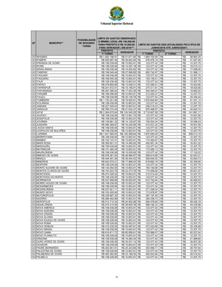 Tribunal Superior Eleitoral
PREFEITO
1º TURNO 1º TURNO 2º TURNO
UF
POSSIBILIDADE
DE SEGUNDO
TURNO
VEREADORVEREADOR
LIMITE DE GASTOS OBSERVADO
O MÍNIMO LEGAL (R$ 100,000,00
PARA PREFEITO E R$ 10.000,00
PARA VEREADOR ) EM 2016***
LIMITE DE GASTOS 2020 (ATUALIZADO PELO IPCA DE
JUNHO/2016 ATÉ JUNHO/2020*)
PREFEITO
MUNICÍPIO**
GO INHUMAS R$ 1.462.196,91 R$ 51.671,85 1.665.725,58R$ -R$ 58.864,25R$
GO IPAMERI R$ 593.997,46 R$ 36.822,06 676.678,19R$ -R$ 41.947,46R$
GO IPIRANGA DE GOIÁS R$ 108.039,06 R$ 10.803,91 123.077,42R$ -R$ 12.307,75R$
GO IPORÁ R$ 108.039,06 R$ 14.497,18 123.077,42R$ -R$ 16.515,10R$
GO ISRAELÂNDIA R$ 108.039,06 R$ 15.500,92 123.077,42R$ -R$ 17.658,55R$
GO ITABERAÍ R$ 748.549,46 R$ 27.998,85 852.742,87R$ -R$ 31.896,11R$
GO ITAGUARI R$ 108.039,06 R$ 10.803,91 123.077,42R$ -R$ 12.307,75R$
GO ITAGUARU R$ 169.545,36 R$ 10.803,91 193.145,01R$ -R$ 12.307,75R$
GO ITAJÁ R$ 108.039,06 R$ 10.803,91 123.077,42R$ -R$ 12.307,75R$
GO ITAPACI R$ 276.855,90 R$ 13.539,31 315.392,51R$ -R$ 15.423,90R$
GO ITAPIRAPUÃ R$ 241.672,51 R$ 16.169,91 275.311,81R$ -R$ 18.420,66R$
GO ITAPURANGA R$ 267.289,45 R$ 17.523,39 304.494,47R$ -R$ 19.962,54R$
GO ITARUMÃ R$ 186.096,85 R$ 10.803,91 212.000,37R$ -R$ 12.307,75R$
GO ITAUÇU R$ 108.039,06 R$ 30.149,78 123.077,42R$ -R$ 34.346,44R$
GO ITUMBIARA R$ 1.735.301,66 R$ 79.925,91 1.976.844,80R$ -R$ 91.051,10R$
GO IVOLÂNDIA R$ 108.039,06 R$ 10.803,91 123.077,42R$ -R$ 12.307,75R$
GO JANDAIA R$ 227.545,43 R$ 10.803,91 259.218,33R$ -R$ 12.307,75R$
GO JARAGUÁ R$ 769.374,54 R$ 21.634,37 876.466,67R$ -R$ 24.645,74R$
GO JATAÍ R$ 2.384.675,64 R$ 124.545,25 2.716.607,58R$ -R$ 141.881,17R$
GO JAUPACI R$ 108.039,06 R$ 13.981,73 123.077,42R$ -R$ 15.927,90R$
GO JESÚPOLIS R$ 108.039,06 R$ 10.803,91 123.077,42R$ -R$ 12.307,75R$
GO JOVIÂNIA R$ 136.881,32 R$ 14.129,67 155.934,34R$ -R$ 16.096,43R$
GO JUSSARA R$ 360.369,97 R$ 16.240,95 410.531,22R$ -R$ 18.501,59R$
GO LAGOA SANTA R$ 108.039,06 R$ 10.803,91 123.077,42R$ -R$ 12.307,75R$
GO LEOPOLDO DE BULHÕES R$ 108.039,06 R$ 10.803,91 123.077,42R$ -R$ 12.307,75R$
GO LUZIÂNIA R$ 1.641.560,53 R$ 182.596,84 1.870.055,49R$ -R$ 208.013,18R$
GO MAIRIPOTABA R$ 108.039,06 R$ 10.803,91 123.077,42R$ -R$ 12.307,75R$
GO MAMBAÍ R$ 153.147,41 R$ 10.803,91 174.464,57R$ -R$ 12.307,75R$
GO MARA ROSA R$ 395.851,31 R$ 14.485,00 450.951,34R$ -R$ 16.501,22R$
GO MARZAGÃO R$ 108.039,06 R$ 10.803,91 123.077,42R$ -R$ 12.307,75R$
GO MATRINCHÃ R$ 151.480,05 R$ 10.803,91 172.565,13R$ -R$ 12.307,75R$
GO MAURILÂNDIA R$ 108.039,06 R$ 15.029,95 123.077,42R$ -R$ 17.122,03R$
GO MIMOSO DE GOIÁS R$ 576.381,93 R$ 28.566,97 656.610,69R$ -R$ 32.543,31R$
GO MINAÇU R$ 446.491,26 R$ 38.494,53 508.640,05R$ -R$ 43.852,73R$
GO MINEIROS R$ 543.070,21 R$ 17.868,43 618.662,19R$ -R$ 20.355,60R$
GO MOIPORÁ R$ 108.039,06 R$ 10.803,91 123.077,42R$ -R$ 12.307,75R$
GO MONTE ALEGRE DE GOIÁS R$ 144.054,50 R$ 10.803,91 164.105,99R$ -R$ 12.307,75R$
GO MONTES CLAROS DE GOIÁS R$ 153.203,79 R$ 22.473,76 174.528,80R$ -R$ 25.601,97R$
GO MONTIVIDIU R$ 274.329,32 R$ 10.803,91 312.514,25R$ -R$ 12.307,75R$
GO MONTIVIDIU DO NORTE R$ 108.039,06 R$ 10.803,91 123.077,42R$ -R$ 12.307,75R$
GO MORRINHOS R$ 537.856,66 R$ 35.925,87 612.722,94R$ -R$ 40.926,53R$
GO MORRO AGUDO DE GOIÁS R$ 108.039,06 R$ 10.803,91 123.077,42R$ -R$ 12.307,75R$
GO MOSSÂMEDES R$ 108.039,06 R$ 10.803,91 123.077,42R$ -R$ 12.307,75R$
GO MOZARLÂNDIA R$ 237.921,11 R$ 10.803,91 271.038,24R$ -R$ 12.307,75R$
GO MUNDO NOVO R$ 152.455,95 R$ 10.803,91 173.676,87R$ -R$ 12.307,75R$
GO MUTUNÓPOLIS R$ 339.887,30 R$ 10.803,91 387.197,49R$ -R$ 12.307,75R$
GO NAZÁRIO R$ 286.462,89 R$ 10.803,91 326.336,73R$ -R$ 12.307,75R$
GO NERÓPOLIS R$ 512.712,34 R$ 24.952,88 584.078,69R$ -R$ 28.426,16R$
GO NIQUELÂNDIA R$ 516.314,56 R$ 38.655,39 588.182,32R$ -R$ 44.035,98R$
GO NOVA AMÉRICA R$ 108.039,06 R$ 10.803,91 123.077,42R$ -R$ 12.307,75R$
GO NOVA AURORA R$ 108.039,06 R$ 10.803,91 123.077,42R$ -R$ 12.307,75R$
GO NOVA CRIXÁS R$ 108.039,06 R$ 10.803,91 123.077,42R$ -R$ 12.307,75R$
GO NOVA GLÓRIA R$ 108.039,06 R$ 10.803,91 123.077,42R$ -R$ 12.307,75R$
GO NOVA IGUAÇU DE GOIÁS R$ 108.039,06 R$ 10.803,91 123.077,42R$ -R$ 12.307,75R$
GO NOVA ROMA R$ 108.039,06 R$ 10.803,91 123.077,42R$ -R$ 12.307,75R$
GO NOVA VENEZA R$ 415.235,50 R$ 20.487,81 473.033,69R$ -R$ 23.339,59R$
GO NOVO BRASIL R$ 108.039,06 R$ 10.803,91 123.077,42R$ -R$ 12.307,75R$
GO NOVO GAMA R$ 616.811,73 R$ 80.958,61 702.668,07R$ -R$ 92.227,54R$
GO NOVO PLANALTO R$ 108.039,06 R$ 10.803,91 123.077,42R$ -R$ 12.307,75R$
GO ORIZONA R$ 108.039,06 R$ 19.284,34 123.077,42R$ -R$ 21.968,60R$
GO OURO VERDE DE GOIÁS R$ 108.039,06 R$ 35.031,14 123.077,42R$ -R$ 39.907,26R$
GO OUVIDOR R$ 108.039,06 R$ 10.803,91 123.077,42R$ -R$ 12.307,75R$
GO PADRE BERNARDO R$ 263.841,61 R$ 25.243,85 300.566,71R$ -R$ 28.757,64R$
GO PALESTINA DE GOIÁS R$ 108.039,06 R$ 10.803,91 123.077,42R$ -R$ 12.307,75R$
GO PALMEIRAS DE GOIÁS R$ 483.362,82 R$ 23.188,35 550.643,90R$ -R$ 26.416,02R$
GO PALMELO R$ 108.039,06 R$ 10.803,91 123.077,42R$ -R$ 12.307,75R$
16
 