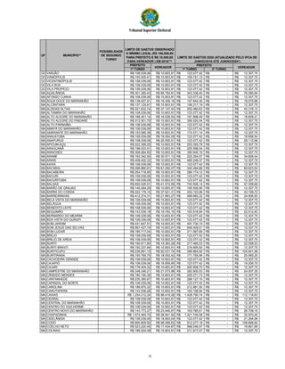 Tribunal Superior Eleitoral
PREFEITO
1º TURNO 1º TURNO 2º TURNO
UF
POSSIBILIDADE
DE SEGUNDO
TURNO
VEREADORVEREADOR
LIMITE DE GASTOS OBSERVADO
O MÍNIMO LEGAL (R$ 100,000,00
PARA PREFEITO E R$ 10.000,00
PARA VEREADOR ) EM 2016***
LIMITE DE GASTOS 2020 (ATUALIZADO PELO IPCA DE
JUNHO/2016 ATÉ JUNHO/2020*)
PREFEITO
MUNICÍPIO**
GO VARJÃO R$ 108.039,06 R$ 10.803,91 123.077,42R$ -R$ 12.307,75R$
GO VIANÓPOLIS R$ 140.205,41 R$ 10.803,91 159.721,13R$ -R$ 12.307,75R$
GO VICENTINÓPOLIS R$ 108.039,06 R$ 10.803,91 123.077,42R$ -R$ 12.307,75R$
GO VILA BOA R$ 108.039,06 R$ 10.803,91 123.077,42R$ -R$ 12.307,75R$
GO VILA PROPÍCIO R$ 108.039,06 R$ 10.803,91 123.077,42R$ -R$ 12.307,75R$
MA AÇAILÂNDIA R$ 301.385,43 R$ 66.784,81 343.336,40R$ -R$ 76.080,84R$
MA AFONSO CUNHA R$ 108.039,06 R$ 10.803,91 123.077,42R$ -R$ 12.307,75R$
MA ÁGUA DOCE DO MARANHÃO R$ 138.557,91 R$ 16.306,16 157.844,30R$ -R$ 18.575,88R$
MA ALCÂNTARA R$ 137.129,61 R$ 10.803,91 156.217,19R$ -R$ 12.307,75R$
MA ALDEIAS ALTAS R$ 221.632,74 R$ 37.147,43 252.482,63R$ -R$ 42.318,12R$
MA ALTAMIRA DO MARANHÃO R$ 108.039,06 R$ 10.803,91 123.077,42R$ -R$ 12.307,75R$
MA ALTO ALEGRE DO MARANHÃO R$ 168.451,14 R$ 16.528,54 191.898,49R$ -R$ 18.829,21R$
MA ALTO ALEGRE DO PINDARÉ R$ 312.501,75 R$ 10.803,91 356.000,04R$ -R$ 12.307,75R$
MA ALTO PARNAÍBA R$ 108.039,06 R$ 10.803,91 123.077,42R$ -R$ 12.307,75R$
MA AMAPÁ DO MARANHÃO R$ 108.039,06 R$ 10.803,91 123.077,42R$ -R$ 12.307,75R$
MA AMARANTE DO MARANHÃO R$ 153.065,39 R$ 10.803,91 174.371,14R$ -R$ 12.307,75R$
MA ANAJATUBA R$ 108.039,06 R$ 16.554,29 123.077,42R$ -R$ 18.858,54R$
MA ANAPURUS R$ 108.039,06 R$ 25.555,51 123.077,42R$ -R$ 29.112,68R$
MA APICUM-AÇU R$ 222.399,20 R$ 10.803,91 253.355,78R$ -R$ 12.307,75R$
MA ARAGUANÃ R$ 198.033,51 R$ 10.803,91 225.598,54R$ -R$ 12.307,75R$
MA ARAIOSES R$ 308.064,50 R$ 10.803,91 350.945,15R$ -R$ 12.307,75R$
MA ARAME R$ 193.342,50 R$ 30.571,13 220.254,57R$ -R$ 34.826,44R$
MA ARARI R$ 408.402,32 R$ 10.803,91 465.249,37R$ -R$ 12.307,75R$
MA AXIXÁ R$ 108.039,06 R$ 10.803,91 123.077,42R$ -R$ 12.307,75R$
MA BACABAL R$ 298.890,91 R$ 61.292,07 340.494,66R$ -R$ 69.823,54R$
MA BACABEIRA R$ 254.718,85 R$ 10.803,91 290.174,12R$ -R$ 12.307,75R$
MA BACURI R$ 108.039,06 R$ 10.803,91 123.077,42R$ -R$ 12.307,75R$
MA BACURITUBA R$ 108.039,06 R$ 10.803,91 123.077,42R$ -R$ 12.307,75R$
MA BALSAS R$ 650.026,51 R$ 41.572,99 740.506,14R$ -R$ 47.359,69R$
MA BARÃO DE GRAJAÚ R$ 145.284,29 R$ 10.803,91 165.506,95R$ -R$ 12.307,75R$
MA BARRA DO CORDA R$ 222.178,15 R$ 37.921,31 253.103,96R$ -R$ 43.199,72R$
MA BARREIRINHAS R$ 412.274,31 R$ 21.863,27 469.660,32R$ -R$ 24.906,50R$
MA BELA VISTA DO MARANHÃO R$ 108.039,06 R$ 10.803,91 123.077,42R$ -R$ 12.307,75R$
MA BELÁGUA R$ 108.039,06 R$ 10.803,91 123.077,42R$ -R$ 12.307,75R$
MA BENEDITO LEITE R$ 108.039,06 R$ 10.803,91 123.077,42R$ -R$ 12.307,75R$
MA BEQUIMÃO R$ 143.539,18 R$ 19.762,15 163.518,94R$ -R$ 22.512,92R$
MA BERNARDO DO MEARIM R$ 108.039,06 R$ 10.803,91 123.077,42R$ -R$ 12.307,75R$
MA BOA VISTA DO GURUPI R$ 108.039,06 R$ 10.803,91 123.077,42R$ -R$ 12.307,75R$
MA BOM JARDIM R$ 431.647,51 R$ 10.803,91 491.730,15R$ -R$ 12.307,75R$
MA BOM JESUS DAS SELVAS R$ 567.427,19 R$ 10.803,91 646.409,51R$ -R$ 12.307,75R$
MA BOM LUGAR R$ 185.717,04 R$ 10.803,91 211.567,69R$ -R$ 12.307,75R$
MA BREJO R$ 108.039,06 R$ 10.803,91 123.077,42R$ -R$ 12.307,75R$
MA BREJO DE AREIA R$ 108.039,06 R$ 10.803,91 123.077,42R$ -R$ 12.307,75R$
MA BURITI R$ 190.911,80 R$ 19.363,28 217.485,53R$ -R$ 22.058,53R$
MA BURITI BRAVO R$ 192.237,64 R$ 10.803,91 218.995,92R$ -R$ 12.307,75R$
MA BURITICUPU R$ 236.891,15 R$ 92.031,74 269.864,92R$ -R$ 104.841,98R$
MA BURITIRANA R$ 150.769,75 R$ 18.052,42 171.755,96R$ -R$ 20.565,20R$
MA CACHOEIRA GRANDE R$ 108.039,06 R$ 10.803,91 123.077,42R$ -R$ 12.307,75R$
MA CAJAPIÓ R$ 108.039,06 R$ 16.859,95 123.077,42R$ -R$ 19.206,75R$
MA CAJARI R$ 176.404,32 R$ 10.803,91 200.958,70R$ -R$ 12.307,75R$
MA CAMPESTRE DO MARANHÃO R$ 248.246,21 R$ 21.073,98 282.800,53R$ -R$ 24.007,35R$
MA CÂNDIDO MENDES R$ 180.190,36 R$ 10.803,91 205.271,73R$ -R$ 12.307,75R$
MA CANTANHEDE R$ 235.365,67 R$ 10.803,91 268.127,10R$ -R$ 12.307,75R$
MA CAPINZAL DO NORTE R$ 108.039,06 R$ 10.803,91 123.077,42R$ -R$ 12.307,75R$
MA CAROLINA R$ 186.870,32 R$ 10.803,91 212.881,50R$ -R$ 12.307,75R$
MA CARUTAPERA R$ 143.258,28 R$ 10.803,91 163.198,94R$ -R$ 12.307,75R$
MA CAXIAS R$ 1.254.212,24 R$ 98.419,28 1.428.790,74R$ -R$ 112.118,63R$
MA CEDRAL R$ 108.039,06 R$ 10.803,91 123.077,42R$ -R$ 12.307,75R$
MA CENTRAL DO MARANHÃO R$ 108.039,06 R$ 10.803,91 123.077,42R$ -R$ 12.307,75R$
MA CENTRO DO GUILHERME R$ 108.039,06 R$ 10.803,91 123.077,42R$ -R$ 12.307,75R$
MA CENTRO NOVO DO MARANHÃO R$ 143.773,27 R$ 23.445,67 163.785,61R$ -R$ 26.709,16R$
MA CHAPADINHA R$ 1.072.464,70 R$ 28.941,92 1.221.745,08R$ -R$ 32.970,45R$
MA CIDELÂNDIA R$ 108.039,06 R$ 18.693,04 123.077,42R$ -R$ 21.294,99R$
MA CODÓ R$ 800.809,50 R$ 96.268,63 912.277,18R$ -R$ 109.668,62R$
MA COELHO NETO R$ 523.220,45 R$ 17.434,87 596.049,47R$ -R$ 19.861,69R$
MA COLINAS R$ 186.024,08 R$ 10.803,91 211.917,47R$ -R$ 12.307,75R$
18
 