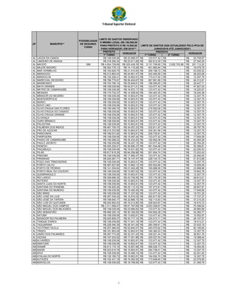 Tribunal Superior Eleitoral
PREFEITO
1º TURNO 1º TURNO 2º TURNO
UF
POSSIBILIDADE
DE SEGUNDO
TURNO
VEREADORVEREADOR
LIMITE DE GASTOS OBSERVADO
O MÍNIMO LEGAL (R$ 100,000,00
PARA PREFEITO E R$ 10.000,00
PARA VEREADOR ) EM 2016***
LIMITE DE GASTOS 2020 (ATUALIZADO PELO IPCA DE
JUNHO/2016 ATÉ JUNHO/2020*)
PREFEITO
MUNICÍPIO**
AL LAGOA DA CANOA R$ 108.039,06 R$ 22.568,57 123.077,42R$ -R$ 25.709,97R$
AL LIMOEIRO DE ANADIA R$ 318.306,30 R$ 23.911,69 362.612,55R$ -R$ 27.240,05R$
AL MACEIÓ SIM R$ 4.504.729,69 R$ 220.429,76 5.131.759,90R$ 2.052.703,96R$ 251.112,20R$
AL MAJOR ISIDORO R$ 352.778,13 R$ 14.115,06 401.882,64R$ -R$ 16.079,79R$
AL MAR VERMELHO R$ 183.628,75 R$ 21.010,93 209.188,72R$ -R$ 23.935,52R$
AL MARAGOGI R$ 212.863,43 R$ 24.801,47 242.492,69R$ -R$ 28.253,68R$
AL MARAVILHA R$ 152.228,31 R$ 10.803,91 173.417,54R$ -R$ 12.307,75R$
AL MARECHAL DEODORO R$ 796.775,67 R$ 56.454,67 907.681,86R$ -R$ 64.312,81R$
AL MARIBONDO R$ 163.796,19 R$ 25.849,61 186.595,60R$ -R$ 29.447,71R$
AL MATA GRANDE R$ 108.039,06 R$ 42.071,01 123.077,42R$ -R$ 47.927,03R$
AL MATRIZ DE CAMARAGIBE R$ 108.039,06 R$ 16.872,17 123.077,42R$ -R$ 19.220,67R$
AL MESSIAS R$ 170.732,37 R$ 14.259,54 194.497,25R$ -R$ 16.244,38R$
AL MINADOR DO NEGRÃO R$ 108.039,06 R$ 10.803,91 123.077,42R$ -R$ 12.307,75R$
AL MONTEIRÓPOLIS R$ 108.039,06 R$ 10.803,91 123.077,42R$ -R$ 12.307,75R$
AL MURICI R$ 108.039,06 R$ 10.803,91 123.077,42R$ -R$ 12.307,75R$
AL NOVO LINO R$ 108.039,06 R$ 10.803,91 123.077,42R$ -R$ 12.307,75R$
AL OLHO D'ÁGUA DAS FLORES R$ 190.046,76 R$ 10.803,91 216.500,08R$ -R$ 12.307,75R$
AL OLHO D'ÁGUA DO CASADO R$ 108.039,06 R$ 10.803,91 123.077,42R$ -R$ 12.307,75R$
AL OLHO D'ÁGUA GRANDE R$ 108.039,06 R$ 10.803,91 123.077,42R$ -R$ 12.307,75R$
AL OLIVENÇA R$ 108.039,06 R$ 10.803,91 123.077,42R$ -R$ 12.307,75R$
AL OURO BRANCO R$ 108.039,06 R$ 10.803,91 123.077,42R$ -R$ 12.307,75R$
AL PALESTINA R$ 108.039,06 R$ 10.803,91 123.077,42R$ -R$ 12.307,75R$
AL PALMEIRA DOS ÍNDIOS R$ 467.709,70 R$ 34.057,23 532.811,97R$ -R$ 38.797,78R$
AL PÃO DE AÇÚCAR R$ 215.372,99 R$ 10.803,91 245.351,56R$ -R$ 12.307,75R$
AL PARICONHA R$ 199.031,82 R$ 10.803,91 226.735,81R$ -R$ 12.307,75R$
AL PARIPUEIRA R$ 108.039,06 R$ 15.497,44 123.077,42R$ -R$ 17.654,59R$
AL PASSO DE CAMARAGIBE R$ 169.288,22 R$ 35.433,20 192.852,08R$ -R$ 40.365,28R$
AL PAULO JACINTO R$ 108.039,06 R$ 18.227,10 123.077,42R$ -R$ 20.764,20R$
AL PENEDO R$ 405.229,47 R$ 26.685,37 461.634,88R$ -R$ 30.399,81R$
AL PIAÇABUÇU R$ 108.039,06 R$ 19.531,82 123.077,42R$ -R$ 22.250,53R$
AL PILAR R$ 817.819,39 R$ 64.258,98 931.654,74R$ -R$ 73.203,43R$
AL PINDOBA R$ 108.039,06 R$ 17.990,47 123.077,42R$ -R$ 20.494,63R$
AL PIRANHAS R$ 200.267,71 R$ 19.147,47 228.143,72R$ -R$ 21.812,68R$
AL POÇO DAS TRINCHEIRAS R$ 108.039,06 R$ 10.803,91 123.077,42R$ -R$ 12.307,75R$
AL PORTO CALVO R$ 487.627,90 R$ 13.983,13 555.502,66R$ -R$ 15.929,49R$
AL PORTO DE PEDRAS R$ 141.054,64 R$ 21.040,28 160.688,56R$ -R$ 23.968,96R$
AL PORTO REAL DO COLÉGIO R$ 108.039,06 R$ 13.907,02 123.077,42R$ -R$ 15.842,79R$
AL QUEBRANGULO R$ 108.039,06 R$ 10.803,91 123.077,42R$ -R$ 12.307,75R$
AL RIO LARGO R$ 326.696,30 R$ 43.726,55 372.170,38R$ -R$ 49.813,01R$
AL ROTEIRO R$ 108.039,06 R$ 10.803,91 123.077,42R$ -R$ 12.307,75R$
AL SANTA LUZIA DO NORTE R$ 108.039,06 R$ 10.803,91 123.077,42R$ -R$ 12.307,75R$
AL SANTANA DO IPANEMA R$ 146.835,26 R$ 25.112,33 167.273,81R$ -R$ 28.607,81R$
AL SANTANA DO MUNDAÚ R$ 108.039,06 R$ 15.492,49 123.077,42R$ -R$ 17.648,95R$
AL SÃO BRÁS R$ 108.039,06 R$ 17.337,92 123.077,42R$ -R$ 19.751,25R$
AL SÃO JOSÉ DA LAJE R$ 257.039,32 R$ 15.570,02 292.817,59R$ -R$ 17.737,27R$
AL SÃO JOSÉ DA TAPERA R$ 168.640,17 R$ 32.668,15 192.113,83R$ -R$ 37.215,35R$
AL SÃO LUÍS DO QUITUNDE R$ 200.952,53 R$ 16.213,85 228.923,87R$ -R$ 18.470,72R$
AL SÃO MIGUEL DOS CAMPOS R$ 2.311.599,47 R$ 61.797,69 2.633.359,67R$ -R$ 70.399,54R$
AL SÃO MIGUEL DOS MILAGRES R$ 108.039,06 R$ 23.666,64 123.077,42R$ -R$ 26.960,89R$
AL SÃO SEBASTIÃO R$ 469.325,15 R$ 30.182,55 534.652,28R$ -R$ 34.383,77R$
AL SATUBA R$ 108.039,06 R$ 13.652,61 123.077,42R$ -R$ 15.552,97R$
AL SENADOR RUI PALMEIRA R$ 205.859,37 R$ 24.717,10 234.513,71R$ -R$ 28.157,57R$
AL TANQUE D'ARCA R$ 108.039,06 R$ 17.041,18 123.077,42R$ -R$ 19.413,21R$
AL TAQUARANA R$ 228.546,38 R$ 29.341,09 260.358,61R$ -R$ 33.425,19R$
AL TEOTÔNIO VILELA R$ 257.266,00 R$ 52.840,57 293.075,82R$ -R$ 60.195,65R$
AL TRAIPU R$ 161.853,09 R$ 10.803,91 184.382,03R$ -R$ 12.307,75R$
AL UNIÃO DOS PALMARES R$ 297.773,26 R$ 32.331,43 339.221,44R$ -R$ 36.831,76R$
AL VIÇOSA R$ 197.532,62 R$ 17.001,88 225.027,93R$ -R$ 19.368,44R$
AM ALVARÃES R$ 108.039,06 R$ 10.803,91 123.077,42R$ -R$ 12.307,75R$
AM AMATURÁ R$ 108.039,06 R$ 10.803,91 123.077,42R$ -R$ 12.307,75R$
AM ANAMÃ R$ 613.178,16 R$ 15.857,66 698.528,73R$ -R$ 18.064,95R$
AM ANORI R$ 223.610,79 R$ 10.803,91 254.736,01R$ -R$ 12.307,75R$
AM APUÍ R$ 108.039,06 R$ 19.489,15 123.077,42R$ -R$ 22.201,92R$
AM ATALAIA DO NORTE R$ 135.185,73 R$ 10.803,91 154.002,74R$ -R$ 12.307,75R$
AM AUTAZES R$ 152.431,18 R$ 19.382,00 173.648,65R$ -R$ 22.079,85R$
AM BARCELOS R$ 108.039,06 R$ 18.758,69 123.077,42R$ -R$ 21.369,78R$
2
 