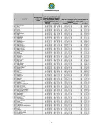 Tribunal Superior Eleitoral
PREFEITO
1º TURNO 1º TURNO 2º TURNO
UF
POSSIBILIDADE
DE SEGUNDO
TURNO
VEREADORVEREADOR
LIMITE DE GASTOS OBSERVADO
O MÍNIMO LEGAL (R$ 100,000,00
PARA PREFEITO E R$ 10.000,00
PARA VEREADOR ) EM 2016***
LIMITE DE GASTOS 2020 (ATUALIZADO PELO IPCA DE
JUNHO/2016 ATÉ JUNHO/2020*)
PREFEITO
MUNICÍPIO**
MG CAETANÓPOLIS R$ 108.039,06 R$ 26.718,26 123.077,42R$ -R$ 30.437,27R$
MG CAETÉ R$ 280.713,44 R$ 57.763,99 319.787,00R$ -R$ 65.804,38R$
MG CAIANA R$ 108.039,06 R$ 10.803,91 123.077,42R$ -R$ 12.307,75R$
MG CAJURI R$ 108.039,06 R$ 10.803,91 123.077,42R$ -R$ 12.307,75R$
MG CALDAS R$ 108.039,06 R$ 10.803,91 123.077,42R$ -R$ 12.307,75R$
MG CAMACHO R$ 108.039,06 R$ 10.803,91 123.077,42R$ -R$ 12.307,75R$
MG CAMANDUCAIA R$ 249.212,22 R$ 14.246,86 283.901,00R$ -R$ 16.229,93R$
MG CAMBUÍ R$ 108.039,06 R$ 10.803,91 123.077,42R$ -R$ 12.307,75R$
MG CAMBUQUIRA R$ 108.039,06 R$ 10.803,91 123.077,42R$ -R$ 12.307,75R$
MG CAMPANÁRIO R$ 108.039,06 R$ 10.803,91 123.077,42R$ -R$ 12.307,75R$
MG CAMPANHA R$ 147.142,48 R$ 10.803,91 167.623,79R$ -R$ 12.307,75R$
MG CAMPESTRE R$ 108.039,06 R$ 13.698,39 123.077,42R$ -R$ 15.605,12R$
MG CAMPINA VERDE R$ 265.302,21 R$ 37.347,35 302.230,62R$ -R$ 42.545,87R$
MG CAMPO AZUL R$ 108.039,06 R$ 15.253,73 123.077,42R$ -R$ 17.376,95R$
MG CAMPO BELO R$ 376.132,96 R$ 21.316,14 428.488,32R$ -R$ 24.283,21R$
MG CAMPO DO MEIO R$ 108.039,06 R$ 10.803,91 123.077,42R$ -R$ 12.307,75R$
MG CAMPO FLORIDO R$ 196.330,85 R$ 10.803,91 223.658,88R$ -R$ 12.307,75R$
MG CAMPOS ALTOS R$ 108.039,06 R$ 10.803,91 123.077,42R$ -R$ 12.307,75R$
MG CAMPOS GERAIS R$ 108.039,06 R$ 10.803,91 123.077,42R$ -R$ 12.307,75R$
MG CANA VERDE R$ 108.039,06 R$ 10.803,91 123.077,42R$ -R$ 12.307,75R$
MG CANAÃ R$ 108.039,06 R$ 10.803,91 123.077,42R$ -R$ 12.307,75R$
MG CANÁPOLIS R$ 234.625,70 R$ 10.803,91 267.284,13R$ -R$ 12.307,75R$
MG CANDEIAS R$ 108.039,06 R$ 10.803,91 123.077,42R$ -R$ 12.307,75R$
MG CANTAGALO R$ 108.039,06 R$ 10.803,91 123.077,42R$ -R$ 12.307,75R$
MG CAPARAÓ R$ 108.039,06 R$ 10.803,91 123.077,42R$ -R$ 12.307,75R$
MG CAPELA NOVA R$ 108.039,06 R$ 10.803,91 123.077,42R$ -R$ 12.307,75R$
MG CAPELINHA R$ 182.837,50 R$ 43.150,37 208.287,34R$ -R$ 49.156,63R$
MG CAPETINGA R$ 108.039,06 R$ 10.803,91 123.077,42R$ -R$ 12.307,75R$
MG CAPIM BRANCO R$ 108.039,06 R$ 10.803,91 123.077,42R$ -R$ 12.307,75R$
MG CAPINÓPOLIS R$ 108.039,06 R$ 24.490,40 123.077,42R$ -R$ 27.899,31R$
MG CAPITÃO ANDRADE R$ 108.039,06 R$ 10.803,91 123.077,42R$ -R$ 12.307,75R$
MG CAPITÃO ENÉAS R$ 181.903,20 R$ 18.944,14 207.222,99R$ -R$ 21.581,05R$
MG CAPITÓLIO R$ 108.039,06 R$ 10.803,91 123.077,42R$ -R$ 12.307,75R$
MG CAPUTIRA R$ 108.039,06 R$ 10.803,91 123.077,42R$ -R$ 12.307,75R$
MG CARAÍ R$ 207.844,08 R$ 16.389,50 236.774,68R$ -R$ 18.670,82R$
MG CARANAÍBA R$ 108.039,06 R$ 10.803,91 123.077,42R$ -R$ 12.307,75R$
MG CARANDAÍ R$ 185.681,89 R$ 18.373,72 211.527,65R$ -R$ 20.931,23R$
MG CARANGOLA R$ 137.990,30 R$ 40.173,23 157.197,69R$ -R$ 45.765,09R$
MG CARATINGA R$ 731.797,96 R$ 47.656,31 833.659,66R$ -R$ 54.289,77R$
MG CARBONITA R$ 108.039,06 R$ 10.803,91 123.077,42R$ -R$ 12.307,75R$
MG CAREAÇU R$ 108.039,06 R$ 10.803,91 123.077,42R$ -R$ 12.307,75R$
MG CARLOS CHAGAS R$ 256.598,57 R$ 10.803,91 292.315,49R$ -R$ 12.307,75R$
MG CARMÉSIA R$ 108.039,06 R$ 10.803,91 123.077,42R$ -R$ 12.307,75R$
MG CARMO DA CACHOEIRA R$ 108.039,06 R$ 10.803,91 123.077,42R$ -R$ 12.307,75R$
MG CARMO DA MATA R$ 108.039,06 R$ 10.803,91 123.077,42R$ -R$ 12.307,75R$
MG CARMO DE MINAS R$ 108.039,06 R$ 10.803,91 123.077,42R$ -R$ 12.307,75R$
MG CARMO DO CAJURU R$ 108.039,06 R$ 10.803,91 123.077,42R$ -R$ 12.307,75R$
MG CARMO DO PARANAÍBA R$ 108.039,06 R$ 31.484,20 123.077,42R$ -R$ 35.866,60R$
MG CARMO DO RIO CLARO R$ 108.039,06 R$ 10.803,91 123.077,42R$ -R$ 12.307,75R$
MG CARMÓPOLIS DE MINAS R$ 108.039,06 R$ 10.803,91 123.077,42R$ -R$ 12.307,75R$
MG CARNEIRINHO R$ 108.039,06 R$ 10.803,91 123.077,42R$ -R$ 12.307,75R$
MG CARRANCAS R$ 108.039,06 R$ 10.803,91 123.077,42R$ -R$ 12.307,75R$
MG CARVALHÓPOLIS R$ 108.039,06 R$ 10.803,91 123.077,42R$ -R$ 12.307,75R$
MG CARVALHOS R$ 108.039,06 R$ 10.803,91 123.077,42R$ -R$ 12.307,75R$
MG CASA GRANDE R$ 108.039,06 R$ 10.803,91 123.077,42R$ -R$ 12.307,75R$
MG CASCALHO RICO R$ 108.039,06 R$ 10.803,91 123.077,42R$ -R$ 12.307,75R$
MG CÁSSIA R$ 108.039,06 R$ 10.803,91 123.077,42R$ -R$ 12.307,75R$
MG CATAGUASES R$ 240.859,18 R$ 36.797,48 274.385,27R$ -R$ 41.919,46R$
MG CATAS ALTAS R$ 108.039,06 R$ 10.803,91 123.077,42R$ -R$ 12.307,75R$
MG CATAS ALTAS DA NORUEGA R$ 108.039,06 R$ 10.803,91 123.077,42R$ -R$ 12.307,75R$
MG CATUJI R$ 108.039,06 R$ 10.803,91 123.077,42R$ -R$ 12.307,75R$
MG CATUTI R$ 108.039,06 R$ 10.803,91 123.077,42R$ -R$ 12.307,75R$
MG CAXAMBU R$ 108.039,06 R$ 10.803,91 123.077,42R$ -R$ 12.307,75R$
MG CEDRO DO ABAETÉ R$ 108.039,06 R$ 10.803,91 123.077,42R$ -R$ 12.307,75R$
MG CENTRAL DE MINAS R$ 108.039,06 R$ 10.803,91 123.077,42R$ -R$ 12.307,75R$
MG CENTRALINA R$ 224.763,18 R$ 10.803,91 256.048,81R$ -R$ 12.307,75R$
23
 