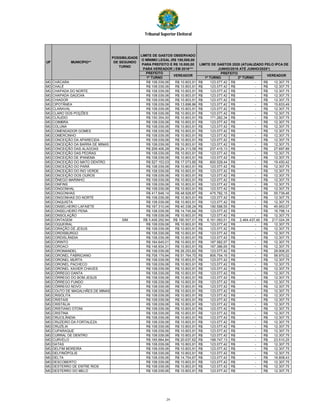 Tribunal Superior Eleitoral
PREFEITO
1º TURNO 1º TURNO 2º TURNO
UF
POSSIBILIDADE
DE SEGUNDO
TURNO
VEREADORVEREADOR
LIMITE DE GASTOS OBSERVADO
O MÍNIMO LEGAL (R$ 100,000,00
PARA PREFEITO E R$ 10.000,00
PARA VEREADOR ) EM 2016***
LIMITE DE GASTOS 2020 (ATUALIZADO PELO IPCA DE
JUNHO/2016 ATÉ JUNHO/2020*)
PREFEITO
MUNICÍPIO**
MG CHÁCARA R$ 108.039,06 R$ 10.803,91 123.077,42R$ -R$ 12.307,75R$
MG CHALÉ R$ 108.039,06 R$ 10.803,91 123.077,42R$ -R$ 12.307,75R$
MG CHAPADA DO NORTE R$ 108.039,06 R$ 10.803,91 123.077,42R$ -R$ 12.307,75R$
MG CHAPADA GAÚCHA R$ 108.039,06 R$ 10.803,91 123.077,42R$ -R$ 12.307,75R$
MG CHIADOR R$ 108.039,06 R$ 10.803,91 123.077,42R$ -R$ 12.307,75R$
MG CIPOTÂNEA R$ 108.039,06 R$ 13.898,86 123.077,42R$ -R$ 15.833,49R$
MG CLARAVAL R$ 108.039,06 R$ 10.803,91 123.077,42R$ -R$ 12.307,75R$
MG CLARO DOS POÇÕES R$ 108.039,06 R$ 10.803,91 123.077,42R$ -R$ 12.307,75R$
MG CLÁUDIO R$ 150.354,00 R$ 10.803,91 171.282,34R$ -R$ 12.307,75R$
MG COIMBRA R$ 108.039,06 R$ 10.803,91 123.077,42R$ -R$ 12.307,75R$
MG COLUNA R$ 108.039,06 R$ 10.803,91 123.077,42R$ -R$ 12.307,75R$
MG COMENDADOR GOMES R$ 108.039,06 R$ 10.803,91 123.077,42R$ -R$ 12.307,75R$
MG COMERCINHO R$ 108.039,06 R$ 10.803,91 123.077,42R$ -R$ 12.307,75R$
MG CONCEIÇÃO DA APARECIDA R$ 108.039,06 R$ 10.803,91 123.077,42R$ -R$ 12.307,75R$
MG CONCEIÇÃO DA BARRA DE MINAS R$ 108.039,06 R$ 10.803,91 123.077,42R$ -R$ 12.307,75R$
MG CONCEIÇÃO DAS ALAGOAS R$ 208.406,28 R$ 24.313,59 237.415,13R$ -R$ 27.697,89R$
MG CONCEIÇÃO DAS PEDRAS R$ 108.039,06 R$ 10.803,91 123.077,42R$ -R$ 12.307,75R$
MG CONCEIÇÃO DE IPANEMA R$ 108.039,06 R$ 10.803,91 123.077,42R$ -R$ 12.307,75R$
MG CONCEIÇÃO DO MATO DENTRO R$ 527.153,03 R$ 17.073,85 600.529,44R$ -R$ 19.450,42R$
MG CONCEIÇÃO DO PARÁ R$ 108.039,06 R$ 10.803,91 123.077,42R$ -R$ 12.307,75R$
MG CONCEIÇÃO DO RIO VERDE R$ 108.039,06 R$ 10.803,91 123.077,42R$ -R$ 12.307,75R$
MG CONCEIÇÃO DOS OUROS R$ 108.039,06 R$ 10.803,91 123.077,42R$ -R$ 12.307,75R$
MG CÔNEGO MARINHO R$ 108.039,06 R$ 10.803,91 123.077,42R$ -R$ 12.307,75R$
MG CONFINS R$ 108.039,06 R$ 10.803,91 123.077,42R$ -R$ 12.307,75R$
MG CONGONHAL R$ 108.039,06 R$ 10.803,91 123.077,42R$ -R$ 12.307,75R$
MG CONGONHAS R$ 417.648,14 R$ 48.928,87 475.782,15R$ -R$ 55.739,46R$
MG CONGONHAS DO NORTE R$ 108.039,06 R$ 10.803,91 123.077,42R$ -R$ 12.307,75R$
MG CONQUISTA R$ 108.039,06 R$ 10.803,91 123.077,42R$ -R$ 12.307,75R$
MG CONSELHEIRO LAFAIETE R$ 167.310,04 R$ 40.338,24 190.598,55R$ -R$ 45.953,07R$
MG CONSELHEIRO PENA R$ 108.039,06 R$ 14.745,64 123.077,42R$ -R$ 16.798,14R$
MG CONSOLAÇÃO R$ 108.039,06 R$ 10.803,91 123.077,42R$ -R$ 12.307,75R$
MG CONTAGEM SIM R$ 5.408.292,94 R$ 190.507,01 6.161.093,51R$ 2.464.437,40R$ 217.024,39R$
MG COQUEIRAL R$ 108.039,06 R$ 10.803,91 123.077,42R$ -R$ 12.307,75R$
MG CORAÇÃO DE JESUS R$ 108.039,06 R$ 10.803,91 123.077,42R$ -R$ 12.307,75R$
MG CORDISBURGO R$ 108.039,06 R$ 10.803,91 123.077,42R$ -R$ 12.307,75R$
MG CORDISLÂNDIA R$ 108.039,06 R$ 10.803,91 123.077,42R$ -R$ 12.307,75R$
MG CORINTO R$ 164.645,01 R$ 10.803,91 187.562,57R$ -R$ 12.307,75R$
MG COROACI R$ 146.934,31 R$ 10.803,91 167.386,65R$ -R$ 12.307,75R$
MG COROMANDEL R$ 108.039,06 R$ 26.253,83 123.077,42R$ -R$ 29.908,20R$
MG CORONEL FABRICIANO R$ 708.179,94 R$ 51.764,70 806.754,16R$ -R$ 58.970,02R$
MG CORONEL MURTA R$ 108.039,06 R$ 10.803,91 123.077,42R$ -R$ 12.307,75R$
MG CORONEL PACHECO R$ 108.039,06 R$ 10.803,91 123.077,42R$ -R$ 12.307,75R$
MG CORONEL XAVIER CHAVES R$ 108.039,06 R$ 10.803,91 123.077,42R$ -R$ 12.307,75R$
MG CÓRREGO DANTA R$ 108.039,06 R$ 10.803,91 123.077,42R$ -R$ 12.307,75R$
MG CÓRREGO DO BOM JESUS R$ 108.039,06 R$ 10.803,91 123.077,42R$ -R$ 12.307,75R$
MG CÓRREGO FUNDO R$ 108.039,06 R$ 10.803,91 123.077,42R$ -R$ 12.307,75R$
MG CÓRREGO NOVO R$ 108.039,06 R$ 10.803,91 123.077,42R$ -R$ 12.307,75R$
MG COUTO DE MAGALHÃES DE MINAS R$ 108.039,06 R$ 10.803,91 123.077,42R$ -R$ 12.307,75R$
MG CRISÓLITA R$ 108.039,06 R$ 10.803,91 123.077,42R$ -R$ 12.307,75R$
MG CRISTAIS R$ 108.039,06 R$ 10.803,91 123.077,42R$ -R$ 12.307,75R$
MG CRISTÁLIA R$ 108.039,06 R$ 10.803,91 123.077,42R$ -R$ 12.307,75R$
MG CRISTIANO OTONI R$ 108.039,06 R$ 10.803,91 123.077,42R$ -R$ 12.307,75R$
MG CRISTINA R$ 108.039,06 R$ 10.803,91 123.077,42R$ -R$ 12.307,75R$
MG CRUCILÂNDIA R$ 108.039,06 R$ 10.803,91 123.077,42R$ -R$ 12.307,75R$
MG CRUZEIRO DA FORTALEZA R$ 108.039,06 R$ 10.803,91 123.077,42R$ -R$ 12.307,75R$
MG CRUZÍLIA R$ 108.039,06 R$ 10.803,91 123.077,42R$ -R$ 12.307,75R$
MG CUPARAQUE R$ 108.039,06 R$ 10.803,91 123.077,42R$ -R$ 12.307,75R$
MG CURRAL DE DENTRO R$ 108.039,06 R$ 10.803,91 123.077,42R$ -R$ 12.307,75R$
MG CURVELO R$ 165.684,84 R$ 20.637,62 188.747,13R$ -R$ 23.510,25R$
MG DATAS R$ 108.039,06 R$ 10.803,91 123.077,42R$ -R$ 12.307,75R$
MG DELFIM MOREIRA R$ 108.039,06 R$ 10.803,91 123.077,42R$ -R$ 12.307,75R$
MG DELFINÓPOLIS R$ 108.039,06 R$ 10.803,91 123.077,42R$ -R$ 12.307,75R$
MG DELTA R$ 108.039,06 R$ 14.754,67 123.077,42R$ -R$ 16.808,43R$
MG DESCOBERTO R$ 108.039,06 R$ 10.803,91 123.077,42R$ -R$ 12.307,75R$
MG DESTERRO DE ENTRE RIOS R$ 108.039,06 R$ 10.803,91 123.077,42R$ -R$ 12.307,75R$
MG DESTERRO DO MELO R$ 108.039,06 R$ 10.803,91 123.077,42R$ -R$ 12.307,75R$
24
 