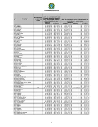 Tribunal Superior Eleitoral
PREFEITO
1º TURNO 1º TURNO 2º TURNO
UF
POSSIBILIDADE
DE SEGUNDO
TURNO
VEREADORVEREADOR
LIMITE DE GASTOS OBSERVADO
O MÍNIMO LEGAL (R$ 100,000,00
PARA PREFEITO E R$ 10.000,00
PARA VEREADOR ) EM 2016***
LIMITE DE GASTOS 2020 (ATUALIZADO PELO IPCA DE
JUNHO/2016 ATÉ JUNHO/2020*)
PREFEITO
MUNICÍPIO**
MG ITAMOGI R$ 108.039,06 R$ 10.803,91 123.077,42R$ -R$ 12.307,75R$
MG ITAMONTE R$ 108.039,06 R$ 10.803,91 123.077,42R$ -R$ 12.307,75R$
MG ITANHANDU R$ 108.039,06 R$ 10.803,91 123.077,42R$ -R$ 12.307,75R$
MG ITANHOMI R$ 190.885,44 R$ 10.803,91 217.455,50R$ -R$ 12.307,75R$
MG ITAOBIM R$ 108.039,06 R$ 24.336,77 123.077,42R$ -R$ 27.724,30R$
MG ITAPAGIPE R$ 176.539,19 R$ 20.364,69 201.112,34R$ -R$ 23.199,33R$
MG ITAPECERICA R$ 157.318,48 R$ 10.803,91 179.216,23R$ -R$ 12.307,75R$
MG ITAPEVA R$ 108.039,06 R$ 10.803,91 123.077,42R$ -R$ 12.307,75R$
MG ITATIAIUÇU R$ 108.039,06 R$ 10.803,91 123.077,42R$ -R$ 12.307,75R$
MG ITAÚ DE MINAS R$ 108.039,06 R$ 10.803,91 123.077,42R$ -R$ 12.307,75R$
MG ITAÚNA R$ 737.392,45 R$ 90.802,17 840.032,87R$ -R$ 103.441,26R$
MG ITAVERAVA R$ 108.039,06 R$ 10.803,91 123.077,42R$ -R$ 12.307,75R$
MG ITINGA R$ 108.039,06 R$ 14.518,07 123.077,42R$ -R$ 16.538,89R$
MG ITUETA R$ 108.039,06 R$ 10.803,91 123.077,42R$ -R$ 12.307,75R$
MG ITUIUTABA R$ 387.801,41 R$ 78.873,06 441.780,94R$ -R$ 89.851,70R$
MG ITUMIRIM R$ 108.039,06 R$ 10.803,91 123.077,42R$ -R$ 12.307,75R$
MG ITURAMA R$ 415.919,00 R$ 18.049,25 473.812,32R$ -R$ 20.561,59R$
MG ITUTINGA R$ 108.039,06 R$ 10.803,91 123.077,42R$ -R$ 12.307,75R$
MG JABOTICATUBAS R$ 108.039,06 R$ 16.638,24 123.077,42R$ -R$ 18.954,18R$
MG JACINTO R$ 108.039,06 R$ 10.803,91 123.077,42R$ -R$ 12.307,75R$
MG JACUÍ R$ 108.039,06 R$ 10.803,91 123.077,42R$ -R$ 12.307,75R$
MG JACUTINGA R$ 620.112,35 R$ 23.485,46 706.428,11R$ -R$ 26.754,49R$
MG JAGUARAÇU R$ 108.039,06 R$ 10.803,91 123.077,42R$ -R$ 12.307,75R$
MG JAÍBA R$ 108.039,06 R$ 10.803,91 123.077,42R$ -R$ 12.307,75R$
MG JAMPRUCA R$ 108.039,06 R$ 10.803,91 123.077,42R$ -R$ 12.307,75R$
MG JANAÚBA R$ 464.392,81 R$ 18.516,73 529.033,39R$ -R$ 21.094,14R$
MG JANUÁRIA R$ 108.039,06 R$ 45.489,11 123.077,42R$ -R$ 51.820,91R$
MG JAPARAÍBA R$ 108.039,06 R$ 10.803,91 123.077,42R$ -R$ 12.307,75R$
MG JAPONVAR R$ 108.039,06 R$ 10.803,91 123.077,42R$ -R$ 12.307,75R$
MG JECEABA R$ 108.039,06 R$ 10.803,91 123.077,42R$ -R$ 12.307,75R$
MG JENIPAPO DE MINAS R$ 108.039,06 R$ 10.803,91 123.077,42R$ -R$ 12.307,75R$
MG JEQUERI R$ 108.039,06 R$ 10.803,91 123.077,42R$ -R$ 12.307,75R$
MG JEQUITAÍ R$ 108.039,06 R$ 10.803,91 123.077,42R$ -R$ 12.307,75R$
MG JEQUITIBÁ R$ 108.039,06 R$ 10.803,91 123.077,42R$ -R$ 12.307,75R$
MG JEQUITINHONHA R$ 169.963,50 R$ 10.803,91 193.621,36R$ -R$ 12.307,75R$
MG JESUÂNIA R$ 108.039,06 R$ 10.803,91 123.077,42R$ -R$ 12.307,75R$
MG JOAÍMA R$ 308.886,61 R$ 14.468,73 351.881,70R$ -R$ 16.482,69R$
MG JOANÉSIA R$ 108.039,06 R$ 10.803,91 123.077,42R$ -R$ 12.307,75R$
MG JOÃO MONLEVADE R$ 289.976,04 R$ 40.365,42 330.338,89R$ -R$ 45.984,03R$
MG JOÃO PINHEIRO R$ 421.211,02 R$ 32.124,25 479.840,96R$ -R$ 36.595,74R$
MG JOAQUIM FELÍCIO R$ 108.039,06 R$ 10.803,91 123.077,42R$ -R$ 12.307,75R$
MG JORDÂNIA R$ 161.002,33 R$ 10.803,91 183.412,85R$ -R$ 12.307,75R$
MG JOSÉ GONÇALVES DE MINAS R$ 108.039,06 R$ 10.803,91 123.077,42R$ -R$ 12.307,75R$
MG JOSÉ RAYDAN R$ 135.797,91 R$ 10.803,91 154.700,13R$ -R$ 12.307,75R$
MG JOSENÓPOLIS R$ 108.039,06 R$ 10.803,91 123.077,42R$ -R$ 12.307,75R$
MG JUATUBA R$ 108.039,06 R$ 17.163,01 123.077,42R$ -R$ 19.551,99R$
MG JUIZ DE FORA SIM R$ 3.214.227,08 R$ 253.636,65 3.661.627,40R$ 1.464.650,96R$ 288.941,29R$
MG JURAMENTO R$ 108.039,06 R$ 10.803,91 123.077,42R$ -R$ 12.307,75R$
MG JURUAIA R$ 108.039,06 R$ 10.803,91 123.077,42R$ -R$ 12.307,75R$
MG JUVENÍLIA R$ 108.039,06 R$ 10.803,91 123.077,42R$ -R$ 12.307,75R$
MG LADAINHA R$ 236.792,23 R$ 15.967,21 269.752,23R$ -R$ 18.189,75R$
MG LAGAMAR R$ 108.039,06 R$ 10.803,91 123.077,42R$ -R$ 12.307,75R$
MG LAGOA DA PRATA R$ 141.524,11 R$ 22.074,88 161.223,38R$ -R$ 25.147,57R$
MG LAGOA DOS PATOS R$ 108.039,06 R$ 10.803,91 123.077,42R$ -R$ 12.307,75R$
MG LAGOA DOURADA R$ 108.039,06 R$ 10.803,91 123.077,42R$ -R$ 12.307,75R$
MG LAGOA FORMOSA R$ 108.039,06 R$ 13.801,93 123.077,42R$ -R$ 15.723,07R$
MG LAGOA GRANDE R$ 108.039,06 R$ 10.803,91 123.077,42R$ -R$ 12.307,75R$
MG LAGOA SANTA R$ 1.622.269,74 R$ 225.619,93 1.848.079,55R$ -R$ 257.024,81R$
MG LAJINHA R$ 146.226,59 R$ 10.803,91 166.580,42R$ -R$ 12.307,75R$
MG LAMBARI R$ 108.039,06 R$ 10.803,91 123.077,42R$ -R$ 12.307,75R$
MG LAMIM R$ 108.039,06 R$ 10.803,91 123.077,42R$ -R$ 12.307,75R$
MG LARANJAL R$ 108.039,06 R$ 10.803,91 123.077,42R$ -R$ 12.307,75R$
MG LASSANCE R$ 108.039,06 R$ 10.803,91 123.077,42R$ -R$ 12.307,75R$
MG LAVRAS R$ 691.817,66 R$ 33.718,57 788.114,35R$ -R$ 38.411,98R$
MG LEANDRO FERREIRA R$ 108.039,06 R$ 10.803,91 123.077,42R$ -R$ 12.307,75R$
MG LEME DO PRADO R$ 108.039,06 R$ 10.803,91 123.077,42R$ -R$ 12.307,75R$
27
 
