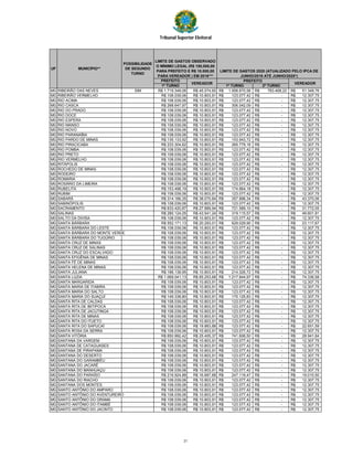 Tribunal Superior Eleitoral
PREFEITO
1º TURNO 1º TURNO 2º TURNO
UF
POSSIBILIDADE
DE SEGUNDO
TURNO
VEREADORVEREADOR
LIMITE DE GASTOS OBSERVADO
O MÍNIMO LEGAL (R$ 100,000,00
PARA PREFEITO E R$ 10.000,00
PARA VEREADOR ) EM 2016***
LIMITE DE GASTOS 2020 (ATUALIZADO PELO IPCA DE
JUNHO/2016 ATÉ JUNHO/2020*)
PREFEITO
MUNICÍPIO**
MG RIBEIRÃO DAS NEVES SIM R$ 1.719.348,06 R$ 45.074,65 1.958.670,56R$ 783.468,22R$ 51.348,76R$
MG RIBEIRÃO VERMELHO R$ 108.039,06 R$ 10.803,91 123.077,42R$ -R$ 12.307,75R$
MG RIO ACIMA R$ 108.039,06 R$ 10.803,91 123.077,42R$ -R$ 12.307,75R$
MG RIO CASCA R$ 268.647,97 R$ 10.803,91 306.042,09R$ -R$ 12.307,75R$
MG RIO DO PRADO R$ 108.039,06 R$ 10.803,91 123.077,42R$ -R$ 12.307,75R$
MG RIO DOCE R$ 108.039,06 R$ 10.803,91 123.077,42R$ -R$ 12.307,75R$
MG RIO ESPERA R$ 108.039,06 R$ 10.803,91 123.077,42R$ -R$ 12.307,75R$
MG RIO MANSO R$ 108.039,06 R$ 10.803,91 123.077,42R$ -R$ 12.307,75R$
MG RIO NOVO R$ 108.039,06 R$ 10.803,91 123.077,42R$ -R$ 12.307,75R$
MG RIO PARANAÍBA R$ 108.039,06 R$ 10.803,91 123.077,42R$ -R$ 12.307,75R$
MG RIO PARDO DE MINAS R$ 135.133,92 R$ 10.803,91 153.943,72R$ -R$ 12.307,75R$
MG RIO PIRACICABA R$ 233.304,62 R$ 10.803,91 265.779,16R$ -R$ 12.307,75R$
MG RIO POMBA R$ 108.039,06 R$ 10.803,91 123.077,42R$ -R$ 12.307,75R$
MG RIO PRETO R$ 108.039,06 R$ 10.803,91 123.077,42R$ -R$ 12.307,75R$
MG RIO VERMELHO R$ 108.039,06 R$ 10.803,91 123.077,42R$ -R$ 12.307,75R$
MG RITÁPOLIS R$ 108.039,06 R$ 10.803,91 123.077,42R$ -R$ 12.307,75R$
MG ROCHEDO DE MINAS R$ 108.039,06 R$ 10.803,91 123.077,42R$ -R$ 12.307,75R$
MG RODEIRO R$ 108.039,06 R$ 10.803,91 123.077,42R$ -R$ 12.307,75R$
MG ROMARIA R$ 108.039,06 R$ 10.803,91 123.077,42R$ -R$ 12.307,75R$
MG ROSÁRIO DA LIMEIRA R$ 108.039,06 R$ 10.803,91 123.077,42R$ -R$ 12.307,75R$
MG RUBELITA R$ 153.498,19 R$ 10.803,91 174.864,18R$ -R$ 12.307,75R$
MG RUBIM R$ 108.039,06 R$ 10.803,91 123.077,42R$ -R$ 12.307,75R$
MG SABARÁ R$ 314.166,35 R$ 38.070,84 357.896,34R$ -R$ 43.370,06R$
MG SABINÓPOLIS R$ 108.039,06 R$ 10.803,91 123.077,42R$ -R$ 12.307,75R$
MG SACRAMENTO R$ 633.420,87 R$ 27.889,94 721.589,10R$ -R$ 31.772,05R$
MG SALINAS R$ 280.124,05 R$ 43.541,24 319.115,57R$ -R$ 49.601,91R$
MG SALTO DA DIVISA R$ 108.039,06 R$ 10.803,91 123.077,42R$ -R$ 12.307,75R$
MG SANTA BÁRBARA R$ 552.171,13 R$ 20.293,01 629.029,90R$ -R$ 23.117,67R$
MG SANTA BÁRBARA DO LESTE R$ 108.039,06 R$ 10.803,91 123.077,42R$ -R$ 12.307,75R$
MG SANTA BÁRBARA DO MONTE VERDE R$ 108.039,06 R$ 10.803,91 123.077,42R$ -R$ 12.307,75R$
MG SANTA BÁRBARA DO TUGÚRIO R$ 108.039,06 R$ 10.803,91 123.077,42R$ -R$ 12.307,75R$
MG SANTA CRUZ DE MINAS R$ 108.039,06 R$ 10.803,91 123.077,42R$ -R$ 12.307,75R$
MG SANTA CRUZ DE SALINAS R$ 108.039,06 R$ 10.803,91 123.077,42R$ -R$ 12.307,75R$
MG SANTA CRUZ DO ESCALVADO R$ 108.039,06 R$ 10.803,91 123.077,42R$ -R$ 12.307,75R$
MG SANTA EFIGÊNIA DE MINAS R$ 108.039,06 R$ 10.803,91 123.077,42R$ -R$ 12.307,75R$
MG SANTA FÉ DE MINAS R$ 108.039,06 R$ 10.803,91 123.077,42R$ -R$ 12.307,75R$
MG SANTA HELENA DE MINAS R$ 108.039,06 R$ 10.803,91 123.077,42R$ -R$ 12.307,75R$
MG SANTA JULIANA R$ 188.138,95 R$ 10.803,91 214.326,72R$ -R$ 12.307,75R$
MG SANTA LUZIA R$ 1.069.041,13 R$ 65.253,68 1.217.844,97R$ -R$ 74.336,58R$
MG SANTA MARGARIDA R$ 108.039,06 R$ 10.803,91 123.077,42R$ -R$ 12.307,75R$
MG SANTA MARIA DE ITABIRA R$ 108.039,06 R$ 10.803,91 123.077,42R$ -R$ 12.307,75R$
MG SANTA MARIA DO SALTO R$ 108.039,06 R$ 10.803,91 123.077,42R$ -R$ 12.307,75R$
MG SANTA MARIA DO SUAÇUÍ R$ 149.338,80 R$ 10.803,91 170.125,83R$ -R$ 12.307,75R$
MG SANTA RITA DE CALDAS R$ 108.039,06 R$ 10.803,91 123.077,42R$ -R$ 12.307,75R$
MG SANTA RITA DE IBITIPOCA R$ 108.039,06 R$ 10.803,91 123.077,42R$ -R$ 12.307,75R$
MG SANTA RITA DE JACUTINGA R$ 108.039,06 R$ 10.803,91 123.077,42R$ -R$ 12.307,75R$
MG SANTA RITA DE MINAS R$ 108.039,06 R$ 10.803,91 123.077,42R$ -R$ 12.307,75R$
MG SANTA RITA DO ITUETO R$ 108.039,06 R$ 10.803,91 123.077,42R$ -R$ 12.307,75R$
MG SANTA RITA DO SAPUCAÍ R$ 108.039,06 R$ 19.883,88 123.077,42R$ -R$ 22.651,59R$
MG SANTA ROSA DA SERRA R$ 108.039,06 R$ 10.803,91 123.077,42R$ -R$ 12.307,75R$
MG SANTA VITÓRIA R$ 650.992,42 R$ 25.405,37 741.606,50R$ -R$ 28.941,64R$
MG SANTANA DA VARGEM R$ 108.039,06 R$ 10.803,91 123.077,42R$ -R$ 12.307,75R$
MG SANTANA DE CATAGUASES R$ 108.039,06 R$ 10.803,91 123.077,42R$ -R$ 12.307,75R$
MG SANTANA DE PIRAPAMA R$ 108.039,06 R$ 10.803,91 123.077,42R$ -R$ 12.307,75R$
MG SANTANA DO DESERTO R$ 108.039,06 R$ 10.803,91 123.077,42R$ -R$ 12.307,75R$
MG SANTANA DO GARAMBÉU R$ 108.039,06 R$ 10.803,91 123.077,42R$ -R$ 12.307,75R$
MG SANTANA DO JACARÉ R$ 108.039,06 R$ 10.803,91 123.077,42R$ -R$ 12.307,75R$
MG SANTANA DO MANHUAÇU R$ 108.039,06 R$ 10.803,91 123.077,42R$ -R$ 12.307,75R$
MG SANTANA DO PARAÍSO R$ 216.924,88 R$ 16.687,68 247.119,47R$ -R$ 19.010,50R$
MG SANTANA DO RIACHO R$ 108.039,06 R$ 10.803,91 123.077,42R$ -R$ 12.307,75R$
MG SANTANA DOS MONTES R$ 108.039,06 R$ 10.803,91 123.077,42R$ -R$ 12.307,75R$
MG SANTO ANTÔNIO DO AMPARO R$ 108.039,06 R$ 10.803,91 123.077,42R$ -R$ 12.307,75R$
MG SANTO ANTÔNIO DO AVENTUREIRO R$ 108.039,06 R$ 10.803,91 123.077,42R$ -R$ 12.307,75R$
MG SANTO ANTÔNIO DO GRAMA R$ 108.039,06 R$ 10.803,91 123.077,42R$ -R$ 12.307,75R$
MG SANTO ANTÔNIO DO ITAMBÉ R$ 108.039,06 R$ 10.803,91 123.077,42R$ -R$ 12.307,75R$
MG SANTO ANTÔNIO DO JACINTO R$ 108.039,06 R$ 10.803,91 123.077,42R$ -R$ 12.307,75R$
31
 