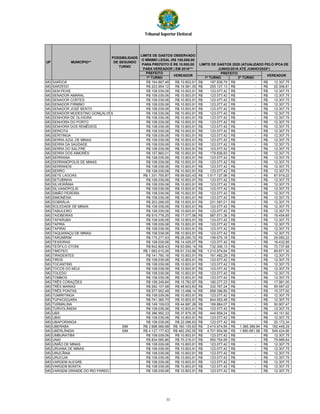 Tribunal Superior Eleitoral
PREFEITO
1º TURNO 1º TURNO 2º TURNO
UF
POSSIBILIDADE
DE SEGUNDO
TURNO
VEREADORVEREADOR
LIMITE DE GASTOS OBSERVADO
O MÍNIMO LEGAL (R$ 100,000,00
PARA PREFEITO E R$ 10.000,00
PARA VEREADOR ) EM 2016***
LIMITE DE GASTOS 2020 (ATUALIZADO PELO IPCA DE
JUNHO/2016 ATÉ JUNHO/2020*)
PREFEITO
MUNICÍPIO**
MG SARDOÁ R$ 164.887,48 R$ 10.803,91 187.838,79R$ -R$ 12.307,75R$
MG SARZEDO R$ 223.954,12 R$ 19.581,05 255.127,13R$ -R$ 22.306,61R$
MG SEM PEIXE R$ 108.039,06 R$ 10.803,91 123.077,42R$ -R$ 12.307,75R$
MG SENADOR AMARAL R$ 108.039,06 R$ 10.803,91 123.077,42R$ -R$ 12.307,75R$
MG SENADOR CORTES R$ 108.039,06 R$ 10.803,91 123.077,42R$ -R$ 12.307,75R$
MG SENADOR FIRMINO R$ 108.039,06 R$ 10.803,91 123.077,42R$ -R$ 12.307,75R$
MG SENADOR JOSÉ BENTO R$ 108.039,06 R$ 10.803,91 123.077,42R$ -R$ 12.307,75R$
MG SENADOR MODESTINO GONÇALVES R$ 108.039,06 R$ 10.803,91 123.077,42R$ -R$ 12.307,75R$
MG SENHORA DE OLIVEIRA R$ 108.039,06 R$ 10.803,91 123.077,42R$ -R$ 12.307,75R$
MG SENHORA DO PORTO R$ 108.039,06 R$ 10.803,91 123.077,42R$ -R$ 12.307,75R$
MG SENHORA DOS REMÉDIOS R$ 108.039,06 R$ 10.803,91 123.077,42R$ -R$ 12.307,75R$
MG SERICITA R$ 108.039,06 R$ 10.803,91 123.077,42R$ -R$ 12.307,75R$
MG SERITINGA R$ 108.039,06 R$ 10.803,91 123.077,42R$ -R$ 12.307,75R$
MG SERRA AZUL DE MINAS R$ 108.039,06 R$ 10.803,91 123.077,42R$ -R$ 12.307,75R$
MG SERRA DA SAUDADE R$ 108.039,06 R$ 10.803,91 123.077,42R$ -R$ 12.307,75R$
MG SERRA DO SALITRE R$ 108.039,06 R$ 10.803,91 123.077,42R$ -R$ 12.307,75R$
MG SERRA DOS AIMORÉS R$ 157.865,01 R$ 10.803,91 179.838,83R$ -R$ 12.307,75R$
MG SERRANIA R$ 108.039,06 R$ 10.803,91 123.077,42R$ -R$ 12.307,75R$
MG SERRANÓPOLIS DE MINAS R$ 108.039,06 R$ 10.803,91 123.077,42R$ -R$ 12.307,75R$
MG SERRANOS R$ 108.039,06 R$ 10.803,91 123.077,42R$ -R$ 12.307,75R$
MG SERRO R$ 108.039,06 R$ 10.803,91 123.077,42R$ -R$ 12.307,75R$
MG SETE LAGOAS R$ 1.331.755,87 R$ 59.620,43 1.517.127,96R$ -R$ 67.919,22R$
MG SETUBINHA R$ 108.039,06 R$ 10.803,91 123.077,42R$ -R$ 12.307,75R$
MG SILVEIRÂNIA R$ 108.039,06 R$ 10.803,91 123.077,42R$ -R$ 12.307,75R$
MG SILVIANÓPOLIS R$ 108.039,06 R$ 10.803,91 123.077,42R$ -R$ 12.307,75R$
MG SIMÃO PEREIRA R$ 108.039,06 R$ 10.803,91 123.077,42R$ -R$ 12.307,75R$
MG SIMONÉSIA R$ 108.039,06 R$ 10.803,91 123.077,42R$ -R$ 12.307,75R$
MG SOBRÁLIA R$ 203.299,05 R$ 10.803,91 231.597,01R$ -R$ 12.307,75R$
MG SOLEDADE DE MINAS R$ 108.039,06 R$ 10.803,91 123.077,42R$ -R$ 12.307,75R$
MG TABULEIRO R$ 108.039,06 R$ 10.803,91 123.077,42R$ -R$ 12.307,75R$
MG TAIOBEIRAS R$ 515.778,25 R$ 17.077,56 587.571,36R$ -R$ 19.454,65R$
MG TAPARUBA R$ 108.039,06 R$ 10.803,91 123.077,42R$ -R$ 12.307,75R$
MG TAPIRA R$ 108.039,06 R$ 10.803,91 123.077,42R$ -R$ 12.307,75R$
MG TAPIRAÍ R$ 108.039,06 R$ 10.803,91 123.077,42R$ -R$ 12.307,75R$
MG TAQUARAÇU DE MINAS R$ 108.039,06 R$ 10.803,91 123.077,42R$ -R$ 12.307,75R$
MG TARUMIRIM R$ 175.277,63 R$ 26.290,72 199.675,18R$ -R$ 29.950,22R$
MG TEIXEIRAS R$ 108.039,06 R$ 14.425,07 123.077,42R$ -R$ 16.432,95R$
MG TEÓFILO OTONI R$ 642.828,43 R$ 63.850,14 732.306,13R$ -R$ 72.737,68R$
MG TIMÓTEO R$ 1.063.010,26 R$ 61.333,99 1.210.974,64R$ -R$ 69.871,30R$
MG TIRADENTES R$ 141.760,16 R$ 10.803,91 161.492,29R$ -R$ 12.307,75R$
MG TIROS R$ 108.039,06 R$ 10.803,91 123.077,42R$ -R$ 12.307,75R$
MG TOCANTINS R$ 108.039,06 R$ 10.803,91 123.077,42R$ -R$ 12.307,75R$
MG TOCOS DO MOJI R$ 108.039,06 R$ 10.803,91 123.077,42R$ -R$ 12.307,75R$
MG TOLEDO R$ 108.039,06 R$ 10.803,91 123.077,42R$ -R$ 12.307,75R$
MG TOMBOS R$ 108.039,06 R$ 10.803,91 123.077,42R$ -R$ 12.307,75R$
MG TRÊS CORAÇÕES R$ 158.249,84 R$ 15.783,97 180.277,23R$ -R$ 17.981,00R$
MG TRÊS MARIAS R$ 292.107,68 R$ 48.803,83 332.767,24R$ -R$ 55.597,02R$
MG TRÊS PONTAS R$ 577.952,48 R$ 13.498,14 658.399,85R$ -R$ 15.377,00R$
MG TUMIRITINGA R$ 108.039,06 R$ 10.803,91 123.077,42R$ -R$ 12.307,75R$
MG TUPACIGUARA R$ 741.360,70 R$ 10.803,91 844.553,48R$ -R$ 12.307,75R$
MG TURMALINA R$ 149.109,03 R$ 44.687,28 169.864,07R$ -R$ 50.907,47R$
MG TURVOLÂNDIA R$ 108.039,06 R$ 10.803,91 123.077,42R$ -R$ 12.307,75R$
MG UBÁ R$ 386.992,33 R$ 37.879,35 440.859,24R$ -R$ 43.151,92R$
MG UBAÍ R$ 108.039,06 R$ 10.803,91 123.077,42R$ -R$ 12.307,75R$
MG UBAPORANGA R$ 108.039,06 R$ 22.096,63 123.077,42R$ -R$ 25.172,34R$
MG UBERABA SIM R$ 2.998.589,88 R$ 160.155,63 3.415.974,85R$ 1.366.389,94R$ 182.448,29R$
MG UBERLÂNDIA SIM R$ 4.127.177,63 R$ 482.292,55 4.701.654,96R$ 1.880.661,98R$ 549.424,66R$
MG UMBURATIBA R$ 108.039,06 R$ 10.803,91 123.077,42R$ -R$ 12.307,75R$
MG UNAÍ R$ 834.585,86 R$ 70.216,01 950.754,99R$ -R$ 79.989,64R$
MG UNIÃO DE MINAS R$ 108.039,06 R$ 10.803,91 123.077,42R$ -R$ 12.307,75R$
MG URUANA DE MINAS R$ 108.039,06 R$ 10.803,91 123.077,42R$ -R$ 12.307,75R$
MG URUCÂNIA R$ 108.039,06 R$ 10.803,91 123.077,42R$ -R$ 12.307,75R$
MG URUCUIA R$ 108.039,06 R$ 10.803,91 123.077,42R$ -R$ 12.307,75R$
MG VARGEM ALEGRE R$ 108.039,06 R$ 10.803,91 123.077,42R$ -R$ 12.307,75R$
MG VARGEM BONITA R$ 108.039,06 R$ 10.803,91 123.077,42R$ -R$ 12.307,75R$
MG VARGEM GRANDE DO RIO PARDO R$ 108.039,06 R$ 10.803,91 123.077,42R$ -R$ 12.307,75R$
33
 