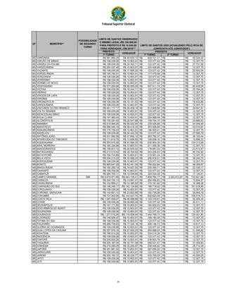 Tribunal Superior Eleitoral
PREFEITO
1º TURNO 1º TURNO 2º TURNO
UF
POSSIBILIDADE
DE SEGUNDO
TURNO
VEREADORVEREADOR
LIMITE DE GASTOS OBSERVADO
O MÍNIMO LEGAL (R$ 100,000,00
PARA PREFEITO E R$ 10.000,00
PARA VEREADOR ) EM 2016***
LIMITE DE GASTOS 2020 (ATUALIZADO PELO IPCA DE
JUNHO/2016 ATÉ JUNHO/2020*)
PREFEITO
MUNICÍPIO**
MG VARGINHA R$ 551.900,25 R$ 49.635,12 628.721,31R$ -R$ 56.544,02R$
MG VARJÃO DE MINAS R$ 108.039,06 R$ 10.803,91 123.077,42R$ -R$ 12.307,75R$
MG VÁRZEA DA PALMA R$ 108.039,06 R$ 24.342,71 123.077,42R$ -R$ 27.731,06R$
MG VARZELÂNDIA R$ 290.037,46 R$ 10.803,91 330.408,86R$ -R$ 12.307,75R$
MG VAZANTE R$ 108.039,06 R$ 17.995,26 123.077,42R$ -R$ 20.500,09R$
MG VERDELÂNDIA R$ 155.790,51 R$ 10.803,91 177.475,58R$ -R$ 12.307,75R$
MG VEREDINHA R$ 108.039,06 R$ 10.803,91 123.077,42R$ -R$ 12.307,75R$
MG VERÍSSIMO R$ 108.039,06 R$ 10.803,91 123.077,42R$ -R$ 12.307,75R$
MG VERMELHO NOVO R$ 108.039,06 R$ 10.803,91 123.077,42R$ -R$ 12.307,75R$
MG VESPASIANO R$ 577.260,66 R$ 60.955,00 657.611,74R$ -R$ 69.439,55R$
MG VIÇOSA R$ 108.039,06 R$ 18.244,71 123.077,42R$ -R$ 20.784,26R$
MG VIEIRAS R$ 108.039,06 R$ 10.803,91 123.077,42R$ -R$ 12.307,75R$
MG VIRGEM DA LAPA R$ 108.039,06 R$ 10.803,91 123.077,42R$ -R$ 12.307,75R$
MG VIRGÍNIA R$ 108.039,06 R$ 10.803,91 123.077,42R$ -R$ 12.307,75R$
MG VIRGINÓPOLIS R$ 108.039,06 R$ 16.181,52 123.077,42R$ -R$ 18.433,89R$
MG VIRGOLÂNDIA R$ 108.039,06 R$ 10.803,91 123.077,42R$ -R$ 12.307,75R$
MG VISCONDE DO RIO BRANCO R$ 451.117,17 R$ 30.409,15 513.909,86R$ -R$ 34.641,91R$
MG VOLTA GRANDE R$ 108.039,06 R$ 10.803,91 123.077,42R$ -R$ 12.307,75R$
MG WENCESLAU BRAZ R$ 108.039,06 R$ 10.803,91 123.077,42R$ -R$ 12.307,75R$
MS ÁGUA CLARA R$ 197.480,44 R$ 10.803,91 224.968,48R$ -R$ 12.307,75R$
MS ALCINÓPOLIS R$ 139.391,65 R$ 29.547,68 158.794,10R$ -R$ 33.660,53R$
MS AMAMBAI R$ 210.084,26 R$ 56.222,64 239.326,68R$ -R$ 64.048,48R$
MS ANASTÁCIO R$ 266.440,18 R$ 29.416,34 303.526,99R$ -R$ 33.510,91R$
MS ANAURILÂNDIA R$ 170.739,53 R$ 10.803,91 194.505,41R$ -R$ 12.307,75R$
MS ANGÉLICA R$ 108.039,06 R$ 24.444,30 123.077,42R$ -R$ 27.846,79R$
MS ANTÔNIO JOÃO R$ 231.560,58 R$ 31.692,10 263.792,37R$ -R$ 36.103,44R$
MS APARECIDA DO TABOADO R$ 171.619,76 R$ 13.956,65 195.508,16R$ -R$ 15.899,33R$
MS AQUIDAUANA R$ 553.816,58 R$ 91.568,25 630.904,39R$ -R$ 104.313,98R$
MS ARAL MOREIRA R$ 185.226,96 R$ 10.803,91 211.009,39R$ -R$ 12.307,75R$
MS BANDEIRANTES R$ 156.831,12 R$ 20.639,92 178.661,03R$ -R$ 23.512,87R$
MS BATAGUASSU R$ 213.515,42 R$ 35.764,62 243.235,43R$ -R$ 40.742,83R$
MS BATAYPORÃ R$ 192.733,89 R$ 10.803,91 219.561,24R$ -R$ 12.307,75R$
MS BELA VISTA R$ 234.215,22 R$ 33.568,23 266.816,51R$ -R$ 38.240,72R$
MS BODOQUENA R$ 108.039,06 R$ 10.803,91 123.077,42R$ -R$ 12.307,75R$
MS BONITO R$ 663.647,29 R$ 42.451,05 756.022,84R$ -R$ 48.359,97R$
MS BRASILÂNDIA R$ 180.299,19 R$ 19.607,00 205.395,71R$ -R$ 22.336,17R$
MS CAARAPÓ R$ 108.039,06 R$ 10.803,91 123.077,42R$ -R$ 12.307,75R$
MS CAMAPUÃ R$ 284.705,11 R$ 15.049,60 324.334,28R$ -R$ 17.144,41R$
MS CAMPO GRANDE SIM R$ 6.679.971,85 R$ 643.105,41 7.609.782,17R$ 3.043.912,87R$ 732.621,66R$
MS CARACOL R$ 249.700,13 R$ 13.697,47 284.456,83R$ -R$ 15.604,07R$
MS CASSILÂNDIA R$ 152.899,21 R$ 14.385,93 174.181,82R$ -R$ 16.388,36R$
MS CHAPADÃO DO SUL R$ 146.348,17 R$ 142.134,69 166.718,92R$ -R$ 161.918,95R$
MS CORGUINHO R$ 108.039,06 R$ 10.803,91 123.077,42R$ -R$ 12.307,75R$
MS CORONEL SAPUCAIA R$ 142.851,10 R$ 23.652,85 162.735,08R$ -R$ 26.945,18R$
MS CORUMBÁ R$ 731.063,95 R$ 140.027,74 832.823,48R$ -R$ 159.518,73R$
MS COSTA RICA R$ 1.047.509,97 R$ 46.089,88 1.193.316,81R$ -R$ 52.505,30R$
MS COXIM R$ 108.039,06 R$ 26.695,29 123.077,42R$ -R$ 30.411,11R$
MS DEODÁPOLIS R$ 141.171,80 R$ 10.803,91 160.822,03R$ -R$ 12.307,75R$
MS DOIS IRMÃOS DO BURITI R$ 108.039,06 R$ 10.803,91 123.077,42R$ -R$ 12.307,75R$
MS DOURADINA R$ 108.039,06 R$ 10.803,91 123.077,42R$ -R$ 12.307,75R$
MS DOURADOS R$ 1.277.016,95 R$ 118.506,44 1.454.769,73R$ -R$ 135.001,80R$
MS ELDORADO R$ 148.508,97 R$ 10.803,91 169.180,49R$ -R$ 12.307,75R$
MS FÁTIMA DO SUL R$ 108.039,06 R$ 10.803,91 123.077,42R$ -R$ 12.307,75R$
MS FIGUEIRÃO R$ 268.739,83 R$ 17.220,19 306.146,73R$ -R$ 19.617,13R$
MS GLÓRIA DE DOURADOS R$ 108.039,06 R$ 10.803,91 123.077,42R$ -R$ 12.307,75R$
MS GUIA LOPES DA LAGUNA R$ 257.979,16 R$ 27.692,23 293.888,25R$ -R$ 31.546,82R$
MS IGUATEMI R$ 196.819,28 R$ 10.803,91 224.215,29R$ -R$ 12.307,75R$
MS INOCÊNCIA R$ 108.039,06 R$ 10.803,91 123.077,42R$ -R$ 12.307,75R$
MS ITAPORÃ R$ 209.625,26 R$ 10.803,91 238.803,79R$ -R$ 12.307,75R$
MS ITAQUIRAÍ R$ 225.187,04 R$ 32.751,08 256.531,67R$ -R$ 37.309,83R$
MS IVINHEMA R$ 218.090,05 R$ 25.205,97 248.446,82R$ -R$ 28.714,48R$
MS JAPORÃ R$ 251.981,02 R$ 10.803,91 287.055,20R$ -R$ 12.307,75R$
MS JARAGUARI R$ 108.039,06 R$ 10.803,91 123.077,42R$ -R$ 12.307,75R$
MS JARDIM R$ 205.162,72 R$ 38.230,77 233.720,09R$ -R$ 43.552,25R$
MS JATEÍ R$ 108.039,06 R$ 10.803,91 123.077,42R$ -R$ 12.307,75R$
MS JUTI R$ 108.039,06 R$ 10.803,91 123.077,42R$ -R$ 12.307,75R$
34
 