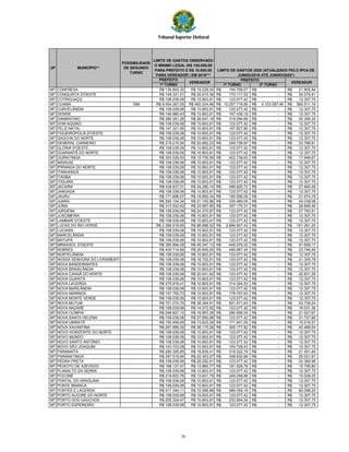 Tribunal Superior Eleitoral
PREFEITO
1º TURNO 1º TURNO 2º TURNO
UF
POSSIBILIDADE
DE SEGUNDO
TURNO
VEREADORVEREADOR
LIMITE DE GASTOS OBSERVADO
O MÍNIMO LEGAL (R$ 100,000,00
PARA PREFEITO E R$ 10.000,00
PARA VEREADOR ) EM 2016***
LIMITE DE GASTOS 2020 (ATUALIZADO PELO IPCA DE
JUNHO/2016 ATÉ JUNHO/2020*)
PREFEITO
MUNICÍPIO**
MT CONFRESA R$ 135.805,32 R$ 19.229,34 154.708,57R$ -R$ 21.905,94R$
MT CONQUISTA D'OESTE R$ 149.331,51 R$ 29.915,38 170.117,52R$ -R$ 34.079,41R$
MT COTRIGUAÇU R$ 108.039,06 R$ 10.803,91 123.077,42R$ -R$ 12.307,75R$
MT CUIABÁ SIM R$ 9.004.367,05 R$ 492.024,46 10.257.718,66R$ 4.103.087,46R$ 560.511,19R$
MT CURVELÂNDIA R$ 108.039,06 R$ 10.803,91 123.077,42R$ -R$ 12.307,75R$
MT DENISE R$ 146.980,43 R$ 10.803,91 167.439,19R$ -R$ 12.307,75R$
MT DIAMANTINO R$ 280.281,26 R$ 26.647,18 319.294,66R$ -R$ 30.356,30R$
MT DOM AQUINO R$ 108.039,06 R$ 10.803,91 123.077,42R$ -R$ 12.307,75R$
MT FELIZ NATAL R$ 147.321,56 R$ 10.803,91 167.827,80R$ -R$ 12.307,75R$
MT FIGUEIRÓPOLIS D'OESTE R$ 108.039,06 R$ 10.803,91 123.077,42R$ -R$ 12.307,75R$
MT GAÚCHA DO NORTE R$ 108.039,06 R$ 10.803,91 123.077,42R$ -R$ 12.307,75R$
MT GENERAL CARNEIRO R$ 219.215,54 R$ 20.882,23 249.728,97R$ -R$ 23.788,91R$
MT GLÓRIA D'OESTE R$ 108.039,06 R$ 10.803,91 123.077,42R$ -R$ 12.307,75R$
MT GUARANTÃ DO NORTE R$ 108.039,06 R$ 10.803,91 123.077,42R$ -R$ 12.307,75R$
MT GUIRATINGA R$ 353.529,53 R$ 15.755,59 402.738,63R$ -R$ 17.948,67R$
MT INDIAVAÍ R$ 108.039,06 R$ 10.803,91 123.077,42R$ -R$ 12.307,75R$
MT IPIRANGA DO NORTE R$ 108.039,06 R$ 10.803,91 123.077,42R$ -R$ 12.307,75R$
MT ITANHANGÁ R$ 108.039,06 R$ 10.803,91 123.077,42R$ -R$ 12.307,75R$
MT ITAÚBA R$ 108.039,06 R$ 10.803,91 123.077,42R$ -R$ 12.307,75R$
MT ITIQUIRA R$ 108.039,06 R$ 10.803,91 123.077,42R$ -R$ 12.307,75R$
MT JACIARA R$ 438.837,31 R$ 24.285,14 499.920,72R$ -R$ 27.665,48R$
MT JANGADA R$ 108.039,06 R$ 10.803,91 123.077,42R$ -R$ 12.307,75R$
MT JAURU R$ 171.696,07 R$ 18.850,34 195.595,09R$ -R$ 21.474,19R$
MT JUARA R$ 290.104,34 R$ 21.100,96 330.485,05R$ -R$ 24.038,08R$
MT JUÍNA R$ 313.533,42 R$ 23.567,95 357.175,31R$ -R$ 26.848,46R$
MT JURUENA R$ 108.039,06 R$ 24.370,67 123.077,42R$ -R$ 27.762,91R$
MT JUSCIMEIRA R$ 108.039,06 R$ 10.803,91 123.077,42R$ -R$ 12.307,75R$
MT LAMBARI D'OESTE R$ 108.039,06 R$ 10.803,91 123.077,42R$ -R$ 12.307,75R$
MT LUCAS DO RIO VERDE R$ 2.358.516,65 R$ 88.888,52 2.686.807,42R$ -R$ 101.261,25R$
MT LUCIARA R$ 108.039,06 R$ 10.803,91 123.077,42R$ -R$ 12.307,75R$
MT MARCELÂNDIA R$ 108.039,06 R$ 10.803,91 123.077,42R$ -R$ 12.307,75R$
MT MATUPÁ R$ 108.039,06 R$ 10.803,91 123.077,42R$ -R$ 12.307,75R$
MT MIRASSOL D'OESTE R$ 390.694,05 R$ 45.347,13 445.076,22R$ -R$ 51.659,17R$
MT NOBRES R$ 430.714,66 R$ 20.845,00 490.667,45R$ -R$ 23.746,49R$
MT NORTELÂNDIA R$ 108.039,06 R$ 10.803,91 123.077,42R$ -R$ 12.307,75R$
MT NOSSA SENHORA DO LIVRAMENTO R$ 108.039,06 R$ 18.702,51 123.077,42R$ -R$ 21.305,78R$
MT NOVA BANDEIRANTES R$ 108.039,06 R$ 10.803,91 123.077,42R$ -R$ 12.307,75R$
MT NOVA BRASILÂNDIA R$ 108.039,06 R$ 10.803,91 123.077,42R$ -R$ 12.307,75R$
MT NOVA CANAÃ DO NORTE R$ 108.039,06 R$ 20.041,62 123.077,42R$ -R$ 22.831,29R$
MT NOVA GUARITA R$ 108.039,06 R$ 10.803,91 123.077,42R$ -R$ 12.307,75R$
MT NOVA LACERDA R$ 275.918,41 R$ 10.803,91 314.324,53R$ -R$ 12.307,75R$
MT NOVA MARILÂNDIA R$ 108.039,06 R$ 10.803,91 123.077,42R$ -R$ 12.307,75R$
MT NOVA MARINGÁ R$ 157.793,73 R$ 10.803,91 179.757,63R$ -R$ 12.307,75R$
MT NOVA MONTE VERDE R$ 108.039,06 R$ 10.803,91 123.077,42R$ -R$ 12.307,75R$
MT NOVA MUTUM R$ 721.274,70 R$ 38.394,91 821.671,63R$ -R$ 43.739,24R$
MT NOVA NAZARÉ R$ 108.039,06 R$ 14.072,55 123.077,42R$ -R$ 16.031,36R$
MT NOVA OLÍMPIA R$ 246.627,10 R$ 18.897,29 280.956,05R$ -R$ 21.527,67R$
MT NOVA SANTA HELENA R$ 108.039,06 R$ 27.850,98 123.077,42R$ -R$ 31.727,66R$
MT NOVA UBIRATÃ R$ 150.458,65 R$ 13.623,29 171.401,55R$ -R$ 15.519,57R$
MT NOVA XAVANTINA R$ 267.889,30 R$ 38.175,28 305.177,82R$ -R$ 43.489,04R$
MT NOVO HORIZONTE DO NORTE R$ 108.039,06 R$ 10.803,91 123.077,42R$ -R$ 12.307,75R$
MT NOVO MUNDO R$ 108.039,06 R$ 10.803,91 123.077,42R$ -R$ 12.307,75R$
MT NOVO SANTO ANTÔNIO R$ 108.039,06 R$ 10.803,91 123.077,42R$ -R$ 12.307,75R$
MT NOVO SÃO JOAQUIM R$ 143.723,08 R$ 10.803,91 163.728,43R$ -R$ 12.307,75R$
MT PARANAÍTA R$ 280.305,95 R$ 18.830,41 319.322,79R$ -R$ 21.451,49R$
MT PARANATINGA R$ 297.519,94 R$ 22.403,27 338.932,86R$ -R$ 25.521,67R$
MT PEDRA PRETA R$ 108.039,06 R$ 29.292,61 123.077,42R$ -R$ 33.369,96R$
MT PEIXOTO DE AZEVEDO R$ 168.127,47 R$ 13.865,77 191.529,76R$ -R$ 15.795,80R$
MT PLANALTO DA SERRA R$ 108.039,06 R$ 10.803,91 123.077,42R$ -R$ 12.307,75R$
MT POCONÉ R$ 218.803,76 R$ 13.631,79 249.259,88R$ -R$ 15.529,25R$
MT PONTAL DO ARAGUAIA R$ 108.039,06 R$ 10.803,91 123.077,42R$ -R$ 12.307,75R$
MT PONTE BRANCA R$ 108.039,06 R$ 10.803,91 123.077,42R$ -R$ 12.307,75R$
MT PONTES E LACERDA R$ 517.344,11 R$ 72.066,98 589.355,18R$ -R$ 82.098,25R$
MT PORTO ALEGRE DO NORTE R$ 108.039,06 R$ 10.803,91 123.077,42R$ -R$ 12.307,75R$
MT PORTO DOS GAÚCHOS R$ 205.324,47 R$ 10.803,91 233.904,35R$ -R$ 12.307,75R$
MT PORTO ESPERIDIÃO R$ 108.039,06 R$ 10.803,91 123.077,42R$ -R$ 12.307,75R$
36
 