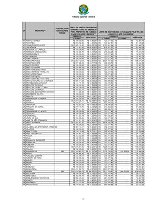 Tribunal Superior Eleitoral
PREFEITO
1º TURNO 1º TURNO 2º TURNO
UF
POSSIBILIDADE
DE SEGUNDO
TURNO
VEREADORVEREADOR
LIMITE DE GASTOS OBSERVADO
O MÍNIMO LEGAL (R$ 100,000,00
PARA PREFEITO E R$ 10.000,00
PARA VEREADOR ) EM 2016***
LIMITE DE GASTOS 2020 (ATUALIZADO PELO IPCA DE
JUNHO/2016 ATÉ JUNHO/2020*)
PREFEITO
MUNICÍPIO**
MT PORTO ESTRELA R$ 108.039,06 R$ 10.803,91 123.077,42R$ -R$ 12.307,75R$
MT POXORÉU R$ 293.152,60 R$ 44.864,52 333.957,61R$ -R$ 51.109,38R$
MT PRIMAVERA DO LESTE R$ 1.929.318,82 R$ 89.521,90 2.197.867,94R$ -R$ 101.982,79R$
MT QUERÊNCIA R$ 733.683,42 R$ 46.928,00 835.807,57R$ -R$ 53.460,08R$
MT RESERVA DO CABAÇAL R$ 108.039,06 R$ 10.803,91 123.077,42R$ -R$ 12.307,75R$
MT RIBEIRÃO CASCALHEIRA R$ 192.469,70 R$ 15.107,26 219.260,28R$ -R$ 17.210,10R$
MT RIBEIRÃOZINHO R$ 108.039,06 R$ 10.803,91 123.077,42R$ -R$ 12.307,75R$
MT RIO BRANCO R$ 108.039,06 R$ 10.803,91 123.077,42R$ -R$ 12.307,75R$
MT RONDOLÂNDIA R$ 108.039,06 R$ 10.803,91 123.077,42R$ -R$ 12.307,75R$
MT RONDONÓPOLIS R$ 2.567.112,04 R$ 93.377,07 2.924.437,99R$ -R$ 106.374,57R$
MT ROSÁRIO OESTE R$ 297.568,99 R$ 40.717,38 338.988,73R$ -R$ 46.384,98R$
MT SALTO DO CÉU R$ 108.039,06 R$ 10.803,91 123.077,42R$ -R$ 12.307,75R$
MT SANTA CARMEM R$ 159.648,08 R$ 10.803,91 181.870,09R$ -R$ 12.307,75R$
MT SANTA CRUZ DO XINGU R$ 108.039,06 R$ 10.803,91 123.077,42R$ -R$ 12.307,75R$
MT SANTA RITA DO TRIVELATO R$ 108.039,06 R$ 10.803,91 123.077,42R$ -R$ 12.307,75R$
MT SANTA TEREZINHA R$ 108.039,06 R$ 10.803,91 123.077,42R$ -R$ 12.307,75R$
MT SANTO AFONSO R$ 136.692,05 R$ 10.803,91 155.718,73R$ -R$ 12.307,75R$
MT SANTO ANTÔNIO DO LESTE R$ 216.963,43 R$ 18.880,05 247.163,38R$ -R$ 21.508,03R$
MT SANTO ANTÔNIO DO LEVERGER R$ 685.571,38 R$ 28.342,20 780.998,63R$ -R$ 32.287,26R$
MT SÃO FÉLIX DO ARAGUAIA R$ 144.415,12 R$ 16.224,88 164.516,80R$ -R$ 18.483,28R$
MT SÃO JOSÉ DO POVO R$ 108.039,06 R$ 17.328,96 123.077,42R$ -R$ 19.741,04R$
MT SÃO JOSÉ DO RIO CLARO R$ 195.239,05 R$ 30.549,89 222.415,11R$ -R$ 34.802,24R$
MT SÃO JOSÉ DO XINGU R$ 169.693,17 R$ 10.803,91 193.313,40R$ -R$ 12.307,75R$
MT SÃO JOSÉ DOS QUATRO MARCOS R$ 134.920,93 R$ 10.803,91 153.701,08R$ -R$ 12.307,75R$
MT SÃO PEDRO DA CIPA R$ 108.039,06 R$ 10.803,91 123.077,42R$ -R$ 12.307,75R$
MT SAPEZAL R$ 108.039,06 R$ 41.174,77 123.077,42R$ -R$ 46.906,04R$
MT SERRA NOVA DOURADA R$ 108.039,06 R$ 10.803,91 123.077,42R$ -R$ 12.307,75R$
MT SINOP R$ 1.073.025,71 R$ 102.738,43 1.222.384,18R$ -R$ 117.038,98R$
MT SORRISO R$ 730.234,11 R$ 42.373,55 831.878,13R$ -R$ 48.271,68R$
MT TABAPORÃ R$ 192.187,03 R$ 19.486,79 218.938,26R$ -R$ 22.199,23R$
MT TANGARÁ DA SERRA R$ 279.015,72 R$ 45.497,25 317.852,96R$ -R$ 51.830,18R$
MT TAPURAH R$ 321.241,84 R$ 10.803,91 365.956,70R$ -R$ 12.307,75R$
MT TERRA NOVA DO NORTE R$ 108.039,06 R$ 16.268,55 123.077,42R$ -R$ 18.533,03R$
MT TESOURO R$ 108.039,06 R$ 10.803,91 123.077,42R$ -R$ 12.307,75R$
MT TORIXORÉU R$ 164.880,48 R$ 14.267,92 187.830,81R$ -R$ 16.253,93R$
MT UNIÃO DO SUL R$ 108.039,06 R$ 10.803,91 123.077,42R$ -R$ 12.307,75R$
MT VALE DE SÃO DOMINGOS R$ 151.761,55 R$ 22.679,75 172.885,81R$ -R$ 25.836,63R$
MT VÁRZEA GRANDE R$ 2.492.363,87 R$ 82.482,77 2.839.285,34R$ -R$ 93.963,86R$
MT VERA R$ 108.039,06 R$ 27.197,99 123.077,42R$ -R$ 30.983,78R$
MT VILA BELA DA SANTÍSSIMA TRINDADE R$ 327.313,47 R$ 10.803,91 372.873,46R$ -R$ 12.307,75R$
MT VILA RICA R$ 108.039,06 R$ 10.803,91 123.077,42R$ -R$ 12.307,75R$
PA ABAETETUBA R$ 230.710,36 R$ 32.716,11 262.823,80R$ -R$ 37.269,99R$
PA ABEL FIGUEIREDO R$ 184.363,11 R$ 21.693,85 210.025,30R$ -R$ 24.713,50R$
PA ACARÁ R$ 310.232,00 R$ 19.597,88 353.414,36R$ -R$ 22.325,78R$
PA AFUÁ R$ 108.039,06 R$ 14.644,98 123.077,42R$ -R$ 16.683,47R$
PA ÁGUA AZUL DO NORTE R$ 142.935,25 R$ 10.803,91 162.830,94R$ -R$ 12.307,75R$
PA ALENQUER R$ 108.039,06 R$ 16.404,48 123.077,42R$ -R$ 18.687,88R$
PA ALMEIRIM R$ 108.039,06 R$ 13.417,59 123.077,42R$ -R$ 15.285,23R$
PA ALTAMIRA R$ 1.079.661,85 R$ 93.065,12 1.229.944,03R$ -R$ 106.019,20R$
PA ANAJÁS R$ 108.039,06 R$ 10.803,91 123.077,42R$ -R$ 12.307,75R$
PA ANANINDEUA SIM R$ 1.169.367,02 R$ 101.287,46 1.332.135,60R$ 532.854,24R$ 115.386,04R$
PA ANAPU R$ 288.888,80 R$ 14.241,34 329.100,32R$ -R$ 16.223,65R$
PA AUGUSTO CORRÊA R$ 216.078,64 R$ 14.324,29 246.155,44R$ -R$ 16.318,14R$
PA AURORA DO PARÁ R$ 108.039,06 R$ 10.803,91 123.077,42R$ -R$ 12.307,75R$
PA AVEIRO R$ 108.039,06 R$ 10.803,91 123.077,42R$ -R$ 12.307,75R$
PA BAGRE R$ 108.039,06 R$ 10.803,91 123.077,42R$ -R$ 12.307,75R$
PA BAIÃO R$ 108.039,06 R$ 22.543,61 123.077,42R$ -R$ 25.681,54R$
PA BANNACH R$ 108.039,06 R$ 17.452,03 123.077,42R$ -R$ 19.881,24R$
PA BARCARENA R$ 1.431.782,75 R$ 46.379,03 1.631.077,96R$ -R$ 52.834,70R$
PA BELÉM SIM R$ 1.414.386,25 R$ 384.520,22 1.611.259,97R$ 644.503,99R$ 438.043,03R$
PA BELTERRA R$ 108.039,06 R$ 16.163,37 123.077,42R$ -R$ 18.413,21R$
PA BENEVIDES R$ 392.198,78 R$ 34.795,36 446.790,40R$ -R$ 39.638,66R$
PA BOM JESUS DO TOCANTINS R$ 256.245,06 R$ 10.803,91 291.912,77R$ -R$ 12.307,75R$
PA BONITO R$ 108.039,06 R$ 10.803,91 123.077,42R$ -R$ 12.307,75R$
PA BRAGANÇA R$ 272.612,64 R$ 48.891,42 310.558,62R$ -R$ 55.696,80R$
PA BRASIL NOVO R$ 570.657,00 R$ 18.023,39 650.088,89R$ -R$ 20.532,13R$
37
 