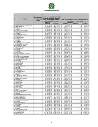 Tribunal Superior Eleitoral
PREFEITO
1º TURNO 1º TURNO 2º TURNO
UF
POSSIBILIDADE
DE SEGUNDO
TURNO
VEREADORVEREADOR
LIMITE DE GASTOS OBSERVADO
O MÍNIMO LEGAL (R$ 100,000,00
PARA PREFEITO E R$ 10.000,00
PARA VEREADOR ) EM 2016***
LIMITE DE GASTOS 2020 (ATUALIZADO PELO IPCA DE
JUNHO/2016 ATÉ JUNHO/2020*)
PREFEITO
MUNICÍPIO**
PA BREJO GRANDE DO ARAGUAIA R$ 141.713,80 R$ 10.803,91 161.439,48R$ -R$ 12.307,75R$
PA BREU BRANCO R$ 108.039,06 R$ 28.327,51 123.077,42R$ -R$ 32.270,52R$
PA BREVES R$ 222.677,79 R$ 57.559,49 253.673,15R$ -R$ 65.571,41R$
PA BUJARU R$ 108.039,06 R$ 13.810,85 123.077,42R$ -R$ 15.733,23R$
PA CACHOEIRA DO ARARI R$ 108.039,06 R$ 10.803,91 123.077,42R$ -R$ 12.307,75R$
PA CACHOEIRA DO PIRIÁ R$ 170.058,82 R$ 25.399,05 193.729,94R$ -R$ 28.934,44R$
PA CAMETÁ R$ 108.039,06 R$ 28.739,97 123.077,42R$ -R$ 32.740,39R$
PA CANAÃ DOS CARAJÁS R$ 830.461,31 R$ 76.778,95 946.056,33R$ -R$ 87.466,10R$
PA CAPANEMA R$ 262.690,22 R$ 43.843,59 299.255,06R$ -R$ 49.946,34R$
PA CAPITÃO POÇO R$ 108.039,06 R$ 29.105,78 123.077,42R$ -R$ 33.157,12R$
PA CASTANHAL R$ 1.074.869,57 R$ 47.137,53 1.224.484,69R$ -R$ 53.698,78R$
PA CHAVES R$ 108.039,06 R$ 30.398,55 123.077,42R$ -R$ 34.629,84R$
PA COLARES R$ 108.039,06 R$ 10.803,91 123.077,42R$ -R$ 12.307,75R$
PA CONCEIÇÃO DO ARAGUAIA R$ 238.338,49 R$ 53.925,98 271.513,72R$ -R$ 61.432,14R$
PA CONCÓRDIA DO PARÁ R$ 177.829,41 R$ 27.989,67 202.582,15R$ -R$ 31.885,66R$
PA CUMARU DO NORTE R$ 297.128,28 R$ 10.803,91 338.486,68R$ -R$ 12.307,75R$
PA CURIONÓPOLIS R$ 437.142,81 R$ 22.690,05 497.990,36R$ -R$ 25.848,36R$
PA CURRALINHO R$ 108.039,06 R$ 13.666,65 123.077,42R$ -R$ 15.568,96R$
PA CURUÁ R$ 108.039,06 R$ 10.803,91 123.077,42R$ -R$ 12.307,75R$
PA CURUÇÁ R$ 225.720,36 R$ 17.151,67 257.139,22R$ -R$ 19.539,08R$
PA DOM ELISEU R$ 336.087,64 R$ 22.378,50 382.868,94R$ -R$ 25.493,45R$
PA ELDORADO DOS CARAJÁS R$ 349.694,24 R$ 24.320,76 398.369,49R$ -R$ 27.706,06R$
PA FARO R$ 108.039,06 R$ 10.803,91 123.077,42R$ -R$ 12.307,75R$
PA FLORESTA DO ARAGUAIA R$ 197.587,81 R$ 19.228,90 225.090,80R$ -R$ 21.905,44R$
PA GARRAFÃO DO NORTE R$ 108.039,06 R$ 22.619,64 123.077,42R$ -R$ 25.768,15R$
PA GOIANÉSIA DO PARÁ R$ 238.597,64 R$ 20.134,81 271.808,94R$ -R$ 22.937,45R$
PA GURUPÁ R$ 172.546,12 R$ 17.798,67 196.563,46R$ -R$ 20.276,13R$
PA IGARAPÉ-AÇU R$ 108.039,06 R$ 22.465,33 123.077,42R$ -R$ 25.592,36R$
PA IGARAPÉ-MIRI R$ 108.039,06 R$ 14.594,14 123.077,42R$ -R$ 16.625,55R$
PA INHANGAPI R$ 108.039,06 R$ 10.803,91 123.077,42R$ -R$ 12.307,75R$
PA IPIXUNA DO PARÁ R$ 163.485,40 R$ 10.803,91 186.241,55R$ -R$ 12.307,75R$
PA IRITUIA R$ 108.039,06 R$ 10.803,91 123.077,42R$ -R$ 12.307,75R$
PA ITAITUBA R$ 389.242,98 R$ 25.406,05 443.423,17R$ -R$ 28.942,41R$
PA ITUPIRANGA R$ 392.090,26 R$ 22.552,88 446.666,77R$ -R$ 25.692,10R$
PA JACAREACANGA R$ 237.098,60 R$ 10.803,91 270.101,24R$ -R$ 12.307,75R$
PA JACUNDÁ R$ 631.571,36 R$ 13.858,04 719.482,15R$ -R$ 15.786,99R$
PA JURUTI R$ 108.039,06 R$ 43.806,60 123.077,42R$ -R$ 49.904,20R$
PA LIMOEIRO DO AJURU R$ 108.039,06 R$ 10.803,91 123.077,42R$ -R$ 12.307,75R$
PA MÃE DO RIO R$ 213.878,06 R$ 10.803,91 243.648,55R$ -R$ 12.307,75R$
PA MAGALHÃES BARATA R$ 108.039,06 R$ 10.803,91 123.077,42R$ -R$ 12.307,75R$
PA MARABÁ R$ 957.770,76 R$ 209.499,14 1.091.086,46R$ -R$ 238.660,11R$
PA MARACANÃ R$ 108.039,06 R$ 15.701,30 123.077,42R$ -R$ 17.886,82R$
PA MARAPANIM R$ 108.039,06 R$ 10.803,91 123.077,42R$ -R$ 12.307,75R$
PA MARITUBA R$ 384.965,16 R$ 25.543,98 438.549,90R$ -R$ 29.099,54R$
PA MEDICILÂNDIA R$ 469.066,66 R$ 20.291,29 534.357,81R$ -R$ 23.115,71R$
PA MELGAÇO R$ 108.039,06 R$ 10.803,91 123.077,42R$ -R$ 12.307,75R$
PA MOCAJUBA R$ 108.039,06 R$ 15.543,06 123.077,42R$ -R$ 17.706,56R$
PA MOJU R$ 169.894,83 R$ 10.803,91 193.543,13R$ -R$ 12.307,75R$
PA MOJUÍ DOS CAMPOS R$ 108.039,06 R$ 39.868,55 123.077,42R$ -R$ 45.418,00R$
PA MONTE ALEGRE R$ 158.652,05 R$ 19.703,07 180.735,42R$ -R$ 22.445,61R$
PA MUANÁ R$ 108.039,06 R$ 10.803,91 123.077,42R$ -R$ 12.307,75R$
PA NOVA ESPERANÇA DO PIRIÁ R$ 108.039,06 R$ 10.803,91 123.077,42R$ -R$ 12.307,75R$
PA NOVA IPIXUNA R$ 141.590,92 R$ 16.660,10 161.299,49R$ -R$ 18.979,08R$
PA NOVA TIMBOTEUA R$ 166.637,27 R$ 10.803,91 189.832,14R$ -R$ 12.307,75R$
PA NOVO PROGRESSO R$ 230.491,34 R$ 68.405,76 262.574,29R$ -R$ 77.927,41R$
PA NOVO REPARTIMENTO R$ 147.483,03 R$ 43.578,68 168.011,75R$ -R$ 49.644,56R$
PA ÓBIDOS R$ 108.039,06 R$ 10.803,91 123.077,42R$ -R$ 12.307,75R$
PA OEIRAS DO PARÁ R$ 108.039,06 R$ 37.379,54 123.077,42R$ -R$ 42.582,54R$
PA ORIXIMINÁ R$ 108.039,06 R$ 40.149,30 123.077,42R$ -R$ 45.737,83R$
PA OURÉM R$ 108.039,06 R$ 16.972,96 123.077,42R$ -R$ 19.335,49R$
PA OURILÂNDIA DO NORTE R$ 673.856,43 R$ 79.997,31 767.653,03R$ -R$ 91.132,44R$
PA PACAJÁ R$ 316.732,83 R$ 14.517,78 360.820,06R$ -R$ 16.538,56R$
PA PALESTINA DO PARÁ R$ 108.039,06 R$ 15.145,77 123.077,42R$ -R$ 17.253,97R$
PA PARAGOMINAS R$ 267.790,00 R$ 29.842,01 305.064,69R$ -R$ 33.995,83R$
PA PARAUAPEBAS R$ 3.258.717,94 R$ 186.030,82 3.712.311,11R$ -R$ 211.925,15R$
PA PAU D'ARCO R$ 295.418,98 R$ 10.803,91 336.539,46R$ -R$ 12.307,75R$
38
 