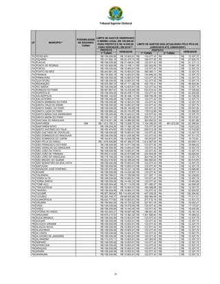 Tribunal Superior Eleitoral
PREFEITO
1º TURNO 1º TURNO 2º TURNO
UF
POSSIBILIDADE
DE SEGUNDO
TURNO
VEREADORVEREADOR
LIMITE DE GASTOS OBSERVADO
O MÍNIMO LEGAL (R$ 100,000,00
PARA PREFEITO E R$ 10.000,00
PARA VEREADOR ) EM 2016***
LIMITE DE GASTOS 2020 (ATUALIZADO PELO IPCA DE
JUNHO/2016 ATÉ JUNHO/2020*)
PREFEITO
MUNICÍPIO**
PA PEIXE-BOI R$ 108.039,06 R$ 10.803,91 123.077,42R$ -R$ 12.307,75R$
PA PIÇARRA R$ 147.892,18 R$ 24.275,72 168.477,85R$ -R$ 27.654,75R$
PA PLACAS R$ 108.039,06 R$ 27.490,61 123.077,42R$ -R$ 31.317,13R$
PA PONTA DE PEDRAS R$ 193.929,96 R$ 13.748,11 220.923,80R$ -R$ 15.661,76R$
PA PORTEL R$ 108.039,06 R$ 10.803,91 123.077,42R$ -R$ 12.307,75R$
PA PORTO DE MOZ R$ 342.681,05 R$ 10.803,91 390.380,11R$ -R$ 12.307,75R$
PA PRAINHA R$ 135.926,18 R$ 10.803,91 154.846,25R$ -R$ 12.307,75R$
PA PRIMAVERA R$ 108.039,06 R$ 10.803,91 123.077,42R$ -R$ 12.307,75R$
PA QUATIPURU R$ 108.039,06 R$ 10.803,91 123.077,42R$ -R$ 12.307,75R$
PA REDENÇÃO R$ 379.365,15 R$ 41.171,28 432.170,41R$ -R$ 46.902,06R$
PA RIO MARIA R$ 108.039,06 R$ 10.803,91 123.077,42R$ -R$ 12.307,75R$
PA RONDON DO PARÁ R$ 467.887,43 R$ 15.235,94 533.014,44R$ -R$ 17.356,69R$
PA RURÓPOLIS R$ 108.039,06 R$ 20.409,77 123.077,42R$ -R$ 23.250,68R$
PA SALINÓPOLIS R$ 306.142,02 R$ 30.486,11 348.755,08R$ -R$ 34.729,59R$
PA SALVATERRA R$ 108.039,06 R$ 10.803,91 123.077,42R$ -R$ 12.307,75R$
PA SANTA BÁRBARA DO PARÁ R$ 108.039,06 R$ 10.803,91 123.077,42R$ -R$ 12.307,75R$
PA SANTA CRUZ DO ARARI R$ 108.039,06 R$ 10.803,91 123.077,42R$ -R$ 12.307,75R$
PA SANTA ISABEL DO PARÁ R$ 108.039,06 R$ 29.184,90 123.077,42R$ -R$ 33.247,26R$
PA SANTA LUZIA DO PARÁ R$ 156.699,32 R$ 20.703,97 178.510,89R$ -R$ 23.585,83R$
PA SANTA MARIA DAS BARREIRAS R$ 108.039,06 R$ 10.803,91 123.077,42R$ -R$ 12.307,75R$
PA SANTA MARIA DO PARÁ R$ 198.141,19 R$ 26.348,29 225.721,21R$ -R$ 30.015,81R$
PA SANTANA DO ARAGUAIA R$ 319.221,38 R$ 14.880,60 363.655,00R$ -R$ 16.951,89R$
PA SANTARÉM SIM R$ 1.013.155,31 R$ 73.206,72 1.154.180,20R$ 461.672,08R$ 83.396,64R$
PA SANTARÉM NOVO R$ 108.039,06 R$ 17.392,30 123.077,42R$ -R$ 19.813,20R$
PA SANTO ANTÔNIO DO TAUÁ R$ 183.474,83 R$ 13.820,21 209.013,38R$ -R$ 15.743,90R$
PA SÃO CAETANO DE ODIVELAS R$ 108.039,06 R$ 10.803,91 123.077,42R$ -R$ 12.307,75R$
PA SÃO DOMINGOS DO ARAGUAIA R$ 108.039,06 R$ 41.530,86 123.077,42R$ -R$ 47.311,70R$
PA SÃO DOMINGOS DO CAPIM R$ 144.815,29 R$ 13.845,59 164.972,67R$ -R$ 15.772,81R$
PA SÃO FÉLIX DO XINGU R$ 1.678.438,86 R$ 47.366,07 1.912.067,06R$ -R$ 53.959,13R$
PA SÃO FRANCISCO DO PARÁ R$ 108.039,06 R$ 14.917,59 123.077,42R$ -R$ 16.994,03R$
PA SÃO GERALDO DO ARAGUAIA R$ 108.039,06 R$ 10.803,91 123.077,42R$ -R$ 12.307,75R$
PA SÃO JOÃO DA PONTA R$ 108.039,06 R$ 10.803,91 123.077,42R$ -R$ 12.307,75R$
PA SÃO JOÃO DE PIRABAS R$ 205.412,52 R$ 22.673,88 234.004,66R$ -R$ 25.829,94R$
PA SÃO JOÃO DO ARAGUAIA R$ 179.728,29 R$ 10.803,91 204.745,34R$ -R$ 12.307,75R$
PA SÃO MIGUEL DO GUAMÁ R$ 232.518,50 R$ 22.485,93 264.883,62R$ -R$ 25.615,83R$
PA SÃO SEBASTIÃO DA BOA VISTA R$ 108.039,06 R$ 10.803,91 123.077,42R$ -R$ 12.307,75R$
PA SAPUCAIA R$ 108.039,06 R$ 10.803,91 123.077,42R$ -R$ 12.307,75R$
PA SENADOR JOSÉ PORFÍRIO R$ 235.975,58 R$ 16.227,14 268.821,91R$ -R$ 18.485,86R$
PA SOURE R$ 108.039,06 R$ 14.024,95 123.077,42R$ -R$ 15.977,14R$
PA TAILÂNDIA R$ 190.799,07 R$ 17.765,99 217.357,11R$ -R$ 20.238,90R$
PA TERRA ALTA R$ 108.039,06 R$ 10.803,91 123.077,42R$ -R$ 12.307,75R$
PA TERRA SANTA R$ 108.039,06 R$ 14.452,23 123.077,42R$ -R$ 16.463,89R$
PA TOMÉ-AÇU R$ 326.004,48 R$ 21.110,00 371.382,27R$ -R$ 24.048,38R$
PA TRACUATEUA R$ 158.091,60 R$ 10.803,91 180.096,96R$ -R$ 12.307,75R$
PA TRAIRÃO R$ 108.039,06 R$ 19.860,47 123.077,42R$ -R$ 22.624,92R$
PA TUCUMÃ R$ 357.565,62 R$ 114.453,40 407.336,52R$ -R$ 130.384,60R$
PA TUCURUÍ R$ 320.748,77 R$ 68.045,85 365.394,99R$ -R$ 77.517,41R$
PA ULIANÓPOLIS R$ 243.777,83 R$ 10.803,91 277.710,18R$ -R$ 12.307,75R$
PA URUARÁ R$ 199.993,50 R$ 16.724,52 227.831,35R$ -R$ 19.052,47R$
PA VIGIA R$ 108.039,06 R$ 15.072,83 123.077,42R$ -R$ 17.170,87R$
PA VISEU R$ 108.039,06 R$ 14.442,40 123.077,42R$ -R$ 16.452,69R$
PA VITÓRIA DO XINGU R$ 163.450,21 R$ 16.837,49 186.201,46R$ -R$ 19.181,16R$
PA XINGUARA R$ 879.215,53 R$ 14.562,52 1.001.596,84R$ -R$ 16.589,53R$
PB ÁGUA BRANCA R$ 108.039,06 R$ 10.803,91 123.077,42R$ -R$ 12.307,75R$
PB AGUIAR R$ 108.039,06 R$ 10.803,91 123.077,42R$ -R$ 12.307,75R$
PB ALAGOA GRANDE R$ 108.039,06 R$ 10.803,91 123.077,42R$ -R$ 12.307,75R$
PB ALAGOA NOVA R$ 108.039,06 R$ 10.803,91 123.077,42R$ -R$ 12.307,75R$
PB ALAGOINHA R$ 108.039,06 R$ 10.803,91 123.077,42R$ -R$ 12.307,75R$
PB ALCANTIL R$ 108.039,06 R$ 10.803,91 123.077,42R$ -R$ 12.307,75R$
PB ALGODÃO DE JANDAÍRA R$ 108.039,06 R$ 10.803,91 123.077,42R$ -R$ 12.307,75R$
PB ALHANDRA R$ 173.275,11 R$ 10.803,91 197.393,92R$ -R$ 12.307,75R$
PB AMPARO R$ 108.039,06 R$ 10.803,91 123.077,42R$ -R$ 12.307,75R$
PB APARECIDA R$ 108.039,06 R$ 10.803,91 123.077,42R$ -R$ 12.307,75R$
PB ARAÇAGI R$ 108.039,06 R$ 10.803,91 123.077,42R$ -R$ 12.307,75R$
PB ARARA R$ 108.039,06 R$ 10.803,91 123.077,42R$ -R$ 12.307,75R$
PB ARARUNA R$ 108.039,06 R$ 10.803,91 123.077,42R$ -R$ 12.307,75R$
39
 