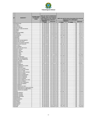 Tribunal Superior Eleitoral
PREFEITO
1º TURNO 1º TURNO 2º TURNO
UF
POSSIBILIDADE
DE SEGUNDO
TURNO
VEREADORVEREADOR
LIMITE DE GASTOS OBSERVADO
O MÍNIMO LEGAL (R$ 100,000,00
PARA PREFEITO E R$ 10.000,00
PARA VEREADOR ) EM 2016***
LIMITE DE GASTOS 2020 (ATUALIZADO PELO IPCA DE
JUNHO/2016 ATÉ JUNHO/2020*)
PREFEITO
MUNICÍPIO**
PB PIRPIRITUBA R$ 108.039,06 R$ 10.803,91 123.077,42R$ -R$ 12.307,75R$
PB PITIMBU R$ 108.039,06 R$ 10.803,91 123.077,42R$ -R$ 12.307,75R$
PB POCINHOS R$ 108.039,06 R$ 10.803,91 123.077,42R$ -R$ 12.307,75R$
PB POÇO DANTAS R$ 108.039,06 R$ 10.803,91 123.077,42R$ -R$ 12.307,75R$
PB POÇO DE JOSÉ DE MOURA R$ 108.039,06 R$ 10.803,91 123.077,42R$ -R$ 12.307,75R$
PB POMBAL R$ 138.529,82 R$ 10.803,91 157.812,30R$ -R$ 12.307,75R$
PB PRATA R$ 108.039,06 R$ 10.803,91 123.077,42R$ -R$ 12.307,75R$
PB PRINCESA ISABEL R$ 108.039,06 R$ 10.803,91 123.077,42R$ -R$ 12.307,75R$
PB PUXINANÃ R$ 108.039,06 R$ 22.662,28 123.077,42R$ -R$ 25.816,73R$
PB QUEIMADAS R$ 200.816,43 R$ 10.803,91 228.768,82R$ -R$ 12.307,75R$
PB QUIXABA R$ 108.039,06 R$ 10.803,91 123.077,42R$ -R$ 12.307,75R$
PB REMÍGIO R$ 165.881,35 R$ 13.434,60 188.971,00R$ -R$ 15.304,61R$
PB RIACHÃO R$ 108.039,06 R$ 10.803,91 123.077,42R$ -R$ 12.307,75R$
PB RIACHÃO DO BACAMARTE R$ 108.039,06 R$ 10.803,91 123.077,42R$ -R$ 12.307,75R$
PB RIACHÃO DO POÇO R$ 108.039,06 R$ 10.803,91 123.077,42R$ -R$ 12.307,75R$
PB RIACHO DE SANTO ANTÔNIO R$ 108.039,06 R$ 10.803,91 123.077,42R$ -R$ 12.307,75R$
PB RIACHO DOS CAVALOS R$ 548.761,96 R$ 10.803,91 625.146,19R$ -R$ 12.307,75R$
PB RIO TINTO R$ 108.039,06 R$ 10.803,91 123.077,42R$ -R$ 12.307,75R$
PB SALGADINHO R$ 108.039,06 R$ 10.803,91 123.077,42R$ -R$ 12.307,75R$
PB SALGADO DE SÃO FÉLIX R$ 108.039,06 R$ 10.803,91 123.077,42R$ -R$ 12.307,75R$
PB SANTA CECÍLIA R$ 108.039,06 R$ 10.803,91 123.077,42R$ -R$ 12.307,75R$
PB SANTA CRUZ R$ 108.039,06 R$ 10.803,91 123.077,42R$ -R$ 12.307,75R$
PB SANTA HELENA R$ 108.039,06 R$ 10.803,91 123.077,42R$ -R$ 12.307,75R$
PB SANTA INÊS R$ 108.039,06 R$ 10.803,91 123.077,42R$ -R$ 12.307,75R$
PB SANTA LUZIA R$ 108.039,06 R$ 21.757,55 123.077,42R$ -R$ 24.786,06R$
PB SANTA RITA R$ 319.830,14 R$ 21.632,42 364.348,50R$ -R$ 24.643,52R$
PB SANTA TERESINHA R$ 108.039,06 R$ 10.803,91 123.077,42R$ -R$ 12.307,75R$
PB SANTANA DE MANGUEIRA R$ 108.039,06 R$ 10.803,91 123.077,42R$ -R$ 12.307,75R$
PB SANTANA DOS GARROTES R$ 108.039,06 R$ 10.803,91 123.077,42R$ -R$ 12.307,75R$
PB SANTO ANDRÉ R$ 108.039,06 R$ 10.803,91 123.077,42R$ -R$ 12.307,75R$
PB SÃO BENTINHO R$ 108.039,06 R$ 10.803,91 123.077,42R$ -R$ 12.307,75R$
PB SÃO BENTO R$ 227.164,05 R$ 23.077,12 258.783,87R$ -R$ 26.289,31R$
PB SÃO DOMINGOS R$ 108.039,06 R$ 10.803,91 123.077,42R$ -R$ 12.307,75R$
PB SÃO DOMINGOS DO CARIRI R$ 108.039,06 R$ 10.803,91 123.077,42R$ -R$ 12.307,75R$
PB SÃO FRANCISCO R$ 108.039,06 R$ 10.803,91 123.077,42R$ -R$ 12.307,75R$
PB SÃO JOÃO DO CARIRI R$ 108.039,06 R$ 10.803,91 123.077,42R$ -R$ 12.307,75R$
PB SÃO JOÃO DO RIO DO PEIXE R$ 108.039,06 R$ 10.803,91 123.077,42R$ -R$ 12.307,75R$
PB SÃO JOÃO DO TIGRE R$ 170.602,55 R$ 10.803,91 194.349,36R$ -R$ 12.307,75R$
PB SÃO JOSÉ DA LAGOA TAPADA R$ 108.039,06 R$ 10.803,91 123.077,42R$ -R$ 12.307,75R$
PB SÃO JOSÉ DE CAIANA R$ 108.039,06 R$ 10.803,91 123.077,42R$ -R$ 12.307,75R$
PB SÃO JOSÉ DE ESPINHARAS R$ 108.039,06 R$ 10.803,91 123.077,42R$ -R$ 12.307,75R$
PB SÃO JOSÉ DE PIRANHAS R$ 108.039,06 R$ 10.803,91 123.077,42R$ -R$ 12.307,75R$
PB SÃO JOSÉ DE PRINCESA R$ 108.039,06 R$ 10.803,91 123.077,42R$ -R$ 12.307,75R$
PB SÃO JOSÉ DO BONFIM R$ 108.039,06 R$ 10.803,91 123.077,42R$ -R$ 12.307,75R$
PB SÃO JOSÉ DO BREJO DO CRUZ R$ 108.039,06 R$ 10.803,91 123.077,42R$ -R$ 12.307,75R$
PB SÃO JOSÉ DO SABUGI R$ 108.039,06 R$ 10.803,91 123.077,42R$ -R$ 12.307,75R$
PB SÃO JOSÉ DOS CORDEIROS R$ 108.039,06 R$ 10.803,91 123.077,42R$ -R$ 12.307,75R$
PB SÃO JOSÉ DOS RAMOS R$ 108.039,06 R$ 10.803,91 123.077,42R$ -R$ 12.307,75R$
PB SÃO MAMEDE R$ 108.039,06 R$ 10.803,91 123.077,42R$ -R$ 12.307,75R$
PB SÃO MIGUEL DE TAIPU R$ 108.039,06 R$ 10.803,91 123.077,42R$ -R$ 12.307,75R$
PB SÃO SEBASTIÃO DE LAGOA DE ROÇA R$ 108.039,06 R$ 10.803,91 123.077,42R$ -R$ 12.307,75R$
PB SÃO SEBASTIÃO DO UMBUZEIRO R$ 108.039,06 R$ 10.803,91 123.077,42R$ -R$ 12.307,75R$
PB SÃO VICENTE DO SERIDÓ R$ 108.039,06 R$ 10.803,91 123.077,42R$ -R$ 12.307,75R$
PB SAPÉ R$ 198.340,40 R$ 13.894,74 225.948,14R$ -R$ 15.828,80R$
PB SERRA BRANCA R$ 108.039,06 R$ 10.803,91 123.077,42R$ -R$ 12.307,75R$
PB SERRA DA RAIZ R$ 108.039,06 R$ 10.803,91 123.077,42R$ -R$ 12.307,75R$
PB SERRA GRANDE R$ 108.039,06 R$ 10.803,91 123.077,42R$ -R$ 12.307,75R$
PB SERRA REDONDA R$ 108.039,06 R$ 10.803,91 123.077,42R$ -R$ 12.307,75R$
PB SERRARIA R$ 108.039,06 R$ 10.803,91 123.077,42R$ -R$ 12.307,75R$
PB SERTÃOZINHO R$ 108.039,06 R$ 10.803,91 123.077,42R$ -R$ 12.307,75R$
PB SOBRADO R$ 108.039,06 R$ 10.803,91 123.077,42R$ -R$ 12.307,75R$
PB SOLÂNEA R$ 108.039,06 R$ 10.803,91 123.077,42R$ -R$ 12.307,75R$
PB SOLEDADE R$ 108.039,06 R$ 10.803,91 123.077,42R$ -R$ 12.307,75R$
PB SOSSÊGO R$ 108.039,06 R$ 10.803,91 123.077,42R$ -R$ 12.307,75R$
PB SOUSA R$ 338.606,69 R$ 53.336,02 385.738,62R$ -R$ 60.760,06R$
PB SUMÉ R$ 108.039,06 R$ 65.664,73 123.077,42R$ -R$ 74.804,85R$
42
 