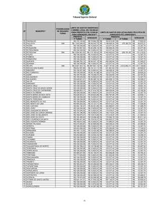 Tribunal Superior Eleitoral
PREFEITO
1º TURNO 1º TURNO 2º TURNO
UF
POSSIBILIDADE
DE SEGUNDO
TURNO
VEREADORVEREADOR
LIMITE DE GASTOS OBSERVADO
O MÍNIMO LEGAL (R$ 100,000,00
PARA PREFEITO E R$ 10.000,00
PARA VEREADOR ) EM 2016***
LIMITE DE GASTOS 2020 (ATUALIZADO PELO IPCA DE
JUNHO/2016 ATÉ JUNHO/2020*)
PREFEITO
MUNICÍPIO**
PE PAUDALHO R$ 170.130,92 R$ 15.664,78 193.812,08R$ -R$ 17.845,22R$
PE PAULISTA SIM R$ 1.043.246,02 R$ 49.043,73 1.188.459,34R$ 475.383,74R$ 55.870,31R$
PE PEDRA R$ 108.039,06 R$ 10.803,91 123.077,42R$ -R$ 12.307,75R$
PE PESQUEIRA R$ 163.857,52 R$ 20.258,14 186.665,46R$ -R$ 23.077,95R$
PE PETROLÂNDIA R$ 108.039,06 R$ 10.803,91 123.077,42R$ -R$ 12.307,75R$
PE PETROLINA SIM R$ 2.054.481,63 R$ 115.185,43 2.340.452,63R$ 936.181,05R$ 131.218,52R$
PE POÇÃO R$ 108.039,06 R$ 10.803,91 123.077,42R$ -R$ 12.307,75R$
PE POMBOS R$ 108.039,06 R$ 10.803,91 123.077,42R$ -R$ 12.307,75R$
PE PRIMAVERA R$ 108.039,06 R$ 10.803,91 123.077,42R$ -R$ 12.307,75R$
PE QUIPAPÁ R$ 398.793,13 R$ 45.247,15 454.302,64R$ -R$ 51.545,27R$
PE QUIXABA R$ 108.039,06 R$ 10.803,91 123.077,42R$ -R$ 12.307,75R$
PE RECIFE SIM R$ 6.607.443,14 R$ 887.601,12 7.527.157,92R$ 3.010.863,17R$ 1.011.149,65R$
PE RIACHO DAS ALMAS R$ 203.557,85 R$ 18.101,11 231.891,83R$ -R$ 20.620,67R$
PE RIBEIRÃO R$ 158.057,68 R$ 10.803,91 180.058,32R$ -R$ 12.307,75R$
PE RIO FORMOSO R$ 108.039,06 R$ 26.181,89 123.077,42R$ -R$ 29.826,25R$
PE SAIRÉ R$ 159.783,88 R$ 18.256,07 182.024,80R$ -R$ 20.797,20R$
PE SALGADINHO R$ 108.039,06 R$ 10.803,91 123.077,42R$ -R$ 12.307,75R$
PE SALGUEIRO R$ 249.831,21 R$ 26.385,74 284.606,15R$ -R$ 30.058,47R$
PE SALOÁ R$ 108.039,06 R$ 10.803,91 123.077,42R$ -R$ 12.307,75R$
PE SANHARÓ R$ 108.039,06 R$ 10.803,91 123.077,42R$ -R$ 12.307,75R$
PE SANTA CRUZ R$ 108.039,06 R$ 16.670,70 123.077,42R$ -R$ 18.991,16R$
PE SANTA CRUZ DA BAIXA VERDE R$ 108.039,06 R$ 10.803,91 123.077,42R$ -R$ 12.307,75R$
PE SANTA CRUZ DO CAPIBARIBE R$ 499.063,17 R$ 37.914,76 568.529,64R$ -R$ 43.192,26R$
PE SANTA FILOMENA R$ 108.039,06 R$ 10.803,91 123.077,42R$ -R$ 12.307,75R$
PE SANTA MARIA DA BOA VISTA R$ 228.923,01 R$ 28.823,99 260.787,66R$ -R$ 32.836,11R$
PE SANTA MARIA DO CAMBUCÁ R$ 108.039,06 R$ 10.803,91 123.077,42R$ -R$ 12.307,75R$
PE SANTA TEREZINHA R$ 108.039,06 R$ 10.803,91 123.077,42R$ -R$ 12.307,75R$
PE SÃO BENEDITO DO SUL R$ 108.039,06 R$ 10.803,91 123.077,42R$ -R$ 12.307,75R$
PE SÃO BENTO DO UNA R$ 469.202,02 R$ 15.121,71 534.512,01R$ -R$ 17.226,56R$
PE SÃO CAITANO R$ 264.130,37 R$ 36.401,85 300.895,67R$ -R$ 41.468,76R$
PE SÃO JOÃO R$ 108.039,06 R$ 10.803,91 123.077,42R$ -R$ 12.307,75R$
PE SÃO JOAQUIM DO MONTE R$ 153.246,02 R$ 10.803,91 174.576,91R$ -R$ 12.307,75R$
PE SÃO JOSÉ DA COROA GRANDE R$ 140.196,49 R$ 10.803,91 159.710,97R$ -R$ 12.307,75R$
PE SÃO JOSÉ DO BELMONTE R$ 189.975,47 R$ 18.913,84 216.418,87R$ -R$ 21.546,53R$
PE SÃO JOSÉ DO EGITO R$ 155.285,40 R$ 18.268,48 176.900,16R$ -R$ 20.811,34R$
PE SÃO LOURENÇO DA MATA R$ 369.401,84 R$ 15.819,27 420.820,27R$ -R$ 18.021,21R$
PE SÃO VICENTE FÉRRER R$ 149.812,59 R$ 10.803,91 170.665,57R$ -R$ 12.307,75R$
PE SERRA TALHADA R$ 270.409,87 R$ 30.685,60 308.049,23R$ -R$ 34.956,84R$
PE SERRITA R$ 108.039,06 R$ 10.803,91 123.077,42R$ -R$ 12.307,75R$
PE SERTÂNIA R$ 242.558,29 R$ 15.580,51 276.320,89R$ -R$ 17.749,22R$
PE SIRINHAÉM R$ 160.112,20 R$ 13.402,46 182.398,82R$ -R$ 15.268,00R$
PE SOLIDÃO R$ 108.039,06 R$ 10.803,91 123.077,42R$ -R$ 12.307,75R$
PE SURUBIM R$ 230.699,04 R$ 16.940,34 262.810,90R$ -R$ 19.298,33R$
PE TABIRA R$ 108.039,06 R$ 10.803,91 123.077,42R$ -R$ 12.307,75R$
PE TACAIMBÓ R$ 108.039,06 R$ 10.803,91 123.077,42R$ -R$ 12.307,75R$
PE TACARATU R$ 108.039,06 R$ 10.803,91 123.077,42R$ -R$ 12.307,75R$
PE TAMANDARÉ R$ 108.039,06 R$ 10.803,91 123.077,42R$ -R$ 12.307,75R$
PE TAQUARITINGA DO NORTE R$ 156.788,23 R$ 19.739,68 178.612,17R$ -R$ 22.487,32R$
PE TEREZINHA R$ 108.039,06 R$ 10.803,91 123.077,42R$ -R$ 12.307,75R$
PE TERRA NOVA R$ 108.039,06 R$ 10.803,91 123.077,42R$ -R$ 12.307,75R$
PE TIMBAÚBA R$ 486.007,66 R$ 40.190,97 553.656,89R$ -R$ 45.785,30R$
PE TORITAMA R$ 177.005,82 R$ 10.803,91 201.643,92R$ -R$ 12.307,75R$
PE TRACUNHAÉM R$ 108.039,06 R$ 10.803,91 123.077,42R$ -R$ 12.307,75R$
PE TRINDADE R$ 108.039,06 R$ 10.803,91 123.077,42R$ -R$ 12.307,75R$
PE TRIUNFO R$ 108.039,06 R$ 10.803,91 123.077,42R$ -R$ 12.307,75R$
PE TUPANATINGA R$ 180.243,27 R$ 34.269,62 205.332,01R$ -R$ 39.039,74R$
PE TUPARETAMA R$ 108.039,06 R$ 10.803,91 123.077,42R$ -R$ 12.307,75R$
PE VENTUROSA R$ 108.039,06 R$ 10.803,91 123.077,42R$ -R$ 12.307,75R$
PE VERDEJANTE R$ 108.039,06 R$ 10.803,91 123.077,42R$ -R$ 12.307,75R$
PE VERTENTE DO LÉRIO R$ 108.039,06 R$ 10.803,91 123.077,42R$ -R$ 12.307,75R$
PE VERTENTES R$ 108.039,06 R$ 20.599,23 123.077,42R$ -R$ 23.466,51R$
PE VICÊNCIA R$ 178.475,95 R$ 25.096,50 203.318,69R$ -R$ 28.589,78R$
PE VITÓRIA DE SANTO ANTÃO R$ 524.181,31 R$ 31.540,23 597.144,07R$ -R$ 35.930,43R$
PE XEXÉU R$ 108.039,06 R$ 10.803,91 123.077,42R$ -R$ 12.307,75R$
PI ACAUÃ R$ 108.039,06 R$ 14.872,64 123.077,42R$ -R$ 16.942,82R$
PI AGRICOLÂNDIA R$ 108.039,06 R$ 34.367,58 123.077,42R$ -R$ 39.151,33R$
45
 