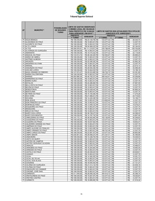 Tribunal Superior Eleitoral
PREFEITO
1º TURNO 1º TURNO 2º TURNO
UF
POSSIBILIDADE
DE SEGUNDO
TURNO
VEREADORVEREADOR
LIMITE DE GASTOS OBSERVADO
O MÍNIMO LEGAL (R$ 100,000,00
PARA PREFEITO E R$ 10.000,00
PARA VEREADOR ) EM 2016***
LIMITE DE GASTOS 2020 (ATUALIZADO PELO IPCA DE
JUNHO/2016 ATÉ JUNHO/2020*)
PREFEITO
MUNICÍPIO**
PI ÁGUA BRANCA R$ 108.039,06 R$ 23.125,78 123.077,42R$ -R$ 26.344,74R$
PI ALAGOINHA DO PIAUÍ R$ 108.039,06 R$ 10.803,91 123.077,42R$ -R$ 12.307,75R$
PI ALEGRETE DO PIAUÍ R$ 108.039,06 R$ 10.803,91 123.077,42R$ -R$ 12.307,75R$
PI ALTO LONGÁ R$ 108.039,06 R$ 54.569,23 123.077,42R$ -R$ 62.164,93R$
PI ALTOS R$ 206.976,81 R$ 111.219,61 235.786,69R$ -R$ 126.700,68R$
PI ALVORADA DO GURGUÉIA R$ 108.039,06 R$ 10.803,91 123.077,42R$ -R$ 12.307,75R$
PI AMARANTE R$ 108.039,06 R$ 19.416,42 123.077,42R$ -R$ 22.119,06R$
PI ANGICAL DO PIAUÍ R$ 133.913,72 R$ 26.330,40 152.553,67R$ -R$ 29.995,43R$
PI ANÍSIO DE ABREU R$ 108.039,06 R$ 10.803,91 123.077,42R$ -R$ 12.307,75R$
PI ANTÔNIO ALMEIDA R$ 108.039,06 R$ 10.803,91 123.077,42R$ -R$ 12.307,75R$
PI AROAZES R$ 108.039,06 R$ 20.095,26 123.077,42R$ -R$ 22.892,39R$
PI AROEIRAS DO ITAIM R$ 108.039,06 R$ 10.803,91 123.077,42R$ -R$ 12.307,75R$
PI ARRAIAL R$ 108.039,06 R$ 19.851,88 123.077,42R$ -R$ 22.615,14R$
PI ASSUNÇÃO DO PIAUÍ R$ 108.039,06 R$ 29.930,36 123.077,42R$ -R$ 34.096,48R$
PI AVELINO LOPES R$ 108.039,06 R$ 16.844,53 123.077,42R$ -R$ 19.189,18R$
PI BAIXA GRANDE DO RIBEIRO R$ 137.573,37 R$ 20.533,69 156.722,72R$ -R$ 23.391,85R$
PI BARRA D'ALCÂNTARA R$ 108.039,06 R$ 10.803,91 123.077,42R$ -R$ 12.307,75R$
PI BARRAS R$ 250.566,34 R$ 46.752,27 285.443,61R$ -R$ 53.259,89R$
PI BARREIRAS DO PIAUÍ R$ 108.039,06 R$ 10.803,91 123.077,42R$ -R$ 12.307,75R$
PI BARRO DURO R$ 108.039,06 R$ 10.803,91 123.077,42R$ -R$ 12.307,75R$
PI BATALHA R$ 108.039,06 R$ 24.286,96 123.077,42R$ -R$ 27.667,55R$
PI BELA VISTA DO PIAUÍ R$ 108.039,06 R$ 10.803,91 123.077,42R$ -R$ 12.307,75R$
PI BELÉM DO PIAUÍ R$ 108.039,06 R$ 10.803,91 123.077,42R$ -R$ 12.307,75R$
PI BENEDITINOS R$ 108.039,06 R$ 53.428,44 123.077,42R$ -R$ 60.865,34R$
PI BERTOLÍNIA R$ 108.039,06 R$ 10.803,91 123.077,42R$ -R$ 12.307,75R$
PI BETÂNIA DO PIAUÍ R$ 108.039,06 R$ 15.164,48 123.077,42R$ -R$ 17.275,28R$
PI BOA HORA R$ 108.039,06 R$ 21.696,61 123.077,42R$ -R$ 24.716,64R$
PI BOCAINA R$ 108.039,06 R$ 14.220,38 123.077,42R$ -R$ 16.199,77R$
PI BOM JESUS R$ 192.070,84 R$ 10.803,91 218.805,90R$ -R$ 12.307,75R$
PI BOM PRINCÍPIO DO PIAUÍ R$ 108.039,06 R$ 10.803,91 123.077,42R$ -R$ 12.307,75R$
PI BONFIM DO PIAUÍ R$ 108.039,06 R$ 13.409,72 123.077,42R$ -R$ 15.276,27R$
PI BOQUEIRÃO DO PIAUÍ R$ 108.039,06 R$ 10.803,91 123.077,42R$ -R$ 12.307,75R$
PI BRASILEIRA R$ 108.039,06 R$ 10.803,91 123.077,42R$ -R$ 12.307,75R$
PI BREJO DO PIAUÍ R$ 108.039,06 R$ 10.803,91 123.077,42R$ -R$ 12.307,75R$
PI BURITI DOS LOPES R$ 108.039,06 R$ 38.708,27 123.077,42R$ -R$ 44.096,22R$
PI BURITI DOS MONTES R$ 108.039,06 R$ 14.797,74 123.077,42R$ -R$ 16.857,49R$
PI CABECEIRAS DO PIAUÍ R$ 143.172,13 R$ 26.552,84 163.100,80R$ -R$ 30.248,83R$
PI CAJAZEIRAS DO PIAUÍ R$ 108.039,06 R$ 10.803,91 123.077,42R$ -R$ 12.307,75R$
PI CAJUEIRO DA PRAIA R$ 108.039,06 R$ 16.637,62 123.077,42R$ -R$ 18.953,47R$
PI CALDEIRÃO GRANDE DO PIAUÍ R$ 108.039,06 R$ 10.803,91 123.077,42R$ -R$ 12.307,75R$
PI CAMPINAS DO PIAUÍ R$ 108.039,06 R$ 10.803,91 123.077,42R$ -R$ 12.307,75R$
PI CAMPO ALEGRE DO FIDALGO R$ 108.039,06 R$ 13.623,58 123.077,42R$ -R$ 15.519,90R$
PI CAMPO GRANDE DO PIAUÍ R$ 146.337,78 R$ 10.803,91 166.707,08R$ -R$ 12.307,75R$
PI CAMPO LARGO DO PIAUÍ R$ 108.039,06 R$ 23.581,57 123.077,42R$ -R$ 26.863,98R$
PI CAMPO MAIOR R$ 239.061,63 R$ 26.656,27 272.337,51R$ -R$ 30.366,66R$
PI CANAVIEIRA R$ 108.039,06 R$ 14.438,75 123.077,42R$ -R$ 16.448,53R$
PI CANTO DO BURITI R$ 108.039,06 R$ 10.803,91 123.077,42R$ -R$ 12.307,75R$
PI CAPITÃO DE CAMPOS R$ 108.039,06 R$ 10.803,91 123.077,42R$ -R$ 12.307,75R$
PI CAPITÃO GERVÁSIO OLIVEIRA R$ 108.039,06 R$ 10.803,91 123.077,42R$ -R$ 12.307,75R$
PI CARACOL R$ 108.039,06 R$ 13.576,77 123.077,42R$ -R$ 15.466,57R$
PI CARAÚBAS DO PIAUÍ R$ 108.039,06 R$ 16.204,84 123.077,42R$ -R$ 18.460,45R$
PI CARIDADE DO PIAUÍ R$ 108.039,06 R$ 10.803,91 123.077,42R$ -R$ 12.307,75R$
PI CASTELO DO PIAUÍ R$ 108.039,06 R$ 26.008,40 123.077,42R$ -R$ 29.628,61R$
PI CAXINGÓ R$ 108.039,06 R$ 10.803,91 123.077,42R$ -R$ 12.307,75R$
PI COCAL R$ 108.039,06 R$ 14.362,55 123.077,42R$ -R$ 16.361,73R$
PI COCAL DE TELHA R$ 108.039,06 R$ 10.803,91 123.077,42R$ -R$ 12.307,75R$
PI COCAL DOS ALVES R$ 108.039,06 R$ 10.803,91 123.077,42R$ -R$ 12.307,75R$
PI COIVARAS R$ 108.039,06 R$ 18.540,54 123.077,42R$ -R$ 21.121,27R$
PI COLÔNIA DO GURGUÉIA R$ 108.039,06 R$ 21.014,14 123.077,42R$ -R$ 23.939,18R$
PI COLÔNIA DO PIAUÍ R$ 108.039,06 R$ 10.803,91 123.077,42R$ -R$ 12.307,75R$
PI CONCEIÇÃO DO CANINDÉ R$ 108.039,06 R$ 10.803,91 123.077,42R$ -R$ 12.307,75R$
PI CORONEL JOSÉ DIAS R$ 108.039,06 R$ 10.803,91 123.077,42R$ -R$ 12.307,75R$
PI CORRENTE R$ 311.549,92 R$ 26.656,34 354.915,72R$ -R$ 30.366,74R$
PI CRISTALÂNDIA DO PIAUÍ R$ 108.039,06 R$ 15.827,57 123.077,42R$ -R$ 18.030,67R$
PI CRISTINO CASTRO R$ 108.039,06 R$ 10.803,91 123.077,42R$ -R$ 12.307,75R$
PI CURIMATÁ R$ 108.039,06 R$ 18.889,96 123.077,42R$ -R$ 21.519,32R$
46
 