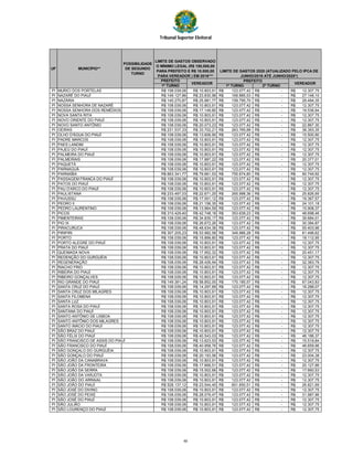 Tribunal Superior Eleitoral
PREFEITO
1º TURNO 1º TURNO 2º TURNO
UF
POSSIBILIDADE
DE SEGUNDO
TURNO
VEREADORVEREADOR
LIMITE DE GASTOS OBSERVADO
O MÍNIMO LEGAL (R$ 100,000,00
PARA PREFEITO E R$ 10.000,00
PARA VEREADOR ) EM 2016***
LIMITE DE GASTOS 2020 (ATUALIZADO PELO IPCA DE
JUNHO/2016 ATÉ JUNHO/2020*)
PREFEITO
MUNICÍPIO**
PI MURICI DOS PORTELAS R$ 108.039,06 R$ 10.803,91 123.077,42R$ -R$ 12.307,75R$
PI NAZARÉ DO PIAUÍ R$ 149.127,86 R$ 23.830,98 169.885,53R$ -R$ 27.148,10R$
PI NAZÁRIA R$ 140.270,87 R$ 25.881,77 159.795,70R$ -R$ 29.484,35R$
PI NOSSA SENHORA DE NAZARÉ R$ 108.039,06 R$ 10.803,91 123.077,42R$ -R$ 12.307,75R$
PI NOSSA SENHORA DOS REMÉDIOS R$ 108.039,06 R$ 17.149,80 123.077,42R$ -R$ 19.536,94R$
PI NOVA SANTA RITA R$ 108.039,06 R$ 10.803,91 123.077,42R$ -R$ 12.307,75R$
PI NOVO ORIENTE DO PIAUÍ R$ 108.039,06 R$ 10.803,91 123.077,42R$ -R$ 12.307,75R$
PI NOVO SANTO ANTÔNIO R$ 108.039,06 R$ 20.073,23 123.077,42R$ -R$ 22.867,30R$
PI OEIRAS R$ 231.537,33 R$ 33.702,21 263.765,88R$ -R$ 38.393,35R$
PI OLHO D'ÁGUA DO PIAUÍ R$ 108.039,06 R$ 13.606,90 123.077,42R$ -R$ 15.500,90R$
PI PADRE MARCOS R$ 108.039,06 R$ 10.803,91 123.077,42R$ -R$ 12.307,75R$
PI PAES LANDIM R$ 108.039,06 R$ 10.803,91 123.077,42R$ -R$ 12.307,75R$
PI PAJEÚ DO PIAUÍ R$ 108.039,06 R$ 10.803,91 123.077,42R$ -R$ 12.307,75R$
PI PALMEIRA DO PIAUÍ R$ 108.039,06 R$ 10.803,91 123.077,42R$ -R$ 12.307,75R$
PI PALMEIRAIS R$ 108.039,06 R$ 17.887,22 123.077,42R$ -R$ 20.377,01R$
PI PAQUETÁ R$ 108.039,06 R$ 10.803,91 123.077,42R$ -R$ 12.307,75R$
PI PARNAGUÁ R$ 108.039,06 R$ 10.803,91 123.077,42R$ -R$ 12.307,75R$
PI PARNAÍBA R$ 663.341,77 R$ 79.661,53 755.674,80R$ -R$ 90.749,92R$
PI PASSAGEM FRANCA DO PIAUÍ R$ 108.039,06 R$ 10.803,91 123.077,42R$ -R$ 12.307,75R$
PI PATOS DO PIAUÍ R$ 108.039,06 R$ 10.803,91 123.077,42R$ -R$ 12.307,75R$
PI PAU D'ARCO DO PIAUÍ R$ 108.039,06 R$ 10.803,91 123.077,42R$ -R$ 12.307,75R$
PI PAULISTANA R$ 233.497,03 R$ 22.671,25 265.998,36R$ -R$ 25.826,95R$
PI PAVUSSU R$ 108.039,06 R$ 17.001,12 123.077,42R$ -R$ 19.367,57R$
PI PEDRO II R$ 108.039,06 R$ 21.156,35 123.077,42R$ -R$ 24.101,18R$
PI PEDRO LAURENTINO R$ 108.039,06 R$ 13.964,59 123.077,42R$ -R$ 15.908,37R$
PI PICOS R$ 310.429,40 R$ 42.748,18 353.639,23R$ -R$ 48.698,46R$
PI PIMENTEIRAS R$ 108.039,06 R$ 34.835,17 123.077,42R$ -R$ 39.684,01R$
PI PIO IX R$ 108.039,06 R$ 26.672,26 123.077,42R$ -R$ 30.384,87R$
PI PIRACURUCA R$ 108.039,06 R$ 48.634,36 123.077,42R$ -R$ 55.403,96R$
PI PIRIPIRI R$ 307.205,23 R$ 53.982,58 349.966,28R$ -R$ 61.496,62R$
PI PORTO R$ 108.039,06 R$ 15.899,80 123.077,42R$ -R$ 18.112,95R$
PI PORTO ALEGRE DO PIAUÍ R$ 108.039,06 R$ 10.803,91 123.077,42R$ -R$ 12.307,75R$
PI PRATA DO PIAUÍ R$ 108.039,06 R$ 10.803,91 123.077,42R$ -R$ 12.307,75R$
PI QUEIMADA NOVA R$ 108.039,06 R$ 17.952,32 123.077,42R$ -R$ 20.451,17R$
PI REDENÇÃO DO GURGUÉIA R$ 108.039,06 R$ 10.803,91 123.077,42R$ -R$ 12.307,75R$
PI REGENERAÇÃO R$ 108.039,06 R$ 28.426,94 123.077,42R$ -R$ 32.383,79R$
PI RIACHO FRIO R$ 108.039,06 R$ 10.803,91 123.077,42R$ -R$ 12.307,75R$
PI RIBEIRA DO PIAUÍ R$ 108.039,06 R$ 10.803,91 123.077,42R$ -R$ 12.307,75R$
PI RIBEIRO GONÇALVES R$ 108.039,06 R$ 10.803,91 123.077,42R$ -R$ 12.307,75R$
PI RIO GRANDE DO PIAUÍ R$ 149.391,24 R$ 58.852,00 170.185,57R$ -R$ 67.043,83R$
PI SANTA CRUZ DO PIAUÍ R$ 108.039,06 R$ 14.297,89 123.077,42R$ -R$ 16.288,07R$
PI SANTA CRUZ DOS MILAGRES R$ 108.039,06 R$ 10.803,91 123.077,42R$ -R$ 12.307,75R$
PI SANTA FILOMENA R$ 108.039,06 R$ 10.803,91 123.077,42R$ -R$ 12.307,75R$
PI SANTA LUZ R$ 108.039,06 R$ 10.803,91 123.077,42R$ -R$ 12.307,75R$
PI SANTA ROSA DO PIAUÍ R$ 108.039,06 R$ 10.803,91 123.077,42R$ -R$ 12.307,75R$
PI SANTANA DO PIAUÍ R$ 108.039,06 R$ 10.803,91 123.077,42R$ -R$ 12.307,75R$
PI SANTO ANTÔNIO DE LISBOA R$ 108.039,06 R$ 10.803,91 123.077,42R$ -R$ 12.307,75R$
PI SANTO ANTÔNIO DOS MILAGRES R$ 108.039,06 R$ 10.803,91 123.077,42R$ -R$ 12.307,75R$
PI SANTO INÁCIO DO PIAUÍ R$ 108.039,06 R$ 10.803,91 123.077,42R$ -R$ 12.307,75R$
PI SÃO BRAZ DO PIAUÍ R$ 108.039,06 R$ 10.803,91 123.077,42R$ -R$ 12.307,75R$
PI SÃO FÉLIX DO PIAUÍ R$ 108.039,06 R$ 40.543,03 123.077,42R$ -R$ 46.186,37R$
PI SÃO FRANCISCO DE ASSIS DO PIAUÍ R$ 108.039,06 R$ 13.623,53 123.077,42R$ -R$ 15.519,84R$
PI SÃO FRANCISCO DO PIAUÍ R$ 108.039,06 R$ 40.958,76 123.077,42R$ -R$ 46.659,96R$
PI SÃO GONÇALO DO GURGUÉIA R$ 108.039,06 R$ 10.803,91 123.077,42R$ -R$ 12.307,75R$
PI SÃO GONÇALO DO PIAUÍ R$ 108.039,06 R$ 20.193,56 123.077,42R$ -R$ 23.004,38R$
PI SÃO JOÃO DA CANABRAVA R$ 108.039,06 R$ 10.803,91 123.077,42R$ -R$ 12.307,75R$
PI SÃO JOÃO DA FRONTEIRA R$ 108.039,06 R$ 17.668,51 123.077,42R$ -R$ 20.127,86R$
PI SÃO JOÃO DA SERRA R$ 108.039,06 R$ 15.502,66 123.077,42R$ -R$ 17.660,53R$
PI SÃO JOÃO DA VARJOTA R$ 108.039,06 R$ 10.803,91 123.077,42R$ -R$ 12.307,75R$
PI SÃO JOÃO DO ARRAIAL R$ 108.039,06 R$ 10.803,91 123.077,42R$ -R$ 12.307,75R$
PI SÃO JOÃO DO PIAUÍ R$ 528.137,12 R$ 23.544,45 601.650,51R$ -R$ 26.821,69R$
PI SÃO JOSÉ DO DIVINO R$ 108.039,06 R$ 10.803,91 123.077,42R$ -R$ 12.307,75R$
PI SÃO JOSÉ DO PEIXE R$ 108.039,06 R$ 28.079,47 123.077,42R$ -R$ 31.987,96R$
PI SÃO JOSÉ DO PIAUÍ R$ 108.039,06 R$ 10.803,91 123.077,42R$ -R$ 12.307,75R$
PI SÃO JULIÃO R$ 108.039,06 R$ 10.803,91 123.077,42R$ -R$ 12.307,75R$
PI SÃO LOURENÇO DO PIAUÍ R$ 108.039,06 R$ 10.803,91 123.077,42R$ -R$ 12.307,75R$
48
 