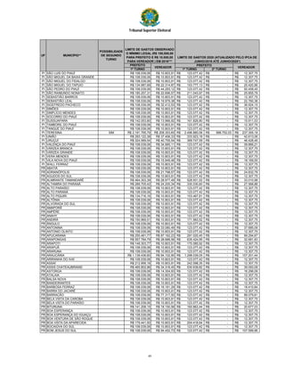 Tribunal Superior Eleitoral
PREFEITO
1º TURNO 1º TURNO 2º TURNO
UF
POSSIBILIDADE
DE SEGUNDO
TURNO
VEREADORVEREADOR
LIMITE DE GASTOS OBSERVADO
O MÍNIMO LEGAL (R$ 100,000,00
PARA PREFEITO E R$ 10.000,00
PARA VEREADOR ) EM 2016***
LIMITE DE GASTOS 2020 (ATUALIZADO PELO IPCA DE
JUNHO/2016 ATÉ JUNHO/2020*)
PREFEITO
MUNICÍPIO**
PI SÃO LUIS DO PIAUÍ R$ 108.039,06 R$ 10.803,91 123.077,42R$ -R$ 12.307,75R$
PI SÃO MIGUEL DA BAIXA GRANDE R$ 108.039,06 R$ 10.803,91 123.077,42R$ -R$ 12.307,75R$
PI SÃO MIGUEL DO FIDALGO R$ 108.039,06 R$ 10.803,91 123.077,42R$ -R$ 12.307,75R$
PI SÃO MIGUEL DO TAPUIO R$ 134.987,69 R$ 22.314,87 153.777,13R$ -R$ 25.420,96R$
PI SÃO PEDRO DO PIAUÍ R$ 108.039,06 R$ 44.293,12 123.077,42R$ -R$ 50.458,45R$
PI SÃO RAIMUNDO NONATO R$ 185.257,31 R$ 22.696,57 211.043,97R$ -R$ 25.855,79R$
PI SEBASTIÃO BARROS R$ 108.039,06 R$ 10.803,91 123.077,42R$ -R$ 12.307,75R$
PI SEBASTIÃO LEAL R$ 108.039,06 R$ 19.979,38 123.077,42R$ -R$ 22.760,38R$
PI SIGEFREDO PACHECO R$ 108.039,06 R$ 32.412,53 123.077,42R$ -R$ 36.924,15R$
PI SIMÕES R$ 108.039,06 R$ 10.803,91 123.077,42R$ -R$ 12.307,75R$
PI SIMPLÍCIO MENDES R$ 108.039,06 R$ 10.803,91 123.077,42R$ -R$ 12.307,75R$
PI SOCORRO DO PIAUÍ R$ 108.039,06 R$ 10.803,91 123.077,42R$ -R$ 12.307,75R$
PI SUSSUAPARA R$ 142.053,80 R$ 13.966,92 161.826,80R$ -R$ 15.911,03R$
PI TAMBORIL DO PIAUÍ R$ 108.039,06 R$ 10.803,91 123.077,42R$ -R$ 12.307,75R$
PI TANQUE DO PIAUÍ R$ 108.039,06 R$ 10.803,91 123.077,42R$ -R$ 12.307,75R$
PI TERESINA SIM R$ 2.191.795,79 R$ 208.353,65 2.496.880,06R$ 998.752,03R$ 237.355,18R$
PI UNIÃO R$ 293.122,38 R$ 37.406,33 333.923,18R$ -R$ 42.613,06R$
PI URUÇUÍ R$ 324.569,54 R$ 40.755,54 369.747,59R$ -R$ 46.428,46R$
PI VALENÇA DO PIAUÍ R$ 108.039,06 R$ 34.995,11 123.077,42R$ -R$ 39.866,21R$
PI VÁRZEA BRANCA R$ 108.039,06 R$ 10.803,91 123.077,42R$ -R$ 12.307,75R$
PI VÁRZEA GRANDE R$ 108.039,06 R$ 10.803,91 123.077,42R$ -R$ 12.307,75R$
PI VERA MENDES R$ 108.039,06 R$ 10.803,91 123.077,42R$ -R$ 12.307,75R$
PI VILA NOVA DO PIAUÍ R$ 108.039,06 R$ 15.949,48 123.077,42R$ -R$ 18.169,55R$
PI WALL FERRAZ R$ 108.039,06 R$ 10.803,91 123.077,42R$ -R$ 12.307,75R$
PR ABATIÁ R$ 108.039,06 R$ 10.803,91 123.077,42R$ -R$ 12.307,75R$
PR ADRIANÓPOLIS R$ 108.039,06 R$ 21.798,57 123.077,42R$ -R$ 24.832,79R$
PR AGUDOS DO SUL R$ 108.039,06 R$ 10.803,91 123.077,42R$ -R$ 12.307,75R$
PR ALMIRANTE TAMANDARÉ R$ 464.303,39 R$ 28.977,49 528.931,52R$ -R$ 33.010,98R$
PR ALTAMIRA DO PARANÁ R$ 289.705,42 R$ 24.200,34 330.030,60R$ -R$ 27.568,88R$
PR ALTO PARAÍSO R$ 108.039,06 R$ 10.803,91 123.077,42R$ -R$ 12.307,75R$
PR ALTO PARANÁ R$ 108.039,06 R$ 10.803,91 123.077,42R$ -R$ 12.307,75R$
PR ALTO PIQUIRI R$ 134.716,16 R$ 10.803,91 153.467,81R$ -R$ 12.307,75R$
PR ALTÔNIA R$ 108.039,06 R$ 10.803,91 123.077,42R$ -R$ 12.307,75R$
PR ALVORADA DO SUL R$ 108.039,06 R$ 10.803,91 123.077,42R$ -R$ 12.307,75R$
PR AMAPORÃ R$ 108.039,06 R$ 10.803,91 123.077,42R$ -R$ 12.307,75R$
PR AMPÉRE R$ 108.039,06 R$ 10.803,91 123.077,42R$ -R$ 12.307,75R$
PR ANAHY R$ 108.039,06 R$ 10.803,91 123.077,42R$ -R$ 12.307,75R$
PR ANDIRÁ R$ 150.969,51 R$ 10.803,91 171.983,52R$ -R$ 12.307,75R$
PR ÂNGULO R$ 108.039,06 R$ 10.803,91 123.077,42R$ -R$ 12.307,75R$
PR ANTONINA R$ 108.039,06 R$ 33.080,49 123.077,42R$ -R$ 37.685,09R$
PR ANTONIO OLINTO R$ 108.039,06 R$ 10.803,91 123.077,42R$ -R$ 12.307,75R$
PR APUCARANA R$ 255.461,77 R$ 87.162,23 291.020,45R$ -R$ 99.294,67R$
PR ARAPONGAS R$ 557.784,79 R$ 28.688,56 635.424,95R$ -R$ 32.681,83R$
PR ARAPOTI R$ 149.303,77 R$ 10.803,91 170.085,92R$ -R$ 12.307,75R$
PR ARAPUÃ R$ 108.039,06 R$ 10.803,91 123.077,42R$ -R$ 12.307,75R$
PR ARARUNA R$ 108.039,06 R$ 10.803,91 123.077,42R$ -R$ 12.307,75R$
PR ARAUCÁRIA R$ 1.139.436,60 R$ 94.102,90 1.298.039,05R$ -R$ 107.201,44R$
PR ARIRANHA DO IVAÍ R$ 108.039,06 R$ 10.803,91 123.077,42R$ -R$ 12.307,75R$
PR ASSAÍ R$ 212.956,18 R$ 10.803,91 242.598,35R$ -R$ 12.307,75R$
PR ASSIS CHATEAUBRIAND R$ 465.802,96 R$ 34.316,45 530.639,82R$ -R$ 39.093,09R$
PR ASTORGA R$ 108.039,06 R$ 14.304,93 123.077,42R$ -R$ 16.296,09R$
PR ATALAIA R$ 108.039,06 R$ 10.803,91 123.077,42R$ -R$ 12.307,75R$
PR BALSA NOVA R$ 108.039,06 R$ 10.803,91 123.077,42R$ -R$ 12.307,75R$
PR BANDEIRANTES R$ 108.039,06 R$ 10.803,91 123.077,42R$ -R$ 12.307,75R$
PR BARBOSA FERRAZ R$ 108.039,06 R$ 16.161,29 123.077,42R$ -R$ 18.410,84R$
PR BARRA DO JACARÉ R$ 108.039,06 R$ 10.803,91 123.077,42R$ -R$ 12.307,75R$
PR BARRACÃO R$ 108.039,06 R$ 77.317,50 123.077,42R$ -R$ 88.079,61R$
PR BELA VISTA DA CAROBA R$ 108.039,06 R$ 10.803,91 123.077,42R$ -R$ 12.307,75R$
PR BELA VISTA DO PARAÍSO R$ 108.039,06 R$ 10.803,91 123.077,42R$ -R$ 12.307,75R$
PR BITURUNA R$ 141.208,15 R$ 18.150,58 160.863,44R$ -R$ 20.677,03R$
PR BOA ESPERANÇA R$ 108.039,06 R$ 10.803,91 123.077,42R$ -R$ 12.307,75R$
PR BOA ESPERANÇA DO IGUAÇU R$ 108.039,06 R$ 10.803,91 123.077,42R$ -R$ 12.307,75R$
PR BOA VENTURA DE SÃO ROQUE R$ 108.039,06 R$ 10.803,91 123.077,42R$ -R$ 12.307,75R$
PR BOA VISTA DA APARECIDA R$ 179.441,50 R$ 10.803,91 204.418,64R$ -R$ 12.307,75R$
PR BOCAIÚVA DO SUL R$ 108.039,06 R$ 10.803,91 123.077,42R$ -R$ 12.307,75R$
PR BOM JESUS DO SUL R$ 108.039,06 R$ 94.452,73 123.077,42R$ -R$ 107.599,96R$
49
 