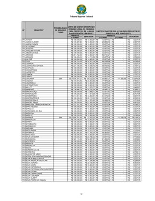 Tribunal Superior Eleitoral
PREFEITO
1º TURNO 1º TURNO 2º TURNO
UF
POSSIBILIDADE
DE SEGUNDO
TURNO
VEREADORVEREADOR
LIMITE DE GASTOS OBSERVADO
O MÍNIMO LEGAL (R$ 100,000,00
PARA PREFEITO E R$ 10.000,00
PARA VEREADOR ) EM 2016***
LIMITE DE GASTOS 2020 (ATUALIZADO PELO IPCA DE
JUNHO/2016 ATÉ JUNHO/2020*)
PREFEITO
MUNICÍPIO**
PR JAPURÁ R$ 108.039,06 R$ 10.803,91 123.077,42R$ -R$ 12.307,75R$
PR JARDIM ALEGRE R$ 196.527,20 R$ 10.803,91 223.882,56R$ -R$ 12.307,75R$
PR JARDIM OLINDA R$ 108.039,06 R$ 10.803,91 123.077,42R$ -R$ 12.307,75R$
PR JATAIZINHO R$ 108.039,06 R$ 10.803,91 123.077,42R$ -R$ 12.307,75R$
PR JESUÍTAS R$ 108.039,06 R$ 10.803,91 123.077,42R$ -R$ 12.307,75R$
PR JOAQUIM TÁVORA R$ 108.039,06 R$ 10.803,91 123.077,42R$ -R$ 12.307,75R$
PR JUNDIAÍ DO SUL R$ 108.039,06 R$ 10.803,91 123.077,42R$ -R$ 12.307,75R$
PR JURANDA R$ 261.732,66 R$ 10.803,91 298.164,21R$ -R$ 12.307,75R$
PR JUSSARA R$ 108.039,06 R$ 14.715,52 123.077,42R$ -R$ 16.763,83R$
PR KALORÉ R$ 108.039,06 R$ 10.803,91 123.077,42R$ -R$ 12.307,75R$
PR LAPA R$ 338.274,05 R$ 24.917,14 385.359,68R$ -R$ 28.385,45R$
PR LARANJAL R$ 108.039,06 R$ 10.803,91 123.077,42R$ -R$ 12.307,75R$
PR LARANJEIRAS DO SUL R$ 227.138,38 R$ 19.098,70 258.754,62R$ -R$ 21.757,12R$
PR LEÓPOLIS R$ 108.039,06 R$ 10.803,91 123.077,42R$ -R$ 12.307,75R$
PR LIDIANÓPOLIS R$ 108.039,06 R$ 10.803,91 123.077,42R$ -R$ 12.307,75R$
PR LINDOESTE R$ 108.039,06 R$ 10.803,91 123.077,42R$ -R$ 12.307,75R$
PR LOANDA R$ 108.039,06 R$ 10.803,91 123.077,42R$ -R$ 12.307,75R$
PR LOBATO R$ 108.039,06 R$ 10.803,91 123.077,42R$ -R$ 12.307,75R$
PR LONDRINA SIM R$ 1.606.304,21 R$ 100.023,00 1.829.891,71R$ 731.956,69R$ 113.945,58R$
PR LUIZIANA R$ 155.873,63 R$ 33.304,53 177.570,26R$ -R$ 37.940,31R$
PR LUNARDELLI R$ 108.039,06 R$ 10.803,91 123.077,42R$ -R$ 12.307,75R$
PR LUPIONÓPOLIS R$ 108.039,06 R$ 10.803,91 123.077,42R$ -R$ 12.307,75R$
PR MALLET R$ 108.039,06 R$ 13.576,77 123.077,42R$ -R$ 15.466,57R$
PR MAMBORÊ R$ 136.646,75 R$ 28.700,24 155.667,12R$ -R$ 32.695,13R$
PR MANDAGUAÇU R$ 108.039,06 R$ 13.668,11 123.077,42R$ -R$ 15.570,63R$
PR MANDAGUARI R$ 108.039,06 R$ 17.914,39 123.077,42R$ -R$ 20.407,96R$
PR MANDIRITUBA R$ 214.601,85 R$ 10.803,91 244.473,09R$ -R$ 12.307,75R$
PR MANFRINÓPOLIS R$ 108.039,06 R$ 28.112,33 123.077,42R$ -R$ 32.025,39R$
PR MANGUEIRINHA R$ 171.760,32 R$ 14.676,95 195.668,28R$ -R$ 16.719,89R$
PR MANOEL RIBAS R$ 108.039,06 R$ 21.605,56 123.077,42R$ -R$ 24.612,92R$
PR MARECHAL CÂNDIDO RONDON R$ 222.152,76 R$ 37.030,78 253.075,04R$ -R$ 42.185,23R$
PR MARIA HELENA R$ 108.039,06 R$ 10.803,91 123.077,42R$ -R$ 12.307,75R$
PR MARIALVA R$ 108.039,06 R$ 10.803,91 123.077,42R$ -R$ 12.307,75R$
PR MARILÂNDIA DO SUL R$ 108.039,06 R$ 10.803,91 123.077,42R$ -R$ 12.307,75R$
PR MARILENA R$ 108.039,06 R$ 10.803,91 123.077,42R$ -R$ 12.307,75R$
PR MARILUZ R$ 108.039,06 R$ 15.964,40 123.077,42R$ -R$ 18.186,54R$
PR MARINGÁ SIM R$ 1.696.791,65 R$ 119.553,25 1.932.974,44R$ 773.189,78R$ 136.194,32R$
PR MARIÓPOLIS R$ 108.039,06 R$ 10.803,91 123.077,42R$ -R$ 12.307,75R$
PR MARIPÁ R$ 108.039,06 R$ 10.803,91 123.077,42R$ -R$ 12.307,75R$
PR MARMELEIRO R$ 108.039,06 R$ 10.803,91 123.077,42R$ -R$ 12.307,75R$
PR MARQUINHO R$ 108.039,06 R$ 10.803,91 123.077,42R$ -R$ 12.307,75R$
PR MARUMBI R$ 108.039,06 R$ 10.803,91 123.077,42R$ -R$ 12.307,75R$
PR MATELÂNDIA R$ 108.039,06 R$ 15.012,72 123.077,42R$ -R$ 17.102,40R$
PR MATINHOS R$ 382.585,20 R$ 47.482,24 435.838,67R$ -R$ 54.091,47R$
PR MATO RICO R$ 108.039,06 R$ 10.803,91 123.077,42R$ -R$ 12.307,75R$
PR MAUÁ DA SERRA R$ 108.039,06 R$ 23.796,32 123.077,42R$ -R$ 27.108,62R$
PR MEDIANEIRA R$ 329.119,52 R$ 58.227,87 374.930,90R$ -R$ 66.332,83R$
PR MERCEDES R$ 108.039,06 R$ 10.803,91 123.077,42R$ -R$ 12.307,75R$
PR MIRADOR R$ 108.039,06 R$ 10.803,91 123.077,42R$ -R$ 12.307,75R$
PR MIRASELVA R$ 108.039,06 R$ 10.803,91 123.077,42R$ -R$ 12.307,75R$
PR MISSAL R$ 108.039,06 R$ 10.803,91 123.077,42R$ -R$ 12.307,75R$
PR MOREIRA SALES R$ 108.039,06 R$ 10.803,91 123.077,42R$ -R$ 12.307,75R$
PR MORRETES R$ 108.039,06 R$ 19.984,42 123.077,42R$ -R$ 22.766,13R$
PR MUNHOZ DE MELO R$ 108.039,06 R$ 10.803,91 123.077,42R$ -R$ 12.307,75R$
PR NOSSA SENHORA DAS GRAÇAS R$ 108.039,06 R$ 10.803,91 123.077,42R$ -R$ 12.307,75R$
PR NOVA ALIANÇA DO IVAÍ R$ 108.039,06 R$ 10.803,91 123.077,42R$ -R$ 12.307,75R$
PR NOVA AMÉRICA DA COLINA R$ 108.039,06 R$ 14.296,86 123.077,42R$ -R$ 16.286,89R$
PR NOVA AURORA R$ 108.039,06 R$ 32.132,95 123.077,42R$ -R$ 36.605,66R$
PR NOVA CANTU R$ 108.039,06 R$ 10.803,91 123.077,42R$ -R$ 12.307,75R$
PR NOVA ESPERANÇA R$ 108.039,06 R$ 15.187,25 123.077,42R$ -R$ 17.301,22R$
PR NOVA ESPERANÇA DO SUDOESTE R$ 108.039,06 R$ 10.803,91 123.077,42R$ -R$ 12.307,75R$
PR NOVA FÁTIMA R$ 108.039,06 R$ 10.803,91 123.077,42R$ -R$ 12.307,75R$
PR NOVA LARANJEIRAS R$ 108.039,06 R$ 10.803,91 123.077,42R$ -R$ 12.307,75R$
PR NOVA LONDRINA R$ 108.039,06 R$ 10.803,91 123.077,42R$ -R$ 12.307,75R$
PR NOVA OLÍMPIA R$ 108.039,06 R$ 10.803,91 123.077,42R$ -R$ 12.307,75R$
PR NOVA PRATA DO IGUAÇU R$ 108.039,06 R$ 10.803,91 123.077,42R$ -R$ 12.307,75R$
52
 